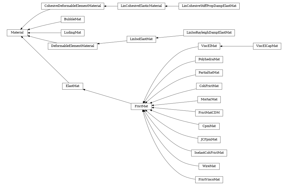 digraph Material {
        rankdir=RL;
        margin="0.2,0.05";
        "Material" [shape="box",fontsize=8,style="setlinewidth(0.5),solid",height=0.2,URL="yade.wrapper.html#yade.wrapper.Material"];
        "CohesiveDeformableElementMaterial" [shape="box",fontsize=8,style="setlinewidth(0.5),solid",height=0.2,URL="yade.wrapper.html#yade.wrapper.CohesiveDeformableElementMaterial"];
        "CohesiveDeformableElementMaterial" -> "Material" [arrowsize=0.5,style="setlinewidth(0.5)"];
        "ViscElMat" [shape="box",fontsize=8,style="setlinewidth(0.5),solid",height=0.2,URL="yade.wrapper.html#yade.wrapper.ViscElMat"];
        "ViscElMat" -> "FrictMat" [arrowsize=0.5,style="setlinewidth(0.5)"];
        "BubbleMat" [shape="box",fontsize=8,style="setlinewidth(0.5),solid",height=0.2,URL="yade.wrapper.html#yade.wrapper.BubbleMat"];
        "BubbleMat" -> "Material" [arrowsize=0.5,style="setlinewidth(0.5)"];
        "LudingMat" [shape="box",fontsize=8,style="setlinewidth(0.5),solid",height=0.2,URL="yade.wrapper.html#yade.wrapper.LudingMat"];
        "LudingMat" -> "Material" [arrowsize=0.5,style="setlinewidth(0.5)"];
        "DeformableElementMaterial" [shape="box",fontsize=8,style="setlinewidth(0.5),solid",height=0.2,URL="yade.wrapper.html#yade.wrapper.DeformableElementMaterial"];
        "DeformableElementMaterial" -> "Material" [arrowsize=0.5,style="setlinewidth(0.5)"];
        "PolyhedraMat" [shape="box",fontsize=8,style="setlinewidth(0.5),solid",height=0.2,URL="yade.wrapper.html#yade.wrapper.PolyhedraMat"];
        "PolyhedraMat" -> "FrictMat" [arrowsize=0.5,style="setlinewidth(0.5)"];
        "PartialSatMat" [shape="box",fontsize=8,style="setlinewidth(0.5),solid",height=0.2,URL="yade.wrapper.html#yade.wrapper.PartialSatMat"];
        "PartialSatMat" -> "FrictMat" [arrowsize=0.5,style="setlinewidth(0.5)"];
        "CohFrictMat" [shape="box",fontsize=8,style="setlinewidth(0.5),solid",height=0.2,URL="yade.wrapper.html#yade.wrapper.CohFrictMat"];
        "CohFrictMat" -> "FrictMat" [arrowsize=0.5,style="setlinewidth(0.5)"];
        "ViscElCapMat" [shape="box",fontsize=8,style="setlinewidth(0.5),solid",height=0.2,URL="yade.wrapper.html#yade.wrapper.ViscElCapMat"];
        "ViscElCapMat" -> "ViscElMat" [arrowsize=0.5,style="setlinewidth(0.5)"];
        "MortarMat" [shape="box",fontsize=8,style="setlinewidth(0.5),solid",height=0.2,URL="yade.wrapper.html#yade.wrapper.MortarMat"];
        "MortarMat" -> "FrictMat" [arrowsize=0.5,style="setlinewidth(0.5)"];
        "FrictMatCDM" [shape="box",fontsize=8,style="setlinewidth(0.5),solid",height=0.2,URL="yade.wrapper.html#yade.wrapper.FrictMatCDM"];
        "FrictMatCDM" -> "FrictMat" [arrowsize=0.5,style="setlinewidth(0.5)"];
        "LinIsoElastMat" [shape="box",fontsize=8,style="setlinewidth(0.5),solid",height=0.2,URL="yade.wrapper.html#yade.wrapper.LinIsoElastMat"];
        "LinIsoElastMat" -> "DeformableElementMaterial" [arrowsize=0.5,style="setlinewidth(0.5)"];
        "CpmMat" [shape="box",fontsize=8,style="setlinewidth(0.5),solid",height=0.2,URL="yade.wrapper.html#yade.wrapper.CpmMat"];
        "CpmMat" -> "FrictMat" [arrowsize=0.5,style="setlinewidth(0.5)"];
        "LinCohesiveElasticMaterial" [shape="box",fontsize=8,style="setlinewidth(0.5),solid",height=0.2,URL="yade.wrapper.html#yade.wrapper.LinCohesiveElasticMaterial"];
        "LinCohesiveElasticMaterial" -> "CohesiveDeformableElementMaterial" [arrowsize=0.5,style="setlinewidth(0.5)"];
        "JCFpmMat" [shape="box",fontsize=8,style="setlinewidth(0.5),solid",height=0.2,URL="yade.wrapper.html#yade.wrapper.JCFpmMat"];
        "JCFpmMat" -> "FrictMat" [arrowsize=0.5,style="setlinewidth(0.5)"];
        "ElastMat" [shape="box",fontsize=8,style="setlinewidth(0.5),solid",height=0.2,URL="yade.wrapper.html#yade.wrapper.ElastMat"];
        "ElastMat" -> "Material" [arrowsize=0.5,style="setlinewidth(0.5)"];
        "InelastCohFrictMat" [shape="box",fontsize=8,style="setlinewidth(0.5),solid",height=0.2,URL="yade.wrapper.html#yade.wrapper.InelastCohFrictMat"];
        "InelastCohFrictMat" -> "FrictMat" [arrowsize=0.5,style="setlinewidth(0.5)"];
        "LinCohesiveStiffPropDampElastMat" [shape="box",fontsize=8,style="setlinewidth(0.5),solid",height=0.2,URL="yade.wrapper.html#yade.wrapper.LinCohesiveStiffPropDampElastMat"];
        "LinCohesiveStiffPropDampElastMat" -> "LinCohesiveElasticMaterial" [arrowsize=0.5,style="setlinewidth(0.5)"];
        "WireMat" [shape="box",fontsize=8,style="setlinewidth(0.5),solid",height=0.2,URL="yade.wrapper.html#yade.wrapper.WireMat"];
        "WireMat" -> "FrictMat" [arrowsize=0.5,style="setlinewidth(0.5)"];
        "FrictMat" [shape="box",fontsize=8,style="setlinewidth(0.5),solid",height=0.2,URL="yade.wrapper.html#yade.wrapper.FrictMat"];
        "FrictMat" -> "ElastMat" [arrowsize=0.5,style="setlinewidth(0.5)"];
        "FrictViscoMat" [shape="box",fontsize=8,style="setlinewidth(0.5),solid",height=0.2,URL="yade.wrapper.html#yade.wrapper.FrictViscoMat"];
        "FrictViscoMat" -> "FrictMat" [arrowsize=0.5,style="setlinewidth(0.5)"];
        "LinIsoRayleighDampElastMat" [shape="box",fontsize=8,style="setlinewidth(0.5),solid",height=0.2,URL="yade.wrapper.html#yade.wrapper.LinIsoRayleighDampElastMat"];
        "LinIsoRayleighDampElastMat" -> "LinIsoElastMat" [arrowsize=0.5,style="setlinewidth(0.5)"];
}
