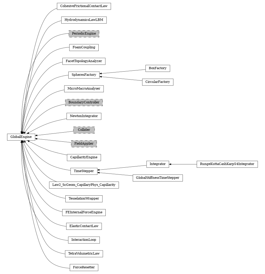 digraph GlobalEngine {
        rankdir=RL;
        margin="0.2,0.05";
        "GlobalEngine" [shape="box",fontsize=8,style="setlinewidth(0.5),solid",height=0.2,URL="yade.wrapper.html#yade.wrapper.GlobalEngine"];
        "CohesiveFrictionalContactLaw" [shape="box",fontsize=8,style="setlinewidth(0.5),solid",height=0.2,URL="yade.wrapper.html#yade.wrapper.CohesiveFrictionalContactLaw"];
        "CohesiveFrictionalContactLaw" -> "GlobalEngine" [arrowsize=0.5,style="setlinewidth(0.5)"];
        "HydrodynamicsLawLBM" [shape="box",fontsize=8,style="setlinewidth(0.5),solid",height=0.2,URL="yade.wrapper.html#yade.wrapper.HydrodynamicsLawLBM"];
        "HydrodynamicsLawLBM" -> "GlobalEngine" [arrowsize=0.5,style="setlinewidth(0.5)"];
        "PeriodicEngine" [shape="box",fontsize=8,style="setlinewidth(0.5),filled,dashed",fillcolor=grey,height=0.2,URL="yade.wrapper.html#inheritancegraphperiodicengine"];
        "PeriodicEngine" -> "GlobalEngine" [arrowsize=0.5,style="setlinewidth(0.5)"];
        "FoamCoupling" [shape="box",fontsize=8,style="setlinewidth(0.5),solid",height=0.2,URL="yade.wrapper.html#yade.wrapper.FoamCoupling"];
        "FoamCoupling" -> "GlobalEngine" [arrowsize=0.5,style="setlinewidth(0.5)"];
        "FacetTopologyAnalyzer" [shape="box",fontsize=8,style="setlinewidth(0.5),solid",height=0.2,URL="yade.wrapper.html#yade.wrapper.FacetTopologyAnalyzer"];
        "FacetTopologyAnalyzer" -> "GlobalEngine" [arrowsize=0.5,style="setlinewidth(0.5)"];
        "SpheresFactory" [shape="box",fontsize=8,style="setlinewidth(0.5),solid",height=0.2,URL="yade.wrapper.html#yade.wrapper.SpheresFactory"];
        "SpheresFactory" -> "GlobalEngine" [arrowsize=0.5,style="setlinewidth(0.5)"];
        "MicroMacroAnalyser" [shape="box",fontsize=8,style="setlinewidth(0.5),solid",height=0.2,URL="yade.wrapper.html#yade.wrapper.MicroMacroAnalyser"];
        "MicroMacroAnalyser" -> "GlobalEngine" [arrowsize=0.5,style="setlinewidth(0.5)"];
        "BoxFactory" [shape="box",fontsize=8,style="setlinewidth(0.5),solid",height=0.2,URL="yade.wrapper.html#yade.wrapper.BoxFactory"];
        "BoxFactory" -> "SpheresFactory" [arrowsize=0.5,style="setlinewidth(0.5)"];
        "BoundaryController" [shape="box",fontsize=8,style="setlinewidth(0.5),filled,dashed",fillcolor=grey,height=0.2,URL="yade.wrapper.html#inheritancegraphboundarycontroller"];
        "BoundaryController" -> "GlobalEngine" [arrowsize=0.5,style="setlinewidth(0.5)"];
        "NewtonIntegrator" [shape="box",fontsize=8,style="setlinewidth(0.5),solid",height=0.2,URL="yade.wrapper.html#yade.wrapper.NewtonIntegrator"];
        "NewtonIntegrator" -> "GlobalEngine" [arrowsize=0.5,style="setlinewidth(0.5)"];
        "Collider" [shape="box",fontsize=8,style="setlinewidth(0.5),filled,dashed",fillcolor=grey,height=0.2,URL="yade.wrapper.html#inheritancegraphcollider"];
        "Collider" -> "GlobalEngine" [arrowsize=0.5,style="setlinewidth(0.5)"];
        "FieldApplier" [shape="box",fontsize=8,style="setlinewidth(0.5),filled,dashed",fillcolor=grey,height=0.2,URL="yade.wrapper.html#inheritancegraphfieldapplier"];
        "FieldApplier" -> "GlobalEngine" [arrowsize=0.5,style="setlinewidth(0.5)"];
        "CapillarityEngine" [shape="box",fontsize=8,style="setlinewidth(0.5),solid",height=0.2,URL="yade.wrapper.html#yade.wrapper.CapillarityEngine"];
        "CapillarityEngine" -> "GlobalEngine" [arrowsize=0.5,style="setlinewidth(0.5)"];
        "TimeStepper" [shape="box",fontsize=8,style="setlinewidth(0.5),solid",height=0.2,URL="yade.wrapper.html#yade.wrapper.TimeStepper"];
        "TimeStepper" -> "GlobalEngine" [arrowsize=0.5,style="setlinewidth(0.5)"];
        "RungeKuttaCashKarp54Integrator" [shape="box",fontsize=8,style="setlinewidth(0.5),solid",height=0.2,URL="yade.wrapper.html#yade.wrapper.RungeKuttaCashKarp54Integrator"];
        "RungeKuttaCashKarp54Integrator" -> "Integrator" [arrowsize=0.5,style="setlinewidth(0.5)"];
        "Law2_ScGeom_CapillaryPhys_Capillarity" [shape="box",fontsize=8,style="setlinewidth(0.5),solid",height=0.2,URL="yade.wrapper.html#yade.wrapper.Law2_ScGeom_CapillaryPhys_Capillarity"];
        "Law2_ScGeom_CapillaryPhys_Capillarity" -> "GlobalEngine" [arrowsize=0.5,style="setlinewidth(0.5)"];
        "GlobalStiffnessTimeStepper" [shape="box",fontsize=8,style="setlinewidth(0.5),solid",height=0.2,URL="yade.wrapper.html#yade.wrapper.GlobalStiffnessTimeStepper"];
        "GlobalStiffnessTimeStepper" -> "TimeStepper" [arrowsize=0.5,style="setlinewidth(0.5)"];
        "TesselationWrapper" [shape="box",fontsize=8,style="setlinewidth(0.5),solid",height=0.2,URL="yade.wrapper.html#yade.wrapper.TesselationWrapper"];
        "TesselationWrapper" -> "GlobalEngine" [arrowsize=0.5,style="setlinewidth(0.5)"];
        "FEInternalForceEngine" [shape="box",fontsize=8,style="setlinewidth(0.5),solid",height=0.2,URL="yade.wrapper.html#yade.wrapper.FEInternalForceEngine"];
        "FEInternalForceEngine" -> "GlobalEngine" [arrowsize=0.5,style="setlinewidth(0.5)"];
        "CircularFactory" [shape="box",fontsize=8,style="setlinewidth(0.5),solid",height=0.2,URL="yade.wrapper.html#yade.wrapper.CircularFactory"];
        "CircularFactory" -> "SpheresFactory" [arrowsize=0.5,style="setlinewidth(0.5)"];
        "Integrator" [shape="box",fontsize=8,style="setlinewidth(0.5),solid",height=0.2,URL="yade.wrapper.html#yade.wrapper.Integrator"];
        "Integrator" -> "TimeStepper" [arrowsize=0.5,style="setlinewidth(0.5)"];
        "ElasticContactLaw" [shape="box",fontsize=8,style="setlinewidth(0.5),solid",height=0.2,URL="yade.wrapper.html#yade.wrapper.ElasticContactLaw"];
        "ElasticContactLaw" -> "GlobalEngine" [arrowsize=0.5,style="setlinewidth(0.5)"];
        "InteractionLoop" [shape="box",fontsize=8,style="setlinewidth(0.5),solid",height=0.2,URL="yade.wrapper.html#yade.wrapper.InteractionLoop"];
        "InteractionLoop" -> "GlobalEngine" [arrowsize=0.5,style="setlinewidth(0.5)"];
        "TetraVolumetricLaw" [shape="box",fontsize=8,style="setlinewidth(0.5),solid",height=0.2,URL="yade.wrapper.html#yade.wrapper.TetraVolumetricLaw"];
        "TetraVolumetricLaw" -> "GlobalEngine" [arrowsize=0.5,style="setlinewidth(0.5)"];
        "ForceResetter" [shape="box",fontsize=8,style="setlinewidth(0.5),solid",height=0.2,URL="yade.wrapper.html#yade.wrapper.ForceResetter"];
        "ForceResetter" -> "GlobalEngine" [arrowsize=0.5,style="setlinewidth(0.5)"];
}