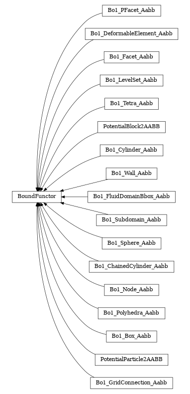 digraph BoundFunctor {
        rankdir=RL;
        margin="0.2,0.05";
        "BoundFunctor" [shape="box",fontsize=8,style="setlinewidth(0.5),solid",height=0.2,URL="yade.wrapper.html#yade.wrapper.BoundFunctor"];
        "Bo1_PFacet_Aabb" [shape="box",fontsize=8,style="setlinewidth(0.5),solid",height=0.2,URL="yade.wrapper.html#yade.wrapper.Bo1_PFacet_Aabb"];
        "Bo1_PFacet_Aabb" -> "BoundFunctor" [arrowsize=0.5,style="setlinewidth(0.5)"];
        "Bo1_DeformableElement_Aabb" [shape="box",fontsize=8,style="setlinewidth(0.5),solid",height=0.2,URL="yade.wrapper.html#yade.wrapper.Bo1_DeformableElement_Aabb"];
        "Bo1_DeformableElement_Aabb" -> "BoundFunctor" [arrowsize=0.5,style="setlinewidth(0.5)"];
        "Bo1_Facet_Aabb" [shape="box",fontsize=8,style="setlinewidth(0.5),solid",height=0.2,URL="yade.wrapper.html#yade.wrapper.Bo1_Facet_Aabb"];
        "Bo1_Facet_Aabb" -> "BoundFunctor" [arrowsize=0.5,style="setlinewidth(0.5)"];
        "Bo1_LevelSet_Aabb" [shape="box",fontsize=8,style="setlinewidth(0.5),solid",height=0.2,URL="yade.wrapper.html#yade.wrapper.Bo1_LevelSet_Aabb"];
        "Bo1_LevelSet_Aabb" -> "BoundFunctor" [arrowsize=0.5,style="setlinewidth(0.5)"];
        "Bo1_Tetra_Aabb" [shape="box",fontsize=8,style="setlinewidth(0.5),solid",height=0.2,URL="yade.wrapper.html#yade.wrapper.Bo1_Tetra_Aabb"];
        "Bo1_Tetra_Aabb" -> "BoundFunctor" [arrowsize=0.5,style="setlinewidth(0.5)"];
        "PotentialBlock2AABB" [shape="box",fontsize=8,style="setlinewidth(0.5),solid",height=0.2,URL="yade.wrapper.html#yade.wrapper.PotentialBlock2AABB"];
        "PotentialBlock2AABB" -> "BoundFunctor" [arrowsize=0.5,style="setlinewidth(0.5)"];
        "Bo1_Cylinder_Aabb" [shape="box",fontsize=8,style="setlinewidth(0.5),solid",height=0.2,URL="yade.wrapper.html#yade.wrapper.Bo1_Cylinder_Aabb"];
        "Bo1_Cylinder_Aabb" -> "BoundFunctor" [arrowsize=0.5,style="setlinewidth(0.5)"];
        "Bo1_Wall_Aabb" [shape="box",fontsize=8,style="setlinewidth(0.5),solid",height=0.2,URL="yade.wrapper.html#yade.wrapper.Bo1_Wall_Aabb"];
        "Bo1_Wall_Aabb" -> "BoundFunctor" [arrowsize=0.5,style="setlinewidth(0.5)"];
        "Bo1_FluidDomainBbox_Aabb" [shape="box",fontsize=8,style="setlinewidth(0.5),solid",height=0.2,URL="yade.wrapper.html#yade.wrapper.Bo1_FluidDomainBbox_Aabb"];
        "Bo1_FluidDomainBbox_Aabb" -> "BoundFunctor" [arrowsize=0.5,style="setlinewidth(0.5)"];
        "Bo1_Subdomain_Aabb" [shape="box",fontsize=8,style="setlinewidth(0.5),solid",height=0.2,URL="yade.wrapper.html#yade.wrapper.Bo1_Subdomain_Aabb"];
        "Bo1_Subdomain_Aabb" -> "BoundFunctor" [arrowsize=0.5,style="setlinewidth(0.5)"];
        "Bo1_Sphere_Aabb" [shape="box",fontsize=8,style="setlinewidth(0.5),solid",height=0.2,URL="yade.wrapper.html#yade.wrapper.Bo1_Sphere_Aabb"];
        "Bo1_Sphere_Aabb" -> "BoundFunctor" [arrowsize=0.5,style="setlinewidth(0.5)"];
        "Bo1_ChainedCylinder_Aabb" [shape="box",fontsize=8,style="setlinewidth(0.5),solid",height=0.2,URL="yade.wrapper.html#yade.wrapper.Bo1_ChainedCylinder_Aabb"];
        "Bo1_ChainedCylinder_Aabb" -> "BoundFunctor" [arrowsize=0.5,style="setlinewidth(0.5)"];
        "Bo1_Node_Aabb" [shape="box",fontsize=8,style="setlinewidth(0.5),solid",height=0.2,URL="yade.wrapper.html#yade.wrapper.Bo1_Node_Aabb"];
        "Bo1_Node_Aabb" -> "BoundFunctor" [arrowsize=0.5,style="setlinewidth(0.5)"];
        "Bo1_Polyhedra_Aabb" [shape="box",fontsize=8,style="setlinewidth(0.5),solid",height=0.2,URL="yade.wrapper.html#yade.wrapper.Bo1_Polyhedra_Aabb"];
        "Bo1_Polyhedra_Aabb" -> "BoundFunctor" [arrowsize=0.5,style="setlinewidth(0.5)"];
        "Bo1_Box_Aabb" [shape="box",fontsize=8,style="setlinewidth(0.5),solid",height=0.2,URL="yade.wrapper.html#yade.wrapper.Bo1_Box_Aabb"];
        "Bo1_Box_Aabb" -> "BoundFunctor" [arrowsize=0.5,style="setlinewidth(0.5)"];
        "PotentialParticle2AABB" [shape="box",fontsize=8,style="setlinewidth(0.5),solid",height=0.2,URL="yade.wrapper.html#yade.wrapper.PotentialParticle2AABB"];
        "PotentialParticle2AABB" -> "BoundFunctor" [arrowsize=0.5,style="setlinewidth(0.5)"];
        "Bo1_GridConnection_Aabb" [shape="box",fontsize=8,style="setlinewidth(0.5),solid",height=0.2,URL="yade.wrapper.html#yade.wrapper.Bo1_GridConnection_Aabb"];
        "Bo1_GridConnection_Aabb" -> "BoundFunctor" [arrowsize=0.5,style="setlinewidth(0.5)"];
}