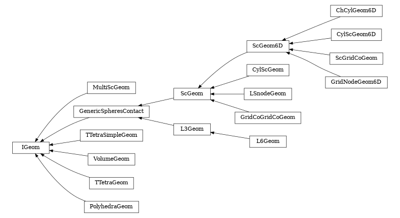 digraph IGeom {
        rankdir=RL;
        margin="0.2,0.05";
        "IGeom" [shape="box",fontsize=8,style="setlinewidth(0.5),solid",height=0.2,URL="yade.wrapper.html#yade.wrapper.IGeom"];
        "MultiScGeom" [shape="box",fontsize=8,style="setlinewidth(0.5),solid",height=0.2,URL="yade.wrapper.html#yade.wrapper.MultiScGeom"];
        "MultiScGeom" -> "IGeom" [arrowsize=0.5,style="setlinewidth(0.5)"];
        "GenericSpheresContact" [shape="box",fontsize=8,style="setlinewidth(0.5),solid",height=0.2,URL="yade.wrapper.html#yade.wrapper.GenericSpheresContact"];
        "GenericSpheresContact" -> "IGeom" [arrowsize=0.5,style="setlinewidth(0.5)"];
        "TTetraSimpleGeom" [shape="box",fontsize=8,style="setlinewidth(0.5),solid",height=0.2,URL="yade.wrapper.html#yade.wrapper.TTetraSimpleGeom"];
        "TTetraSimpleGeom" -> "IGeom" [arrowsize=0.5,style="setlinewidth(0.5)"];
        "ChCylGeom6D" [shape="box",fontsize=8,style="setlinewidth(0.5),solid",height=0.2,URL="yade.wrapper.html#yade.wrapper.ChCylGeom6D"];
        "ChCylGeom6D" -> "ScGeom6D" [arrowsize=0.5,style="setlinewidth(0.5)"];
        "VolumeGeom" [shape="box",fontsize=8,style="setlinewidth(0.5),solid",height=0.2,URL="yade.wrapper.html#yade.wrapper.VolumeGeom"];
        "VolumeGeom" -> "IGeom" [arrowsize=0.5,style="setlinewidth(0.5)"];
        "ScGeom6D" [shape="box",fontsize=8,style="setlinewidth(0.5),solid",height=0.2,URL="yade.wrapper.html#yade.wrapper.ScGeom6D"];
        "ScGeom6D" -> "ScGeom" [arrowsize=0.5,style="setlinewidth(0.5)"];
        "CylScGeom" [shape="box",fontsize=8,style="setlinewidth(0.5),solid",height=0.2,URL="yade.wrapper.html#yade.wrapper.CylScGeom"];
        "CylScGeom" -> "ScGeom" [arrowsize=0.5,style="setlinewidth(0.5)"];
        "CylScGeom6D" [shape="box",fontsize=8,style="setlinewidth(0.5),solid",height=0.2,URL="yade.wrapper.html#yade.wrapper.CylScGeom6D"];
        "CylScGeom6D" -> "ScGeom6D" [arrowsize=0.5,style="setlinewidth(0.5)"];
        "LSnodeGeom" [shape="box",fontsize=8,style="setlinewidth(0.5),solid",height=0.2,URL="yade.wrapper.html#yade.wrapper.LSnodeGeom"];
        "LSnodeGeom" -> "ScGeom" [arrowsize=0.5,style="setlinewidth(0.5)"];
        "L6Geom" [shape="box",fontsize=8,style="setlinewidth(0.5),solid",height=0.2,URL="yade.wrapper.html#yade.wrapper.L6Geom"];
        "L6Geom" -> "L3Geom" [arrowsize=0.5,style="setlinewidth(0.5)"];
        "ScGeom" [shape="box",fontsize=8,style="setlinewidth(0.5),solid",height=0.2,URL="yade.wrapper.html#yade.wrapper.ScGeom"];
        "ScGeom" -> "GenericSpheresContact" [arrowsize=0.5,style="setlinewidth(0.5)"];
        "TTetraGeom" [shape="box",fontsize=8,style="setlinewidth(0.5),solid",height=0.2,URL="yade.wrapper.html#yade.wrapper.TTetraGeom"];
        "TTetraGeom" -> "IGeom" [arrowsize=0.5,style="setlinewidth(0.5)"];
        "ScGridCoGeom" [shape="box",fontsize=8,style="setlinewidth(0.5),solid",height=0.2,URL="yade.wrapper.html#yade.wrapper.ScGridCoGeom"];
        "ScGridCoGeom" -> "ScGeom6D" [arrowsize=0.5,style="setlinewidth(0.5)"];
        "GridCoGridCoGeom" [shape="box",fontsize=8,style="setlinewidth(0.5),solid",height=0.2,URL="yade.wrapper.html#yade.wrapper.GridCoGridCoGeom"];
        "GridCoGridCoGeom" -> "ScGeom" [arrowsize=0.5,style="setlinewidth(0.5)"];
        "GridNodeGeom6D" [shape="box",fontsize=8,style="setlinewidth(0.5),solid",height=0.2,URL="yade.wrapper.html#yade.wrapper.GridNodeGeom6D"];
        "GridNodeGeom6D" -> "ScGeom6D" [arrowsize=0.5,style="setlinewidth(0.5)"];
        "L3Geom" [shape="box",fontsize=8,style="setlinewidth(0.5),solid",height=0.2,URL="yade.wrapper.html#yade.wrapper.L3Geom"];
        "L3Geom" -> "GenericSpheresContact" [arrowsize=0.5,style="setlinewidth(0.5)"];
        "PolyhedraGeom" [shape="box",fontsize=8,style="setlinewidth(0.5),solid",height=0.2,URL="yade.wrapper.html#yade.wrapper.PolyhedraGeom"];
        "PolyhedraGeom" -> "IGeom" [arrowsize=0.5,style="setlinewidth(0.5)"];
}
