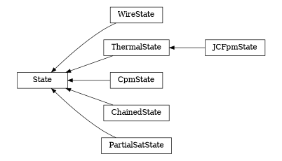 digraph State {
        rankdir=RL;
        margin="0.2,0.05";
        "State" [shape="box",fontsize=8,style="setlinewidth(0.5),solid",height=0.2,URL="yade.wrapper.html#yade.wrapper.State"];
        "WireState" [shape="box",fontsize=8,style="setlinewidth(0.5),solid",height=0.2,URL="yade.wrapper.html#yade.wrapper.WireState"];
        "WireState" -> "State" [arrowsize=0.5,style="setlinewidth(0.5)"];
        "ThermalState" [shape="box",fontsize=8,style="setlinewidth(0.5),solid",height=0.2,URL="yade.wrapper.html#yade.wrapper.ThermalState"];
        "ThermalState" -> "State" [arrowsize=0.5,style="setlinewidth(0.5)"];
        "JCFpmState" [shape="box",fontsize=8,style="setlinewidth(0.5),solid",height=0.2,URL="yade.wrapper.html#yade.wrapper.JCFpmState"];
        "JCFpmState" -> "ThermalState" [arrowsize=0.5,style="setlinewidth(0.5)"];
        "CpmState" [shape="box",fontsize=8,style="setlinewidth(0.5),solid",height=0.2,URL="yade.wrapper.html#yade.wrapper.CpmState"];
        "CpmState" -> "State" [arrowsize=0.5,style="setlinewidth(0.5)"];
        "ChainedState" [shape="box",fontsize=8,style="setlinewidth(0.5),solid",height=0.2,URL="yade.wrapper.html#yade.wrapper.ChainedState"];
        "ChainedState" -> "State" [arrowsize=0.5,style="setlinewidth(0.5)"];
        "PartialSatState" [shape="box",fontsize=8,style="setlinewidth(0.5),solid",height=0.2,URL="yade.wrapper.html#yade.wrapper.PartialSatState"];
        "PartialSatState" -> "State" [arrowsize=0.5,style="setlinewidth(0.5)"];
}