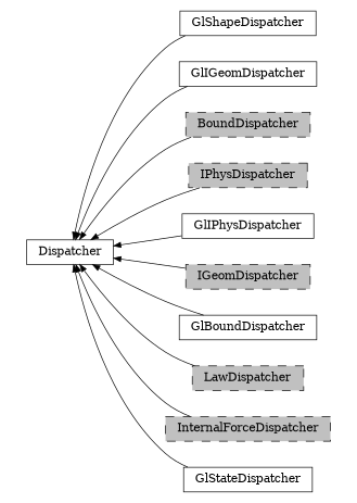 digraph Dispatcher {
        rankdir=RL;
        margin="0.2,0.05";
        "Dispatcher" [shape="box",fontsize=8,style="setlinewidth(0.5),solid",height=0.2,URL="yade.wrapper.html#yade.wrapper.Dispatcher"];
        "GlShapeDispatcher" [shape="box",fontsize=8,style="setlinewidth(0.5),solid",height=0.2,URL="yade.wrapper.html#yade.wrapper.GlShapeDispatcher"];
        "GlShapeDispatcher" -> "Dispatcher" [arrowsize=0.5,style="setlinewidth(0.5)"];
        "GlIGeomDispatcher" [shape="box",fontsize=8,style="setlinewidth(0.5),solid",height=0.2,URL="yade.wrapper.html#yade.wrapper.GlIGeomDispatcher"];
        "GlIGeomDispatcher" -> "Dispatcher" [arrowsize=0.5,style="setlinewidth(0.5)"];
        "BoundDispatcher" [shape="box",fontsize=8,style="setlinewidth(0.5),filled,dashed",fillcolor=grey,height=0.2,URL="yade.wrapper.html#yade.wrapper.BoundDispatcher"];
        "BoundDispatcher" -> "Dispatcher" [arrowsize=0.5,style="setlinewidth(0.5)"];
        "IPhysDispatcher" [shape="box",fontsize=8,style="setlinewidth(0.5),filled,dashed",fillcolor=grey,height=0.2,URL="yade.wrapper.html#yade.wrapper.IPhysDispatcher"];
        "IPhysDispatcher" -> "Dispatcher" [arrowsize=0.5,style="setlinewidth(0.5)"];
        "GlIPhysDispatcher" [shape="box",fontsize=8,style="setlinewidth(0.5),solid",height=0.2,URL="yade.wrapper.html#yade.wrapper.GlIPhysDispatcher"];
        "GlIPhysDispatcher" -> "Dispatcher" [arrowsize=0.5,style="setlinewidth(0.5)"];
        "IGeomDispatcher" [shape="box",fontsize=8,style="setlinewidth(0.5),filled,dashed",fillcolor=grey,height=0.2,URL="yade.wrapper.html#yade.wrapper.IGeomDispatcher"];
        "IGeomDispatcher" -> "Dispatcher" [arrowsize=0.5,style="setlinewidth(0.5)"];
        "GlBoundDispatcher" [shape="box",fontsize=8,style="setlinewidth(0.5),solid",height=0.2,URL="yade.wrapper.html#yade.wrapper.GlBoundDispatcher"];
        "GlBoundDispatcher" -> "Dispatcher" [arrowsize=0.5,style="setlinewidth(0.5)"];
        "LawDispatcher" [shape="box",fontsize=8,style="setlinewidth(0.5),filled,dashed",fillcolor=grey,height=0.2,URL="yade.wrapper.html#yade.wrapper.LawDispatcher"];
        "LawDispatcher" -> "Dispatcher" [arrowsize=0.5,style="setlinewidth(0.5)"];
        "InternalForceDispatcher" [shape="box",fontsize=8,style="setlinewidth(0.5),filled,dashed",fillcolor=grey,height=0.2,URL="yade.wrapper.html#yade.wrapper.InternalForceDispatcher"];
        "InternalForceDispatcher" -> "Dispatcher" [arrowsize=0.5,style="setlinewidth(0.5)"];
        "GlStateDispatcher" [shape="box",fontsize=8,style="setlinewidth(0.5),solid",height=0.2,URL="yade.wrapper.html#yade.wrapper.GlStateDispatcher"];
        "GlStateDispatcher" -> "Dispatcher" [arrowsize=0.5,style="setlinewidth(0.5)"];
}