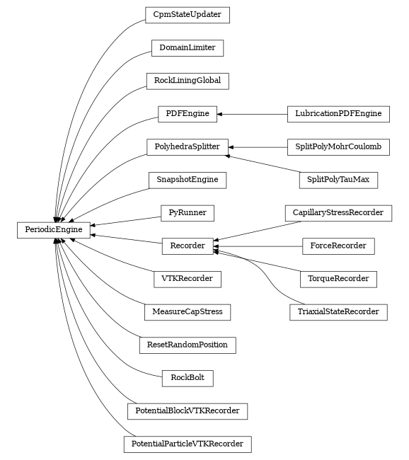 digraph PeriodicEngine {
        rankdir=RL;
        margin="0.2,0.05";
        "PeriodicEngine" [shape="box",fontsize=8,style="setlinewidth(0.5),solid",height=0.2,URL="yade.wrapper.html#yade.wrapper.PeriodicEngine"];
        "CpmStateUpdater" [shape="box",fontsize=8,style="setlinewidth(0.5),solid",height=0.2,URL="yade.wrapper.html#yade.wrapper.CpmStateUpdater"];
        "CpmStateUpdater" -> "PeriodicEngine" [arrowsize=0.5,style="setlinewidth(0.5)"];
        "DomainLimiter" [shape="box",fontsize=8,style="setlinewidth(0.5),solid",height=0.2,URL="yade.wrapper.html#yade.wrapper.DomainLimiter"];
        "DomainLimiter" -> "PeriodicEngine" [arrowsize=0.5,style="setlinewidth(0.5)"];
        "RockLiningGlobal" [shape="box",fontsize=8,style="setlinewidth(0.5),solid",height=0.2,URL="yade.wrapper.html#yade.wrapper.RockLiningGlobal"];
        "RockLiningGlobal" -> "PeriodicEngine" [arrowsize=0.5,style="setlinewidth(0.5)"];
        "LubricationPDFEngine" [shape="box",fontsize=8,style="setlinewidth(0.5),solid",height=0.2,URL="yade.wrapper.html#yade.wrapper.LubricationPDFEngine"];
        "LubricationPDFEngine" -> "PDFEngine" [arrowsize=0.5,style="setlinewidth(0.5)"];
        "SplitPolyMohrCoulomb" [shape="box",fontsize=8,style="setlinewidth(0.5),solid",height=0.2,URL="yade.wrapper.html#yade.wrapper.SplitPolyMohrCoulomb"];
        "SplitPolyMohrCoulomb" -> "PolyhedraSplitter" [arrowsize=0.5,style="setlinewidth(0.5)"];
        "SplitPolyTauMax" [shape="box",fontsize=8,style="setlinewidth(0.5),solid",height=0.2,URL="yade.wrapper.html#yade.wrapper.SplitPolyTauMax"];
        "SplitPolyTauMax" -> "PolyhedraSplitter" [arrowsize=0.5,style="setlinewidth(0.5)"];
        "SnapshotEngine" [shape="box",fontsize=8,style="setlinewidth(0.5),solid",height=0.2,URL="yade.wrapper.html#yade.wrapper.SnapshotEngine"];
        "SnapshotEngine" -> "PeriodicEngine" [arrowsize=0.5,style="setlinewidth(0.5)"];
        "PyRunner" [shape="box",fontsize=8,style="setlinewidth(0.5),solid",height=0.2,URL="yade.wrapper.html#yade.wrapper.PyRunner"];
        "PyRunner" -> "PeriodicEngine" [arrowsize=0.5,style="setlinewidth(0.5)"];
        "CapillaryStressRecorder" [shape="box",fontsize=8,style="setlinewidth(0.5),solid",height=0.2,URL="yade.wrapper.html#yade.wrapper.CapillaryStressRecorder"];
        "CapillaryStressRecorder" -> "Recorder" [arrowsize=0.5,style="setlinewidth(0.5)"];
        "VTKRecorder" [shape="box",fontsize=8,style="setlinewidth(0.5),solid",height=0.2,URL="yade.wrapper.html#yade.wrapper.VTKRecorder"];
        "VTKRecorder" -> "PeriodicEngine" [arrowsize=0.5,style="setlinewidth(0.5)"];
        "ForceRecorder" [shape="box",fontsize=8,style="setlinewidth(0.5),solid",height=0.2,URL="yade.wrapper.html#yade.wrapper.ForceRecorder"];
        "ForceRecorder" -> "Recorder" [arrowsize=0.5,style="setlinewidth(0.5)"];
        "TorqueRecorder" [shape="box",fontsize=8,style="setlinewidth(0.5),solid",height=0.2,URL="yade.wrapper.html#yade.wrapper.TorqueRecorder"];
        "TorqueRecorder" -> "Recorder" [arrowsize=0.5,style="setlinewidth(0.5)"];
        "MeasureCapStress" [shape="box",fontsize=8,style="setlinewidth(0.5),solid",height=0.2,URL="yade.wrapper.html#yade.wrapper.MeasureCapStress"];
        "MeasureCapStress" -> "PeriodicEngine" [arrowsize=0.5,style="setlinewidth(0.5)"];
        "Recorder" [shape="box",fontsize=8,style="setlinewidth(0.5),solid",height=0.2,URL="yade.wrapper.html#yade.wrapper.Recorder"];
        "Recorder" -> "PeriodicEngine" [arrowsize=0.5,style="setlinewidth(0.5)"];
        "ResetRandomPosition" [shape="box",fontsize=8,style="setlinewidth(0.5),solid",height=0.2,URL="yade.wrapper.html#yade.wrapper.ResetRandomPosition"];
        "ResetRandomPosition" -> "PeriodicEngine" [arrowsize=0.5,style="setlinewidth(0.5)"];
        "RockBolt" [shape="box",fontsize=8,style="setlinewidth(0.5),solid",height=0.2,URL="yade.wrapper.html#yade.wrapper.RockBolt"];
        "RockBolt" -> "PeriodicEngine" [arrowsize=0.5,style="setlinewidth(0.5)"];
        "PolyhedraSplitter" [shape="box",fontsize=8,style="setlinewidth(0.5),solid",height=0.2,URL="yade.wrapper.html#yade.wrapper.PolyhedraSplitter"];
        "PolyhedraSplitter" -> "PeriodicEngine" [arrowsize=0.5,style="setlinewidth(0.5)"];
        "PDFEngine" [shape="box",fontsize=8,style="setlinewidth(0.5),solid",height=0.2,URL="yade.wrapper.html#yade.wrapper.PDFEngine"];
        "PDFEngine" -> "PeriodicEngine" [arrowsize=0.5,style="setlinewidth(0.5)"];
        "TriaxialStateRecorder" [shape="box",fontsize=8,style="setlinewidth(0.5),solid",height=0.2,URL="yade.wrapper.html#yade.wrapper.TriaxialStateRecorder"];
        "TriaxialStateRecorder" -> "Recorder" [arrowsize=0.5,style="setlinewidth(0.5)"];
        "PotentialBlockVTKRecorder" [shape="box",fontsize=8,style="setlinewidth(0.5),solid",height=0.2,URL="yade.wrapper.html#yade.wrapper.PotentialBlockVTKRecorder"];
        "PotentialBlockVTKRecorder" -> "PeriodicEngine" [arrowsize=0.5,style="setlinewidth(0.5)"];
        "PotentialParticleVTKRecorder" [shape="box",fontsize=8,style="setlinewidth(0.5),solid",height=0.2,URL="yade.wrapper.html#yade.wrapper.PotentialParticleVTKRecorder"];
        "PotentialParticleVTKRecorder" -> "PeriodicEngine" [arrowsize=0.5,style="setlinewidth(0.5)"];
}