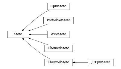 digraph State {
        rankdir=RL;
        margin="0.2,0.05";
        "State" [shape="box",fontsize=8,style="setlinewidth(0.5),solid",height=0.2,URL="yade.wrapper.html#yade.wrapper.State"];
        "CpmState" [shape="box",fontsize=8,style="setlinewidth(0.5),solid",height=0.2,URL="yade.wrapper.html#yade.wrapper.CpmState"];
        "CpmState" -> "State" [arrowsize=0.5,style="setlinewidth(0.5)"];
        "PartialSatState" [shape="box",fontsize=8,style="setlinewidth(0.5),solid",height=0.2,URL="yade.wrapper.html#yade.wrapper.PartialSatState"];
        "PartialSatState" -> "State" [arrowsize=0.5,style="setlinewidth(0.5)"];
        "WireState" [shape="box",fontsize=8,style="setlinewidth(0.5),solid",height=0.2,URL="yade.wrapper.html#yade.wrapper.WireState"];
        "WireState" -> "State" [arrowsize=0.5,style="setlinewidth(0.5)"];
        "ChainedState" [shape="box",fontsize=8,style="setlinewidth(0.5),solid",height=0.2,URL="yade.wrapper.html#yade.wrapper.ChainedState"];
        "ChainedState" -> "State" [arrowsize=0.5,style="setlinewidth(0.5)"];
        "ThermalState" [shape="box",fontsize=8,style="setlinewidth(0.5),solid",height=0.2,URL="yade.wrapper.html#yade.wrapper.ThermalState"];
        "ThermalState" -> "State" [arrowsize=0.5,style="setlinewidth(0.5)"];
        "JCFpmState" [shape="box",fontsize=8,style="setlinewidth(0.5),solid",height=0.2,URL="yade.wrapper.html#yade.wrapper.JCFpmState"];
        "JCFpmState" -> "ThermalState" [arrowsize=0.5,style="setlinewidth(0.5)"];
}