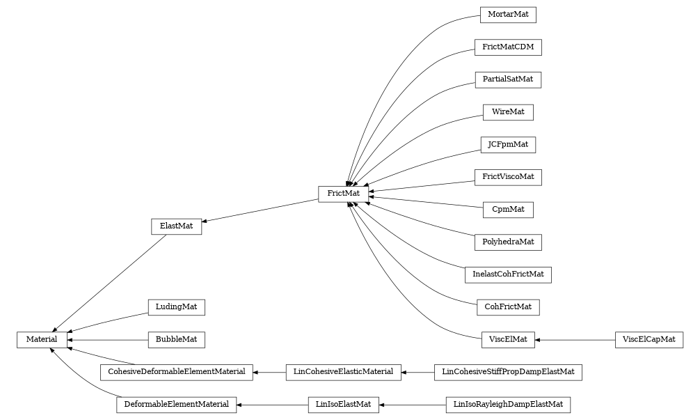 digraph Material {
        rankdir=RL;
        margin="0.2,0.05";
        "Material" [shape="box",fontsize=8,style="setlinewidth(0.5),solid",height=0.2,URL="yade.wrapper.html#yade.wrapper.Material"];
        "LinCohesiveStiffPropDampElastMat" [shape="box",fontsize=8,style="setlinewidth(0.5),solid",height=0.2,URL="yade.wrapper.html#yade.wrapper.LinCohesiveStiffPropDampElastMat"];
        "LinCohesiveStiffPropDampElastMat" -> "LinCohesiveElasticMaterial" [arrowsize=0.5,style="setlinewidth(0.5)"];
        "MortarMat" [shape="box",fontsize=8,style="setlinewidth(0.5),solid",height=0.2,URL="yade.wrapper.html#yade.wrapper.MortarMat"];
        "MortarMat" -> "FrictMat" [arrowsize=0.5,style="setlinewidth(0.5)"];
        "FrictMatCDM" [shape="box",fontsize=8,style="setlinewidth(0.5),solid",height=0.2,URL="yade.wrapper.html#yade.wrapper.FrictMatCDM"];
        "FrictMatCDM" -> "FrictMat" [arrowsize=0.5,style="setlinewidth(0.5)"];
        "ElastMat" [shape="box",fontsize=8,style="setlinewidth(0.5),solid",height=0.2,URL="yade.wrapper.html#yade.wrapper.ElastMat"];
        "ElastMat" -> "Material" [arrowsize=0.5,style="setlinewidth(0.5)"];
        "FrictMat" [shape="box",fontsize=8,style="setlinewidth(0.5),solid",height=0.2,URL="yade.wrapper.html#yade.wrapper.FrictMat"];
        "FrictMat" -> "ElastMat" [arrowsize=0.5,style="setlinewidth(0.5)"];
        "LudingMat" [shape="box",fontsize=8,style="setlinewidth(0.5),solid",height=0.2,URL="yade.wrapper.html#yade.wrapper.LudingMat"];
        "LudingMat" -> "Material" [arrowsize=0.5,style="setlinewidth(0.5)"];
        "PartialSatMat" [shape="box",fontsize=8,style="setlinewidth(0.5),solid",height=0.2,URL="yade.wrapper.html#yade.wrapper.PartialSatMat"];
        "PartialSatMat" -> "FrictMat" [arrowsize=0.5,style="setlinewidth(0.5)"];
        "WireMat" [shape="box",fontsize=8,style="setlinewidth(0.5),solid",height=0.2,URL="yade.wrapper.html#yade.wrapper.WireMat"];
        "WireMat" -> "FrictMat" [arrowsize=0.5,style="setlinewidth(0.5)"];
        "JCFpmMat" [shape="box",fontsize=8,style="setlinewidth(0.5),solid",height=0.2,URL="yade.wrapper.html#yade.wrapper.JCFpmMat"];
        "JCFpmMat" -> "FrictMat" [arrowsize=0.5,style="setlinewidth(0.5)"];
        "FrictViscoMat" [shape="box",fontsize=8,style="setlinewidth(0.5),solid",height=0.2,URL="yade.wrapper.html#yade.wrapper.FrictViscoMat"];
        "FrictViscoMat" -> "FrictMat" [arrowsize=0.5,style="setlinewidth(0.5)"];
        "CpmMat" [shape="box",fontsize=8,style="setlinewidth(0.5),solid",height=0.2,URL="yade.wrapper.html#yade.wrapper.CpmMat"];
        "CpmMat" -> "FrictMat" [arrowsize=0.5,style="setlinewidth(0.5)"];
        "BubbleMat" [shape="box",fontsize=8,style="setlinewidth(0.5),solid",height=0.2,URL="yade.wrapper.html#yade.wrapper.BubbleMat"];
        "BubbleMat" -> "Material" [arrowsize=0.5,style="setlinewidth(0.5)"];
        "PolyhedraMat" [shape="box",fontsize=8,style="setlinewidth(0.5),solid",height=0.2,URL="yade.wrapper.html#yade.wrapper.PolyhedraMat"];
        "PolyhedraMat" -> "FrictMat" [arrowsize=0.5,style="setlinewidth(0.5)"];
        "InelastCohFrictMat" [shape="box",fontsize=8,style="setlinewidth(0.5),solid",height=0.2,URL="yade.wrapper.html#yade.wrapper.InelastCohFrictMat"];
        "InelastCohFrictMat" -> "FrictMat" [arrowsize=0.5,style="setlinewidth(0.5)"];
        "CohFrictMat" [shape="box",fontsize=8,style="setlinewidth(0.5),solid",height=0.2,URL="yade.wrapper.html#yade.wrapper.CohFrictMat"];
        "CohFrictMat" -> "FrictMat" [arrowsize=0.5,style="setlinewidth(0.5)"];
        "CohesiveDeformableElementMaterial" [shape="box",fontsize=8,style="setlinewidth(0.5),solid",height=0.2,URL="yade.wrapper.html#yade.wrapper.CohesiveDeformableElementMaterial"];
        "CohesiveDeformableElementMaterial" -> "Material" [arrowsize=0.5,style="setlinewidth(0.5)"];
        "LinIsoRayleighDampElastMat" [shape="box",fontsize=8,style="setlinewidth(0.5),solid",height=0.2,URL="yade.wrapper.html#yade.wrapper.LinIsoRayleighDampElastMat"];
        "LinIsoRayleighDampElastMat" -> "LinIsoElastMat" [arrowsize=0.5,style="setlinewidth(0.5)"];
        "LinCohesiveElasticMaterial" [shape="box",fontsize=8,style="setlinewidth(0.5),solid",height=0.2,URL="yade.wrapper.html#yade.wrapper.LinCohesiveElasticMaterial"];
        "LinCohesiveElasticMaterial" -> "CohesiveDeformableElementMaterial" [arrowsize=0.5,style="setlinewidth(0.5)"];
        "DeformableElementMaterial" [shape="box",fontsize=8,style="setlinewidth(0.5),solid",height=0.2,URL="yade.wrapper.html#yade.wrapper.DeformableElementMaterial"];
        "DeformableElementMaterial" -> "Material" [arrowsize=0.5,style="setlinewidth(0.5)"];
        "ViscElMat" [shape="box",fontsize=8,style="setlinewidth(0.5),solid",height=0.2,URL="yade.wrapper.html#yade.wrapper.ViscElMat"];
        "ViscElMat" -> "FrictMat" [arrowsize=0.5,style="setlinewidth(0.5)"];
        "LinIsoElastMat" [shape="box",fontsize=8,style="setlinewidth(0.5),solid",height=0.2,URL="yade.wrapper.html#yade.wrapper.LinIsoElastMat"];
        "LinIsoElastMat" -> "DeformableElementMaterial" [arrowsize=0.5,style="setlinewidth(0.5)"];
        "ViscElCapMat" [shape="box",fontsize=8,style="setlinewidth(0.5),solid",height=0.2,URL="yade.wrapper.html#yade.wrapper.ViscElCapMat"];
        "ViscElCapMat" -> "ViscElMat" [arrowsize=0.5,style="setlinewidth(0.5)"];
}