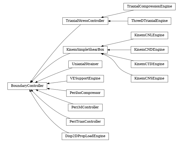 digraph BoundaryController {
        rankdir=RL;
        margin="0.2,0.05";
        "BoundaryController" [shape="box",fontsize=8,style="setlinewidth(0.5),solid",height=0.2,URL="yade.wrapper.html#yade.wrapper.BoundaryController"];
        "TriaxialStressController" [shape="box",fontsize=8,style="setlinewidth(0.5),solid",height=0.2,URL="yade.wrapper.html#yade.wrapper.TriaxialStressController"];
        "TriaxialStressController" -> "BoundaryController" [arrowsize=0.5,style="setlinewidth(0.5)"];
        "KinemCNLEngine" [shape="box",fontsize=8,style="setlinewidth(0.5),solid",height=0.2,URL="yade.wrapper.html#yade.wrapper.KinemCNLEngine"];
        "KinemCNLEngine" -> "KinemSimpleShearBox" [arrowsize=0.5,style="setlinewidth(0.5)"];
        "UniaxialStrainer" [shape="box",fontsize=8,style="setlinewidth(0.5),solid",height=0.2,URL="yade.wrapper.html#yade.wrapper.UniaxialStrainer"];
        "UniaxialStrainer" -> "BoundaryController" [arrowsize=0.5,style="setlinewidth(0.5)"];
        "VESupportEngine" [shape="box",fontsize=8,style="setlinewidth(0.5),solid",height=0.2,URL="yade.wrapper.html#yade.wrapper.VESupportEngine"];
        "VESupportEngine" -> "BoundaryController" [arrowsize=0.5,style="setlinewidth(0.5)"];
        "KinemCNDEngine" [shape="box",fontsize=8,style="setlinewidth(0.5),solid",height=0.2,URL="yade.wrapper.html#yade.wrapper.KinemCNDEngine"];
        "KinemCNDEngine" -> "KinemSimpleShearBox" [arrowsize=0.5,style="setlinewidth(0.5)"];
        "PeriIsoCompressor" [shape="box",fontsize=8,style="setlinewidth(0.5),solid",height=0.2,URL="yade.wrapper.html#yade.wrapper.PeriIsoCompressor"];
        "PeriIsoCompressor" -> "BoundaryController" [arrowsize=0.5,style="setlinewidth(0.5)"];
        "Peri3dController" [shape="box",fontsize=8,style="setlinewidth(0.5),solid",height=0.2,URL="yade.wrapper.html#yade.wrapper.Peri3dController"];
        "Peri3dController" -> "BoundaryController" [arrowsize=0.5,style="setlinewidth(0.5)"];
        "PeriTriaxController" [shape="box",fontsize=8,style="setlinewidth(0.5),solid",height=0.2,URL="yade.wrapper.html#yade.wrapper.PeriTriaxController"];
        "PeriTriaxController" -> "BoundaryController" [arrowsize=0.5,style="setlinewidth(0.5)"];
        "KinemSimpleShearBox" [shape="box",fontsize=8,style="setlinewidth(0.5),solid",height=0.2,URL="yade.wrapper.html#yade.wrapper.KinemSimpleShearBox"];
        "KinemSimpleShearBox" -> "BoundaryController" [arrowsize=0.5,style="setlinewidth(0.5)"];
        "Disp2DPropLoadEngine" [shape="box",fontsize=8,style="setlinewidth(0.5),solid",height=0.2,URL="yade.wrapper.html#yade.wrapper.Disp2DPropLoadEngine"];
        "Disp2DPropLoadEngine" -> "BoundaryController" [arrowsize=0.5,style="setlinewidth(0.5)"];
        "TriaxialCompressionEngine" [shape="box",fontsize=8,style="setlinewidth(0.5),solid",height=0.2,URL="yade.wrapper.html#yade.wrapper.TriaxialCompressionEngine"];
        "TriaxialCompressionEngine" -> "TriaxialStressController" [arrowsize=0.5,style="setlinewidth(0.5)"];
        "KinemCTDEngine" [shape="box",fontsize=8,style="setlinewidth(0.5),solid",height=0.2,URL="yade.wrapper.html#yade.wrapper.KinemCTDEngine"];
        "KinemCTDEngine" -> "KinemSimpleShearBox" [arrowsize=0.5,style="setlinewidth(0.5)"];
        "ThreeDTriaxialEngine" [shape="box",fontsize=8,style="setlinewidth(0.5),solid",height=0.2,URL="yade.wrapper.html#yade.wrapper.ThreeDTriaxialEngine"];
        "ThreeDTriaxialEngine" -> "TriaxialStressController" [arrowsize=0.5,style="setlinewidth(0.5)"];
        "KinemCNSEngine" [shape="box",fontsize=8,style="setlinewidth(0.5),solid",height=0.2,URL="yade.wrapper.html#yade.wrapper.KinemCNSEngine"];
        "KinemCNSEngine" -> "KinemSimpleShearBox" [arrowsize=0.5,style="setlinewidth(0.5)"];
}