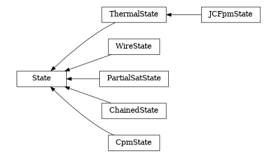 digraph State {
        rankdir=RL;
        margin="0.2,0.05";
        "State" [shape="box",fontsize=8,style="setlinewidth(0.5),solid",height=0.2,URL="yade.wrapper.html#yade.wrapper.State"];
        "ThermalState" [shape="box",fontsize=8,style="setlinewidth(0.5),solid",height=0.2,URL="yade.wrapper.html#yade.wrapper.ThermalState"];
        "ThermalState" -> "State" [arrowsize=0.5,style="setlinewidth(0.5)"];
        "WireState" [shape="box",fontsize=8,style="setlinewidth(0.5),solid",height=0.2,URL="yade.wrapper.html#yade.wrapper.WireState"];
        "WireState" -> "State" [arrowsize=0.5,style="setlinewidth(0.5)"];
        "JCFpmState" [shape="box",fontsize=8,style="setlinewidth(0.5),solid",height=0.2,URL="yade.wrapper.html#yade.wrapper.JCFpmState"];
        "JCFpmState" -> "ThermalState" [arrowsize=0.5,style="setlinewidth(0.5)"];
        "PartialSatState" [shape="box",fontsize=8,style="setlinewidth(0.5),solid",height=0.2,URL="yade.wrapper.html#yade.wrapper.PartialSatState"];
        "PartialSatState" -> "State" [arrowsize=0.5,style="setlinewidth(0.5)"];
        "ChainedState" [shape="box",fontsize=8,style="setlinewidth(0.5),solid",height=0.2,URL="yade.wrapper.html#yade.wrapper.ChainedState"];
        "ChainedState" -> "State" [arrowsize=0.5,style="setlinewidth(0.5)"];
        "CpmState" [shape="box",fontsize=8,style="setlinewidth(0.5),solid",height=0.2,URL="yade.wrapper.html#yade.wrapper.CpmState"];
        "CpmState" -> "State" [arrowsize=0.5,style="setlinewidth(0.5)"];
}