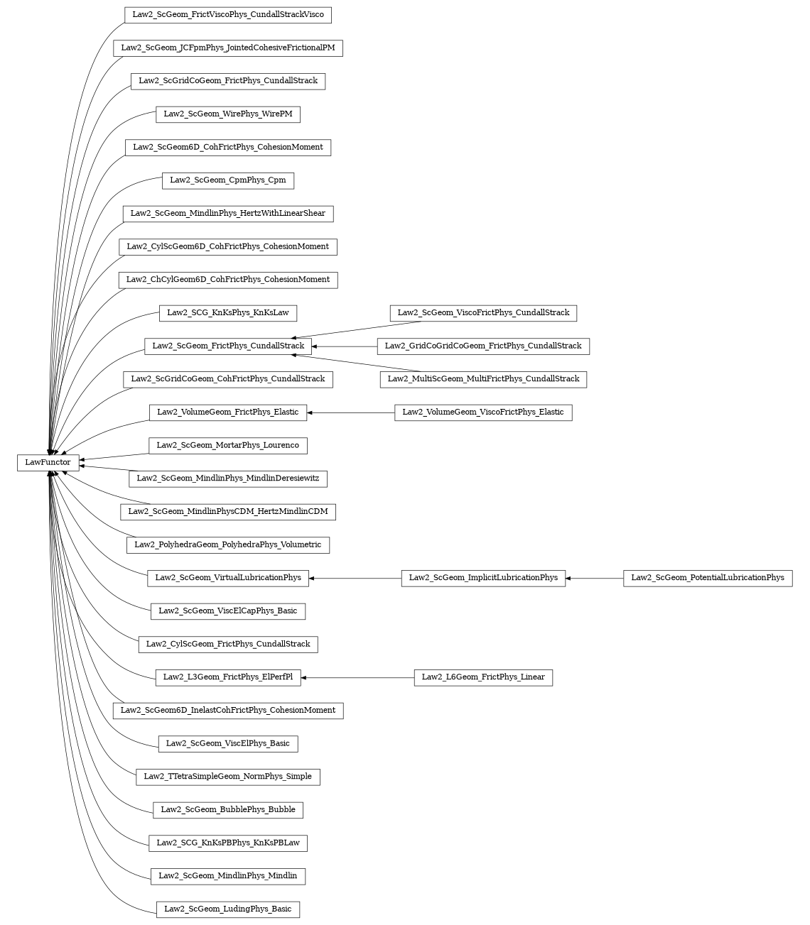 digraph LawFunctor {
        rankdir=RL;
        margin="0.2,0.05";
        "LawFunctor" [shape="box",fontsize=8,style="setlinewidth(0.5),solid",height=0.2,URL="yade.wrapper.html#yade.wrapper.LawFunctor"];
        "Law2_ScGeom_PotentialLubricationPhys" [shape="box",fontsize=8,style="setlinewidth(0.5),solid",height=0.2,URL="yade.wrapper.html#yade.wrapper.Law2_ScGeom_PotentialLubricationPhys"];
        "Law2_ScGeom_PotentialLubricationPhys" -> "Law2_ScGeom_ImplicitLubricationPhys" [arrowsize=0.5,style="setlinewidth(0.5)"];
        "Law2_ScGeom_FrictViscoPhys_CundallStrackVisco" [shape="box",fontsize=8,style="setlinewidth(0.5),solid",height=0.2,URL="yade.wrapper.html#yade.wrapper.Law2_ScGeom_FrictViscoPhys_CundallStrackVisco"];
        "Law2_ScGeom_FrictViscoPhys_CundallStrackVisco" -> "LawFunctor" [arrowsize=0.5,style="setlinewidth(0.5)"];
        "Law2_ScGeom_JCFpmPhys_JointedCohesiveFrictionalPM" [shape="box",fontsize=8,style="setlinewidth(0.5),solid",height=0.2,URL="yade.wrapper.html#yade.wrapper.Law2_ScGeom_JCFpmPhys_JointedCohesiveFrictionalPM"];
        "Law2_ScGeom_JCFpmPhys_JointedCohesiveFrictionalPM" -> "LawFunctor" [arrowsize=0.5,style="setlinewidth(0.5)"];
        "Law2_ScGridCoGeom_FrictPhys_CundallStrack" [shape="box",fontsize=8,style="setlinewidth(0.5),solid",height=0.2,URL="yade.wrapper.html#yade.wrapper.Law2_ScGridCoGeom_FrictPhys_CundallStrack"];
        "Law2_ScGridCoGeom_FrictPhys_CundallStrack" -> "LawFunctor" [arrowsize=0.5,style="setlinewidth(0.5)"];
        "Law2_ScGeom_WirePhys_WirePM" [shape="box",fontsize=8,style="setlinewidth(0.5),solid",height=0.2,URL="yade.wrapper.html#yade.wrapper.Law2_ScGeom_WirePhys_WirePM"];
        "Law2_ScGeom_WirePhys_WirePM" -> "LawFunctor" [arrowsize=0.5,style="setlinewidth(0.5)"];
        "Law2_ScGeom6D_CohFrictPhys_CohesionMoment" [shape="box",fontsize=8,style="setlinewidth(0.5),solid",height=0.2,URL="yade.wrapper.html#yade.wrapper.Law2_ScGeom6D_CohFrictPhys_CohesionMoment"];
        "Law2_ScGeom6D_CohFrictPhys_CohesionMoment" -> "LawFunctor" [arrowsize=0.5,style="setlinewidth(0.5)"];
        "Law2_ScGeom_CpmPhys_Cpm" [shape="box",fontsize=8,style="setlinewidth(0.5),solid",height=0.2,URL="yade.wrapper.html#yade.wrapper.Law2_ScGeom_CpmPhys_Cpm"];
        "Law2_ScGeom_CpmPhys_Cpm" -> "LawFunctor" [arrowsize=0.5,style="setlinewidth(0.5)"];
        "Law2_ScGeom_MindlinPhys_HertzWithLinearShear" [shape="box",fontsize=8,style="setlinewidth(0.5),solid",height=0.2,URL="yade.wrapper.html#yade.wrapper.Law2_ScGeom_MindlinPhys_HertzWithLinearShear"];
        "Law2_ScGeom_MindlinPhys_HertzWithLinearShear" -> "LawFunctor" [arrowsize=0.5,style="setlinewidth(0.5)"];
        "Law2_CylScGeom6D_CohFrictPhys_CohesionMoment" [shape="box",fontsize=8,style="setlinewidth(0.5),solid",height=0.2,URL="yade.wrapper.html#yade.wrapper.Law2_CylScGeom6D_CohFrictPhys_CohesionMoment"];
        "Law2_CylScGeom6D_CohFrictPhys_CohesionMoment" -> "LawFunctor" [arrowsize=0.5,style="setlinewidth(0.5)"];
        "Law2_ChCylGeom6D_CohFrictPhys_CohesionMoment" [shape="box",fontsize=8,style="setlinewidth(0.5),solid",height=0.2,URL="yade.wrapper.html#yade.wrapper.Law2_ChCylGeom6D_CohFrictPhys_CohesionMoment"];
        "Law2_ChCylGeom6D_CohFrictPhys_CohesionMoment" -> "LawFunctor" [arrowsize=0.5,style="setlinewidth(0.5)"];
        "Law2_SCG_KnKsPhys_KnKsLaw" [shape="box",fontsize=8,style="setlinewidth(0.5),solid",height=0.2,URL="yade.wrapper.html#yade.wrapper.Law2_SCG_KnKsPhys_KnKsLaw"];
        "Law2_SCG_KnKsPhys_KnKsLaw" -> "LawFunctor" [arrowsize=0.5,style="setlinewidth(0.5)"];
        "Law2_ScGeom_ViscoFrictPhys_CundallStrack" [shape="box",fontsize=8,style="setlinewidth(0.5),solid",height=0.2,URL="yade.wrapper.html#yade.wrapper.Law2_ScGeom_ViscoFrictPhys_CundallStrack"];
        "Law2_ScGeom_ViscoFrictPhys_CundallStrack" -> "Law2_ScGeom_FrictPhys_CundallStrack" [arrowsize=0.5,style="setlinewidth(0.5)"];
        "Law2_ScGridCoGeom_CohFrictPhys_CundallStrack" [shape="box",fontsize=8,style="setlinewidth(0.5),solid",height=0.2,URL="yade.wrapper.html#yade.wrapper.Law2_ScGridCoGeom_CohFrictPhys_CundallStrack"];
        "Law2_ScGridCoGeom_CohFrictPhys_CundallStrack" -> "LawFunctor" [arrowsize=0.5,style="setlinewidth(0.5)"];
        "Law2_VolumeGeom_ViscoFrictPhys_Elastic" [shape="box",fontsize=8,style="setlinewidth(0.5),solid",height=0.2,URL="yade.wrapper.html#yade.wrapper.Law2_VolumeGeom_ViscoFrictPhys_Elastic"];
        "Law2_VolumeGeom_ViscoFrictPhys_Elastic" -> "Law2_VolumeGeom_FrictPhys_Elastic" [arrowsize=0.5,style="setlinewidth(0.5)"];
        "Law2_ScGeom_MortarPhys_Lourenco" [shape="box",fontsize=8,style="setlinewidth(0.5),solid",height=0.2,URL="yade.wrapper.html#yade.wrapper.Law2_ScGeom_MortarPhys_Lourenco"];
        "Law2_ScGeom_MortarPhys_Lourenco" -> "LawFunctor" [arrowsize=0.5,style="setlinewidth(0.5)"];
        "Law2_ScGeom_MindlinPhys_MindlinDeresiewitz" [shape="box",fontsize=8,style="setlinewidth(0.5),solid",height=0.2,URL="yade.wrapper.html#yade.wrapper.Law2_ScGeom_MindlinPhys_MindlinDeresiewitz"];
        "Law2_ScGeom_MindlinPhys_MindlinDeresiewitz" -> "LawFunctor" [arrowsize=0.5,style="setlinewidth(0.5)"];
        "Law2_ScGeom_MindlinPhysCDM_HertzMindlinCDM" [shape="box",fontsize=8,style="setlinewidth(0.5),solid",height=0.2,URL="yade.wrapper.html#yade.wrapper.Law2_ScGeom_MindlinPhysCDM_HertzMindlinCDM"];
        "Law2_ScGeom_MindlinPhysCDM_HertzMindlinCDM" -> "LawFunctor" [arrowsize=0.5,style="setlinewidth(0.5)"];
        "Law2_PolyhedraGeom_PolyhedraPhys_Volumetric" [shape="box",fontsize=8,style="setlinewidth(0.5),solid",height=0.2,URL="yade.wrapper.html#yade.wrapper.Law2_PolyhedraGeom_PolyhedraPhys_Volumetric"];
        "Law2_PolyhedraGeom_PolyhedraPhys_Volumetric" -> "LawFunctor" [arrowsize=0.5,style="setlinewidth(0.5)"];
        "Law2_ScGeom_ImplicitLubricationPhys" [shape="box",fontsize=8,style="setlinewidth(0.5),solid",height=0.2,URL="yade.wrapper.html#yade.wrapper.Law2_ScGeom_ImplicitLubricationPhys"];
        "Law2_ScGeom_ImplicitLubricationPhys" -> "Law2_ScGeom_VirtualLubricationPhys" [arrowsize=0.5,style="setlinewidth(0.5)"];
        "Law2_GridCoGridCoGeom_FrictPhys_CundallStrack" [shape="box",fontsize=8,style="setlinewidth(0.5),solid",height=0.2,URL="yade.wrapper.html#yade.wrapper.Law2_GridCoGridCoGeom_FrictPhys_CundallStrack"];
        "Law2_GridCoGridCoGeom_FrictPhys_CundallStrack" -> "Law2_ScGeom_FrictPhys_CundallStrack" [arrowsize=0.5,style="setlinewidth(0.5)"];
        "Law2_ScGeom_ViscElCapPhys_Basic" [shape="box",fontsize=8,style="setlinewidth(0.5),solid",height=0.2,URL="yade.wrapper.html#yade.wrapper.Law2_ScGeom_ViscElCapPhys_Basic"];
        "Law2_ScGeom_ViscElCapPhys_Basic" -> "LawFunctor" [arrowsize=0.5,style="setlinewidth(0.5)"];
        "Law2_CylScGeom_FrictPhys_CundallStrack" [shape="box",fontsize=8,style="setlinewidth(0.5),solid",height=0.2,URL="yade.wrapper.html#yade.wrapper.Law2_CylScGeom_FrictPhys_CundallStrack"];
        "Law2_CylScGeom_FrictPhys_CundallStrack" -> "LawFunctor" [arrowsize=0.5,style="setlinewidth(0.5)"];
        "Law2_L3Geom_FrictPhys_ElPerfPl" [shape="box",fontsize=8,style="setlinewidth(0.5),solid",height=0.2,URL="yade.wrapper.html#yade.wrapper.Law2_L3Geom_FrictPhys_ElPerfPl"];
        "Law2_L3Geom_FrictPhys_ElPerfPl" -> "LawFunctor" [arrowsize=0.5,style="setlinewidth(0.5)"];
        "Law2_VolumeGeom_FrictPhys_Elastic" [shape="box",fontsize=8,style="setlinewidth(0.5),solid",height=0.2,URL="yade.wrapper.html#yade.wrapper.Law2_VolumeGeom_FrictPhys_Elastic"];
        "Law2_VolumeGeom_FrictPhys_Elastic" -> "LawFunctor" [arrowsize=0.5,style="setlinewidth(0.5)"];
        "Law2_ScGeom6D_InelastCohFrictPhys_CohesionMoment" [shape="box",fontsize=8,style="setlinewidth(0.5),solid",height=0.2,URL="yade.wrapper.html#yade.wrapper.Law2_ScGeom6D_InelastCohFrictPhys_CohesionMoment"];
        "Law2_ScGeom6D_InelastCohFrictPhys_CohesionMoment" -> "LawFunctor" [arrowsize=0.5,style="setlinewidth(0.5)"];
        "Law2_ScGeom_ViscElPhys_Basic" [shape="box",fontsize=8,style="setlinewidth(0.5),solid",height=0.2,URL="yade.wrapper.html#yade.wrapper.Law2_ScGeom_ViscElPhys_Basic"];
        "Law2_ScGeom_ViscElPhys_Basic" -> "LawFunctor" [arrowsize=0.5,style="setlinewidth(0.5)"];
        "Law2_TTetraSimpleGeom_NormPhys_Simple" [shape="box",fontsize=8,style="setlinewidth(0.5),solid",height=0.2,URL="yade.wrapper.html#yade.wrapper.Law2_TTetraSimpleGeom_NormPhys_Simple"];
        "Law2_TTetraSimpleGeom_NormPhys_Simple" -> "LawFunctor" [arrowsize=0.5,style="setlinewidth(0.5)"];
        "Law2_ScGeom_BubblePhys_Bubble" [shape="box",fontsize=8,style="setlinewidth(0.5),solid",height=0.2,URL="yade.wrapper.html#yade.wrapper.Law2_ScGeom_BubblePhys_Bubble"];
        "Law2_ScGeom_BubblePhys_Bubble" -> "LawFunctor" [arrowsize=0.5,style="setlinewidth(0.5)"];
        "Law2_MultiScGeom_MultiFrictPhys_CundallStrack" [shape="box",fontsize=8,style="setlinewidth(0.5),solid",height=0.2,URL="yade.wrapper.html#yade.wrapper.Law2_MultiScGeom_MultiFrictPhys_CundallStrack"];
        "Law2_MultiScGeom_MultiFrictPhys_CundallStrack" -> "Law2_ScGeom_FrictPhys_CundallStrack" [arrowsize=0.5,style="setlinewidth(0.5)"];
        "Law2_ScGeom_VirtualLubricationPhys" [shape="box",fontsize=8,style="setlinewidth(0.5),solid",height=0.2,URL="yade.wrapper.html#yade.wrapper.Law2_ScGeom_VirtualLubricationPhys"];
        "Law2_ScGeom_VirtualLubricationPhys" -> "LawFunctor" [arrowsize=0.5,style="setlinewidth(0.5)"];
        "Law2_SCG_KnKsPBPhys_KnKsPBLaw" [shape="box",fontsize=8,style="setlinewidth(0.5),solid",height=0.2,URL="yade.wrapper.html#yade.wrapper.Law2_SCG_KnKsPBPhys_KnKsPBLaw"];
        "Law2_SCG_KnKsPBPhys_KnKsPBLaw" -> "LawFunctor" [arrowsize=0.5,style="setlinewidth(0.5)"];
        "Law2_L6Geom_FrictPhys_Linear" [shape="box",fontsize=8,style="setlinewidth(0.5),solid",height=0.2,URL="yade.wrapper.html#yade.wrapper.Law2_L6Geom_FrictPhys_Linear"];
        "Law2_L6Geom_FrictPhys_Linear" -> "Law2_L3Geom_FrictPhys_ElPerfPl" [arrowsize=0.5,style="setlinewidth(0.5)"];
        "Law2_ScGeom_FrictPhys_CundallStrack" [shape="box",fontsize=8,style="setlinewidth(0.5),solid",height=0.2,URL="yade.wrapper.html#yade.wrapper.Law2_ScGeom_FrictPhys_CundallStrack"];
        "Law2_ScGeom_FrictPhys_CundallStrack" -> "LawFunctor" [arrowsize=0.5,style="setlinewidth(0.5)"];
        "Law2_ScGeom_MindlinPhys_Mindlin" [shape="box",fontsize=8,style="setlinewidth(0.5),solid",height=0.2,URL="yade.wrapper.html#yade.wrapper.Law2_ScGeom_MindlinPhys_Mindlin"];
        "Law2_ScGeom_MindlinPhys_Mindlin" -> "LawFunctor" [arrowsize=0.5,style="setlinewidth(0.5)"];
        "Law2_ScGeom_LudingPhys_Basic" [shape="box",fontsize=8,style="setlinewidth(0.5),solid",height=0.2,URL="yade.wrapper.html#yade.wrapper.Law2_ScGeom_LudingPhys_Basic"];
        "Law2_ScGeom_LudingPhys_Basic" -> "LawFunctor" [arrowsize=0.5,style="setlinewidth(0.5)"];
}