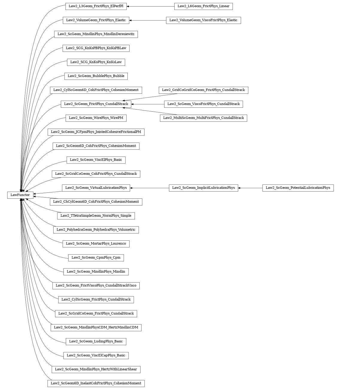 digraph LawFunctor {
        rankdir=RL;
        margin="0.2,0.05";
        "LawFunctor" [shape="box",fontsize=8,style="setlinewidth(0.5),solid",height=0.2,URL="yade.wrapper.html#yade.wrapper.LawFunctor"];
        "Law2_L3Geom_FrictPhys_ElPerfPl" [shape="box",fontsize=8,style="setlinewidth(0.5),solid",height=0.2,URL="yade.wrapper.html#yade.wrapper.Law2_L3Geom_FrictPhys_ElPerfPl"];
        "Law2_L3Geom_FrictPhys_ElPerfPl" -> "LawFunctor" [arrowsize=0.5,style="setlinewidth(0.5)"];
        "Law2_VolumeGeom_ViscoFrictPhys_Elastic" [shape="box",fontsize=8,style="setlinewidth(0.5),solid",height=0.2,URL="yade.wrapper.html#yade.wrapper.Law2_VolumeGeom_ViscoFrictPhys_Elastic"];
        "Law2_VolumeGeom_ViscoFrictPhys_Elastic" -> "Law2_VolumeGeom_FrictPhys_Elastic" [arrowsize=0.5,style="setlinewidth(0.5)"];
        "Law2_ScGeom_MindlinPhys_MindlinDeresiewitz" [shape="box",fontsize=8,style="setlinewidth(0.5),solid",height=0.2,URL="yade.wrapper.html#yade.wrapper.Law2_ScGeom_MindlinPhys_MindlinDeresiewitz"];
        "Law2_ScGeom_MindlinPhys_MindlinDeresiewitz" -> "LawFunctor" [arrowsize=0.5,style="setlinewidth(0.5)"];
        "Law2_SCG_KnKsPBPhys_KnKsPBLaw" [shape="box",fontsize=8,style="setlinewidth(0.5),solid",height=0.2,URL="yade.wrapper.html#yade.wrapper.Law2_SCG_KnKsPBPhys_KnKsPBLaw"];
        "Law2_SCG_KnKsPBPhys_KnKsPBLaw" -> "LawFunctor" [arrowsize=0.5,style="setlinewidth(0.5)"];
        "Law2_SCG_KnKsPhys_KnKsLaw" [shape="box",fontsize=8,style="setlinewidth(0.5),solid",height=0.2,URL="yade.wrapper.html#yade.wrapper.Law2_SCG_KnKsPhys_KnKsLaw"];
        "Law2_SCG_KnKsPhys_KnKsLaw" -> "LawFunctor" [arrowsize=0.5,style="setlinewidth(0.5)"];
        "Law2_ScGeom_BubblePhys_Bubble" [shape="box",fontsize=8,style="setlinewidth(0.5),solid",height=0.2,URL="yade.wrapper.html#yade.wrapper.Law2_ScGeom_BubblePhys_Bubble"];
        "Law2_ScGeom_BubblePhys_Bubble" -> "LawFunctor" [arrowsize=0.5,style="setlinewidth(0.5)"];
        "Law2_CylScGeom6D_CohFrictPhys_CohesionMoment" [shape="box",fontsize=8,style="setlinewidth(0.5),solid",height=0.2,URL="yade.wrapper.html#yade.wrapper.Law2_CylScGeom6D_CohFrictPhys_CohesionMoment"];
        "Law2_CylScGeom6D_CohFrictPhys_CohesionMoment" -> "LawFunctor" [arrowsize=0.5,style="setlinewidth(0.5)"];
        "Law2_ScGeom_FrictPhys_CundallStrack" [shape="box",fontsize=8,style="setlinewidth(0.5),solid",height=0.2,URL="yade.wrapper.html#yade.wrapper.Law2_ScGeom_FrictPhys_CundallStrack"];
        "Law2_ScGeom_FrictPhys_CundallStrack" -> "LawFunctor" [arrowsize=0.5,style="setlinewidth(0.5)"];
        "Law2_ScGeom_WirePhys_WirePM" [shape="box",fontsize=8,style="setlinewidth(0.5),solid",height=0.2,URL="yade.wrapper.html#yade.wrapper.Law2_ScGeom_WirePhys_WirePM"];
        "Law2_ScGeom_WirePhys_WirePM" -> "LawFunctor" [arrowsize=0.5,style="setlinewidth(0.5)"];
        "Law2_ScGeom_JCFpmPhys_JointedCohesiveFrictionalPM" [shape="box",fontsize=8,style="setlinewidth(0.5),solid",height=0.2,URL="yade.wrapper.html#yade.wrapper.Law2_ScGeom_JCFpmPhys_JointedCohesiveFrictionalPM"];
        "Law2_ScGeom_JCFpmPhys_JointedCohesiveFrictionalPM" -> "LawFunctor" [arrowsize=0.5,style="setlinewidth(0.5)"];
        "Law2_ScGeom6D_CohFrictPhys_CohesionMoment" [shape="box",fontsize=8,style="setlinewidth(0.5),solid",height=0.2,URL="yade.wrapper.html#yade.wrapper.Law2_ScGeom6D_CohFrictPhys_CohesionMoment"];
        "Law2_ScGeom6D_CohFrictPhys_CohesionMoment" -> "LawFunctor" [arrowsize=0.5,style="setlinewidth(0.5)"];
        "Law2_ScGeom_ViscElPhys_Basic" [shape="box",fontsize=8,style="setlinewidth(0.5),solid",height=0.2,URL="yade.wrapper.html#yade.wrapper.Law2_ScGeom_ViscElPhys_Basic"];
        "Law2_ScGeom_ViscElPhys_Basic" -> "LawFunctor" [arrowsize=0.5,style="setlinewidth(0.5)"];
        "Law2_ScGridCoGeom_CohFrictPhys_CundallStrack" [shape="box",fontsize=8,style="setlinewidth(0.5),solid",height=0.2,URL="yade.wrapper.html#yade.wrapper.Law2_ScGridCoGeom_CohFrictPhys_CundallStrack"];
        "Law2_ScGridCoGeom_CohFrictPhys_CundallStrack" -> "LawFunctor" [arrowsize=0.5,style="setlinewidth(0.5)"];
        "Law2_ScGeom_ImplicitLubricationPhys" [shape="box",fontsize=8,style="setlinewidth(0.5),solid",height=0.2,URL="yade.wrapper.html#yade.wrapper.Law2_ScGeom_ImplicitLubricationPhys"];
        "Law2_ScGeom_ImplicitLubricationPhys" -> "Law2_ScGeom_VirtualLubricationPhys" [arrowsize=0.5,style="setlinewidth(0.5)"];
        "Law2_GridCoGridCoGeom_FrictPhys_CundallStrack" [shape="box",fontsize=8,style="setlinewidth(0.5),solid",height=0.2,URL="yade.wrapper.html#yade.wrapper.Law2_GridCoGridCoGeom_FrictPhys_CundallStrack"];
        "Law2_GridCoGridCoGeom_FrictPhys_CundallStrack" -> "Law2_ScGeom_FrictPhys_CundallStrack" [arrowsize=0.5,style="setlinewidth(0.5)"];
        "Law2_ChCylGeom6D_CohFrictPhys_CohesionMoment" [shape="box",fontsize=8,style="setlinewidth(0.5),solid",height=0.2,URL="yade.wrapper.html#yade.wrapper.Law2_ChCylGeom6D_CohFrictPhys_CohesionMoment"];
        "Law2_ChCylGeom6D_CohFrictPhys_CohesionMoment" -> "LawFunctor" [arrowsize=0.5,style="setlinewidth(0.5)"];
        "Law2_ScGeom_ViscoFrictPhys_CundallStrack" [shape="box",fontsize=8,style="setlinewidth(0.5),solid",height=0.2,URL="yade.wrapper.html#yade.wrapper.Law2_ScGeom_ViscoFrictPhys_CundallStrack"];
        "Law2_ScGeom_ViscoFrictPhys_CundallStrack" -> "Law2_ScGeom_FrictPhys_CundallStrack" [arrowsize=0.5,style="setlinewidth(0.5)"];
        "Law2_TTetraSimpleGeom_NormPhys_Simple" [shape="box",fontsize=8,style="setlinewidth(0.5),solid",height=0.2,URL="yade.wrapper.html#yade.wrapper.Law2_TTetraSimpleGeom_NormPhys_Simple"];
        "Law2_TTetraSimpleGeom_NormPhys_Simple" -> "LawFunctor" [arrowsize=0.5,style="setlinewidth(0.5)"];
        "Law2_L6Geom_FrictPhys_Linear" [shape="box",fontsize=8,style="setlinewidth(0.5),solid",height=0.2,URL="yade.wrapper.html#yade.wrapper.Law2_L6Geom_FrictPhys_Linear"];
        "Law2_L6Geom_FrictPhys_Linear" -> "Law2_L3Geom_FrictPhys_ElPerfPl" [arrowsize=0.5,style="setlinewidth(0.5)"];
        "Law2_ScGeom_VirtualLubricationPhys" [shape="box",fontsize=8,style="setlinewidth(0.5),solid",height=0.2,URL="yade.wrapper.html#yade.wrapper.Law2_ScGeom_VirtualLubricationPhys"];
        "Law2_ScGeom_VirtualLubricationPhys" -> "LawFunctor" [arrowsize=0.5,style="setlinewidth(0.5)"];
        "Law2_PolyhedraGeom_PolyhedraPhys_Volumetric" [shape="box",fontsize=8,style="setlinewidth(0.5),solid",height=0.2,URL="yade.wrapper.html#yade.wrapper.Law2_PolyhedraGeom_PolyhedraPhys_Volumetric"];
        "Law2_PolyhedraGeom_PolyhedraPhys_Volumetric" -> "LawFunctor" [arrowsize=0.5,style="setlinewidth(0.5)"];
        "Law2_ScGeom_MortarPhys_Lourenco" [shape="box",fontsize=8,style="setlinewidth(0.5),solid",height=0.2,URL="yade.wrapper.html#yade.wrapper.Law2_ScGeom_MortarPhys_Lourenco"];
        "Law2_ScGeom_MortarPhys_Lourenco" -> "LawFunctor" [arrowsize=0.5,style="setlinewidth(0.5)"];
        "Law2_ScGeom_CpmPhys_Cpm" [shape="box",fontsize=8,style="setlinewidth(0.5),solid",height=0.2,URL="yade.wrapper.html#yade.wrapper.Law2_ScGeom_CpmPhys_Cpm"];
        "Law2_ScGeom_CpmPhys_Cpm" -> "LawFunctor" [arrowsize=0.5,style="setlinewidth(0.5)"];
        "Law2_ScGeom_MindlinPhys_Mindlin" [shape="box",fontsize=8,style="setlinewidth(0.5),solid",height=0.2,URL="yade.wrapper.html#yade.wrapper.Law2_ScGeom_MindlinPhys_Mindlin"];
        "Law2_ScGeom_MindlinPhys_Mindlin" -> "LawFunctor" [arrowsize=0.5,style="setlinewidth(0.5)"];
        "Law2_ScGeom_FrictViscoPhys_CundallStrackVisco" [shape="box",fontsize=8,style="setlinewidth(0.5),solid",height=0.2,URL="yade.wrapper.html#yade.wrapper.Law2_ScGeom_FrictViscoPhys_CundallStrackVisco"];
        "Law2_ScGeom_FrictViscoPhys_CundallStrackVisco" -> "LawFunctor" [arrowsize=0.5,style="setlinewidth(0.5)"];
        "Law2_MultiScGeom_MultiFrictPhys_CundallStrack" [shape="box",fontsize=8,style="setlinewidth(0.5),solid",height=0.2,URL="yade.wrapper.html#yade.wrapper.Law2_MultiScGeom_MultiFrictPhys_CundallStrack"];
        "Law2_MultiScGeom_MultiFrictPhys_CundallStrack" -> "Law2_ScGeom_FrictPhys_CundallStrack" [arrowsize=0.5,style="setlinewidth(0.5)"];
        "Law2_ScGeom_PotentialLubricationPhys" [shape="box",fontsize=8,style="setlinewidth(0.5),solid",height=0.2,URL="yade.wrapper.html#yade.wrapper.Law2_ScGeom_PotentialLubricationPhys"];
        "Law2_ScGeom_PotentialLubricationPhys" -> "Law2_ScGeom_ImplicitLubricationPhys" [arrowsize=0.5,style="setlinewidth(0.5)"];
        "Law2_CylScGeom_FrictPhys_CundallStrack" [shape="box",fontsize=8,style="setlinewidth(0.5),solid",height=0.2,URL="yade.wrapper.html#yade.wrapper.Law2_CylScGeom_FrictPhys_CundallStrack"];
        "Law2_CylScGeom_FrictPhys_CundallStrack" -> "LawFunctor" [arrowsize=0.5,style="setlinewidth(0.5)"];
        "Law2_ScGridCoGeom_FrictPhys_CundallStrack" [shape="box",fontsize=8,style="setlinewidth(0.5),solid",height=0.2,URL="yade.wrapper.html#yade.wrapper.Law2_ScGridCoGeom_FrictPhys_CundallStrack"];
        "Law2_ScGridCoGeom_FrictPhys_CundallStrack" -> "LawFunctor" [arrowsize=0.5,style="setlinewidth(0.5)"];
        "Law2_ScGeom_MindlinPhysCDM_HertzMindlinCDM" [shape="box",fontsize=8,style="setlinewidth(0.5),solid",height=0.2,URL="yade.wrapper.html#yade.wrapper.Law2_ScGeom_MindlinPhysCDM_HertzMindlinCDM"];
        "Law2_ScGeom_MindlinPhysCDM_HertzMindlinCDM" -> "LawFunctor" [arrowsize=0.5,style="setlinewidth(0.5)"];
        "Law2_VolumeGeom_FrictPhys_Elastic" [shape="box",fontsize=8,style="setlinewidth(0.5),solid",height=0.2,URL="yade.wrapper.html#yade.wrapper.Law2_VolumeGeom_FrictPhys_Elastic"];
        "Law2_VolumeGeom_FrictPhys_Elastic" -> "LawFunctor" [arrowsize=0.5,style="setlinewidth(0.5)"];
        "Law2_ScGeom_LudingPhys_Basic" [shape="box",fontsize=8,style="setlinewidth(0.5),solid",height=0.2,URL="yade.wrapper.html#yade.wrapper.Law2_ScGeom_LudingPhys_Basic"];
        "Law2_ScGeom_LudingPhys_Basic" -> "LawFunctor" [arrowsize=0.5,style="setlinewidth(0.5)"];
        "Law2_ScGeom_ViscElCapPhys_Basic" [shape="box",fontsize=8,style="setlinewidth(0.5),solid",height=0.2,URL="yade.wrapper.html#yade.wrapper.Law2_ScGeom_ViscElCapPhys_Basic"];
        "Law2_ScGeom_ViscElCapPhys_Basic" -> "LawFunctor" [arrowsize=0.5,style="setlinewidth(0.5)"];
        "Law2_ScGeom_MindlinPhys_HertzWithLinearShear" [shape="box",fontsize=8,style="setlinewidth(0.5),solid",height=0.2,URL="yade.wrapper.html#yade.wrapper.Law2_ScGeom_MindlinPhys_HertzWithLinearShear"];
        "Law2_ScGeom_MindlinPhys_HertzWithLinearShear" -> "LawFunctor" [arrowsize=0.5,style="setlinewidth(0.5)"];
        "Law2_ScGeom6D_InelastCohFrictPhys_CohesionMoment" [shape="box",fontsize=8,style="setlinewidth(0.5),solid",height=0.2,URL="yade.wrapper.html#yade.wrapper.Law2_ScGeom6D_InelastCohFrictPhys_CohesionMoment"];
        "Law2_ScGeom6D_InelastCohFrictPhys_CohesionMoment" -> "LawFunctor" [arrowsize=0.5,style="setlinewidth(0.5)"];
}