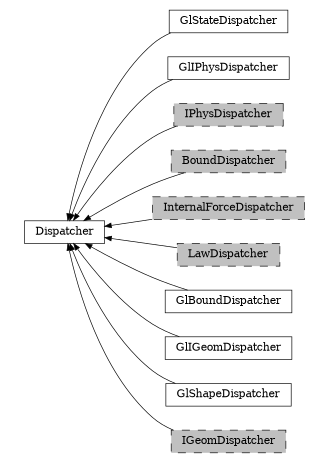 digraph Dispatcher {
        rankdir=RL;
        margin="0.2,0.05";
        "Dispatcher" [shape="box",fontsize=8,style="setlinewidth(0.5),solid",height=0.2,URL="yade.wrapper.html#yade.wrapper.Dispatcher"];
        "GlStateDispatcher" [shape="box",fontsize=8,style="setlinewidth(0.5),solid",height=0.2,URL="yade.wrapper.html#yade.wrapper.GlStateDispatcher"];
        "GlStateDispatcher" -> "Dispatcher" [arrowsize=0.5,style="setlinewidth(0.5)"];
        "GlIPhysDispatcher" [shape="box",fontsize=8,style="setlinewidth(0.5),solid",height=0.2,URL="yade.wrapper.html#yade.wrapper.GlIPhysDispatcher"];
        "GlIPhysDispatcher" -> "Dispatcher" [arrowsize=0.5,style="setlinewidth(0.5)"];
        "IPhysDispatcher" [shape="box",fontsize=8,style="setlinewidth(0.5),filled,dashed",fillcolor=grey,height=0.2,URL="yade.wrapper.html#yade.wrapper.IPhysDispatcher"];
        "IPhysDispatcher" -> "Dispatcher" [arrowsize=0.5,style="setlinewidth(0.5)"];
        "BoundDispatcher" [shape="box",fontsize=8,style="setlinewidth(0.5),filled,dashed",fillcolor=grey,height=0.2,URL="yade.wrapper.html#yade.wrapper.BoundDispatcher"];
        "BoundDispatcher" -> "Dispatcher" [arrowsize=0.5,style="setlinewidth(0.5)"];
        "InternalForceDispatcher" [shape="box",fontsize=8,style="setlinewidth(0.5),filled,dashed",fillcolor=grey,height=0.2,URL="yade.wrapper.html#yade.wrapper.InternalForceDispatcher"];
        "InternalForceDispatcher" -> "Dispatcher" [arrowsize=0.5,style="setlinewidth(0.5)"];
        "LawDispatcher" [shape="box",fontsize=8,style="setlinewidth(0.5),filled,dashed",fillcolor=grey,height=0.2,URL="yade.wrapper.html#yade.wrapper.LawDispatcher"];
        "LawDispatcher" -> "Dispatcher" [arrowsize=0.5,style="setlinewidth(0.5)"];
        "GlBoundDispatcher" [shape="box",fontsize=8,style="setlinewidth(0.5),solid",height=0.2,URL="yade.wrapper.html#yade.wrapper.GlBoundDispatcher"];
        "GlBoundDispatcher" -> "Dispatcher" [arrowsize=0.5,style="setlinewidth(0.5)"];
        "GlIGeomDispatcher" [shape="box",fontsize=8,style="setlinewidth(0.5),solid",height=0.2,URL="yade.wrapper.html#yade.wrapper.GlIGeomDispatcher"];
        "GlIGeomDispatcher" -> "Dispatcher" [arrowsize=0.5,style="setlinewidth(0.5)"];
        "GlShapeDispatcher" [shape="box",fontsize=8,style="setlinewidth(0.5),solid",height=0.2,URL="yade.wrapper.html#yade.wrapper.GlShapeDispatcher"];
        "GlShapeDispatcher" -> "Dispatcher" [arrowsize=0.5,style="setlinewidth(0.5)"];
        "IGeomDispatcher" [shape="box",fontsize=8,style="setlinewidth(0.5),filled,dashed",fillcolor=grey,height=0.2,URL="yade.wrapper.html#yade.wrapper.IGeomDispatcher"];
        "IGeomDispatcher" -> "Dispatcher" [arrowsize=0.5,style="setlinewidth(0.5)"];
}
