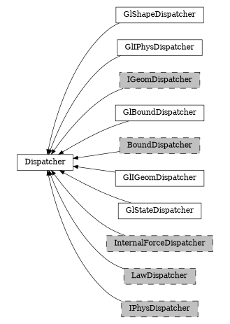digraph Dispatcher {
        rankdir=RL;
        margin="0.2,0.05";
        "Dispatcher" [shape="box",fontsize=8,style="setlinewidth(0.5),solid",height=0.2,URL="yade.wrapper.html#yade.wrapper.Dispatcher"];
        "GlShapeDispatcher" [shape="box",fontsize=8,style="setlinewidth(0.5),solid",height=0.2,URL="yade.wrapper.html#yade.wrapper.GlShapeDispatcher"];
        "GlShapeDispatcher" -> "Dispatcher" [arrowsize=0.5,style="setlinewidth(0.5)"];
        "GlIPhysDispatcher" [shape="box",fontsize=8,style="setlinewidth(0.5),solid",height=0.2,URL="yade.wrapper.html#yade.wrapper.GlIPhysDispatcher"];
        "GlIPhysDispatcher" -> "Dispatcher" [arrowsize=0.5,style="setlinewidth(0.5)"];
        "IGeomDispatcher" [shape="box",fontsize=8,style="setlinewidth(0.5),filled,dashed",fillcolor=grey,height=0.2,URL="yade.wrapper.html#yade.wrapper.IGeomDispatcher"];
        "IGeomDispatcher" -> "Dispatcher" [arrowsize=0.5,style="setlinewidth(0.5)"];
        "GlBoundDispatcher" [shape="box",fontsize=8,style="setlinewidth(0.5),solid",height=0.2,URL="yade.wrapper.html#yade.wrapper.GlBoundDispatcher"];
        "GlBoundDispatcher" -> "Dispatcher" [arrowsize=0.5,style="setlinewidth(0.5)"];
        "BoundDispatcher" [shape="box",fontsize=8,style="setlinewidth(0.5),filled,dashed",fillcolor=grey,height=0.2,URL="yade.wrapper.html#yade.wrapper.BoundDispatcher"];
        "BoundDispatcher" -> "Dispatcher" [arrowsize=0.5,style="setlinewidth(0.5)"];
        "GlIGeomDispatcher" [shape="box",fontsize=8,style="setlinewidth(0.5),solid",height=0.2,URL="yade.wrapper.html#yade.wrapper.GlIGeomDispatcher"];
        "GlIGeomDispatcher" -> "Dispatcher" [arrowsize=0.5,style="setlinewidth(0.5)"];
        "GlStateDispatcher" [shape="box",fontsize=8,style="setlinewidth(0.5),solid",height=0.2,URL="yade.wrapper.html#yade.wrapper.GlStateDispatcher"];
        "GlStateDispatcher" -> "Dispatcher" [arrowsize=0.5,style="setlinewidth(0.5)"];
        "InternalForceDispatcher" [shape="box",fontsize=8,style="setlinewidth(0.5),filled,dashed",fillcolor=grey,height=0.2,URL="yade.wrapper.html#yade.wrapper.InternalForceDispatcher"];
        "InternalForceDispatcher" -> "Dispatcher" [arrowsize=0.5,style="setlinewidth(0.5)"];
        "LawDispatcher" [shape="box",fontsize=8,style="setlinewidth(0.5),filled,dashed",fillcolor=grey,height=0.2,URL="yade.wrapper.html#yade.wrapper.LawDispatcher"];
        "LawDispatcher" -> "Dispatcher" [arrowsize=0.5,style="setlinewidth(0.5)"];
        "IPhysDispatcher" [shape="box",fontsize=8,style="setlinewidth(0.5),filled,dashed",fillcolor=grey,height=0.2,URL="yade.wrapper.html#yade.wrapper.IPhysDispatcher"];
        "IPhysDispatcher" -> "Dispatcher" [arrowsize=0.5,style="setlinewidth(0.5)"];
}