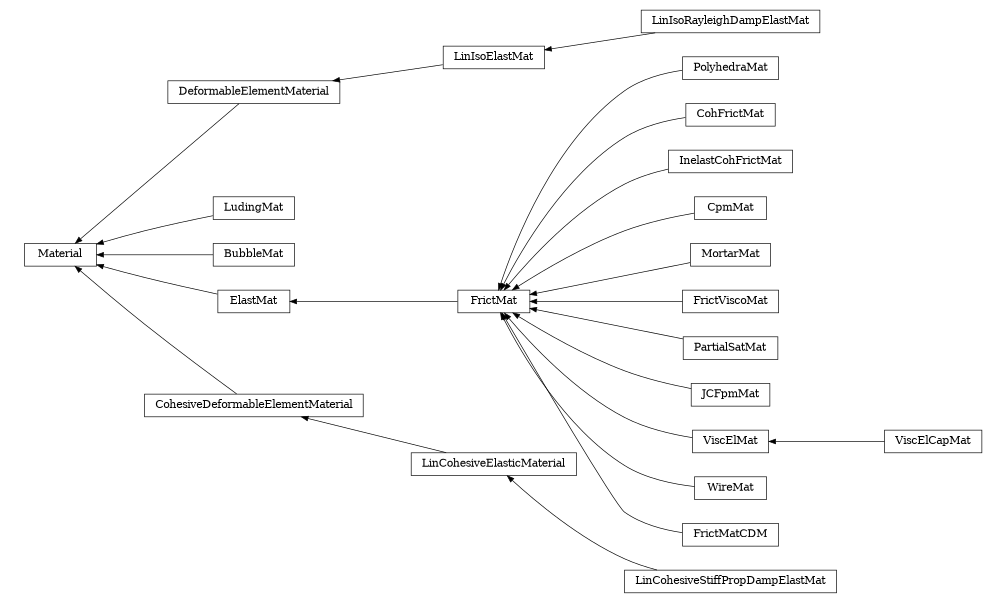 digraph Material {
        rankdir=RL;
        margin="0.2,0.05";
        "Material" [shape="box",fontsize=8,style="setlinewidth(0.5),solid",height=0.2,URL="yade.wrapper.html#yade.wrapper.Material"];
        "PolyhedraMat" [shape="box",fontsize=8,style="setlinewidth(0.5),solid",height=0.2,URL="yade.wrapper.html#yade.wrapper.PolyhedraMat"];
        "PolyhedraMat" -> "FrictMat" [arrowsize=0.5,style="setlinewidth(0.5)"];
        "LinIsoElastMat" [shape="box",fontsize=8,style="setlinewidth(0.5),solid",height=0.2,URL="yade.wrapper.html#yade.wrapper.LinIsoElastMat"];
        "LinIsoElastMat" -> "DeformableElementMaterial" [arrowsize=0.5,style="setlinewidth(0.5)"];
        "CohFrictMat" [shape="box",fontsize=8,style="setlinewidth(0.5),solid",height=0.2,URL="yade.wrapper.html#yade.wrapper.CohFrictMat"];
        "CohFrictMat" -> "FrictMat" [arrowsize=0.5,style="setlinewidth(0.5)"];
        "DeformableElementMaterial" [shape="box",fontsize=8,style="setlinewidth(0.5),solid",height=0.2,URL="yade.wrapper.html#yade.wrapper.DeformableElementMaterial"];
        "DeformableElementMaterial" -> "Material" [arrowsize=0.5,style="setlinewidth(0.5)"];
        "LudingMat" [shape="box",fontsize=8,style="setlinewidth(0.5),solid",height=0.2,URL="yade.wrapper.html#yade.wrapper.LudingMat"];
        "LudingMat" -> "Material" [arrowsize=0.5,style="setlinewidth(0.5)"];
        "InelastCohFrictMat" [shape="box",fontsize=8,style="setlinewidth(0.5),solid",height=0.2,URL="yade.wrapper.html#yade.wrapper.InelastCohFrictMat"];
        "InelastCohFrictMat" -> "FrictMat" [arrowsize=0.5,style="setlinewidth(0.5)"];
        "CpmMat" [shape="box",fontsize=8,style="setlinewidth(0.5),solid",height=0.2,URL="yade.wrapper.html#yade.wrapper.CpmMat"];
        "CpmMat" -> "FrictMat" [arrowsize=0.5,style="setlinewidth(0.5)"];
        "MortarMat" [shape="box",fontsize=8,style="setlinewidth(0.5),solid",height=0.2,URL="yade.wrapper.html#yade.wrapper.MortarMat"];
        "MortarMat" -> "FrictMat" [arrowsize=0.5,style="setlinewidth(0.5)"];
        "FrictViscoMat" [shape="box",fontsize=8,style="setlinewidth(0.5),solid",height=0.2,URL="yade.wrapper.html#yade.wrapper.FrictViscoMat"];
        "FrictViscoMat" -> "FrictMat" [arrowsize=0.5,style="setlinewidth(0.5)"];
        "PartialSatMat" [shape="box",fontsize=8,style="setlinewidth(0.5),solid",height=0.2,URL="yade.wrapper.html#yade.wrapper.PartialSatMat"];
        "PartialSatMat" -> "FrictMat" [arrowsize=0.5,style="setlinewidth(0.5)"];
        "BubbleMat" [shape="box",fontsize=8,style="setlinewidth(0.5),solid",height=0.2,URL="yade.wrapper.html#yade.wrapper.BubbleMat"];
        "BubbleMat" -> "Material" [arrowsize=0.5,style="setlinewidth(0.5)"];
        "JCFpmMat" [shape="box",fontsize=8,style="setlinewidth(0.5),solid",height=0.2,URL="yade.wrapper.html#yade.wrapper.JCFpmMat"];
        "JCFpmMat" -> "FrictMat" [arrowsize=0.5,style="setlinewidth(0.5)"];
        "FrictMat" [shape="box",fontsize=8,style="setlinewidth(0.5),solid",height=0.2,URL="yade.wrapper.html#yade.wrapper.FrictMat"];
        "FrictMat" -> "ElastMat" [arrowsize=0.5,style="setlinewidth(0.5)"];
        "LinIsoRayleighDampElastMat" [shape="box",fontsize=8,style="setlinewidth(0.5),solid",height=0.2,URL="yade.wrapper.html#yade.wrapper.LinIsoRayleighDampElastMat"];
        "LinIsoRayleighDampElastMat" -> "LinIsoElastMat" [arrowsize=0.5,style="setlinewidth(0.5)"];
        "LinCohesiveStiffPropDampElastMat" [shape="box",fontsize=8,style="setlinewidth(0.5),solid",height=0.2,URL="yade.wrapper.html#yade.wrapper.LinCohesiveStiffPropDampElastMat"];
        "LinCohesiveStiffPropDampElastMat" -> "LinCohesiveElasticMaterial" [arrowsize=0.5,style="setlinewidth(0.5)"];
        "ViscElCapMat" [shape="box",fontsize=8,style="setlinewidth(0.5),solid",height=0.2,URL="yade.wrapper.html#yade.wrapper.ViscElCapMat"];
        "ViscElCapMat" -> "ViscElMat" [arrowsize=0.5,style="setlinewidth(0.5)"];
        "CohesiveDeformableElementMaterial" [shape="box",fontsize=8,style="setlinewidth(0.5),solid",height=0.2,URL="yade.wrapper.html#yade.wrapper.CohesiveDeformableElementMaterial"];
        "CohesiveDeformableElementMaterial" -> "Material" [arrowsize=0.5,style="setlinewidth(0.5)"];
        "WireMat" [shape="box",fontsize=8,style="setlinewidth(0.5),solid",height=0.2,URL="yade.wrapper.html#yade.wrapper.WireMat"];
        "WireMat" -> "FrictMat" [arrowsize=0.5,style="setlinewidth(0.5)"];
        "ElastMat" [shape="box",fontsize=8,style="setlinewidth(0.5),solid",height=0.2,URL="yade.wrapper.html#yade.wrapper.ElastMat"];
        "ElastMat" -> "Material" [arrowsize=0.5,style="setlinewidth(0.5)"];
        "ViscElMat" [shape="box",fontsize=8,style="setlinewidth(0.5),solid",height=0.2,URL="yade.wrapper.html#yade.wrapper.ViscElMat"];
        "ViscElMat" -> "FrictMat" [arrowsize=0.5,style="setlinewidth(0.5)"];
        "FrictMatCDM" [shape="box",fontsize=8,style="setlinewidth(0.5),solid",height=0.2,URL="yade.wrapper.html#yade.wrapper.FrictMatCDM"];
        "FrictMatCDM" -> "FrictMat" [arrowsize=0.5,style="setlinewidth(0.5)"];
        "LinCohesiveElasticMaterial" [shape="box",fontsize=8,style="setlinewidth(0.5),solid",height=0.2,URL="yade.wrapper.html#yade.wrapper.LinCohesiveElasticMaterial"];
        "LinCohesiveElasticMaterial" -> "CohesiveDeformableElementMaterial" [arrowsize=0.5,style="setlinewidth(0.5)"];
}