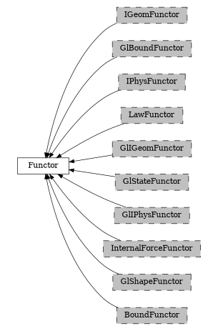 digraph Functor {
        rankdir=RL;
        margin="0.2,0.05";
        "Functor" [shape="box",fontsize=8,style="setlinewidth(0.5),solid",height=0.2,URL="yade.wrapper.html#yade.wrapper.Functor"];
        "IGeomFunctor" [shape="box",fontsize=8,style="setlinewidth(0.5),filled,dashed",fillcolor=grey,height=0.2,URL="yade.wrapper.html#inheritancegraphigeomfunctor"];
        "IGeomFunctor" -> "Functor" [arrowsize=0.5,style="setlinewidth(0.5)"];
        "GlBoundFunctor" [shape="box",fontsize=8,style="setlinewidth(0.5),filled,dashed",fillcolor=grey,height=0.2,URL="yade.wrapper.html#inheritancegraphglboundfunctor"];
        "GlBoundFunctor" -> "Functor" [arrowsize=0.5,style="setlinewidth(0.5)"];
        "IPhysFunctor" [shape="box",fontsize=8,style="setlinewidth(0.5),filled,dashed",fillcolor=grey,height=0.2,URL="yade.wrapper.html#inheritancegraphiphysfunctor"];
        "IPhysFunctor" -> "Functor" [arrowsize=0.5,style="setlinewidth(0.5)"];
        "LawFunctor" [shape="box",fontsize=8,style="setlinewidth(0.5),filled,dashed",fillcolor=grey,height=0.2,URL="yade.wrapper.html#inheritancegraphlawfunctor"];
        "LawFunctor" -> "Functor" [arrowsize=0.5,style="setlinewidth(0.5)"];
        "GlIGeomFunctor" [shape="box",fontsize=8,style="setlinewidth(0.5),filled,dashed",fillcolor=grey,height=0.2,URL="yade.wrapper.html#inheritancegraphgligeomfunctor"];
        "GlIGeomFunctor" -> "Functor" [arrowsize=0.5,style="setlinewidth(0.5)"];
        "GlStateFunctor" [shape="box",fontsize=8,style="setlinewidth(0.5),filled,dashed",fillcolor=grey,height=0.2,URL="yade.wrapper.html#yade.wrapper.GlStateFunctor"];
        "GlStateFunctor" -> "Functor" [arrowsize=0.5,style="setlinewidth(0.5)"];
        "GlIPhysFunctor" [shape="box",fontsize=8,style="setlinewidth(0.5),filled,dashed",fillcolor=grey,height=0.2,URL="yade.wrapper.html#inheritancegraphgliphysfunctor"];
        "GlIPhysFunctor" -> "Functor" [arrowsize=0.5,style="setlinewidth(0.5)"];
        "InternalForceFunctor" [shape="box",fontsize=8,style="setlinewidth(0.5),filled,dashed",fillcolor=grey,height=0.2,URL="yade.wrapper.html#inheritancegraphinternalforcefunctor"];
        "InternalForceFunctor" -> "Functor" [arrowsize=0.5,style="setlinewidth(0.5)"];
        "GlShapeFunctor" [shape="box",fontsize=8,style="setlinewidth(0.5),filled,dashed",fillcolor=grey,height=0.2,URL="yade.wrapper.html#inheritancegraphglshapefunctor"];
        "GlShapeFunctor" -> "Functor" [arrowsize=0.5,style="setlinewidth(0.5)"];
        "BoundFunctor" [shape="box",fontsize=8,style="setlinewidth(0.5),filled,dashed",fillcolor=grey,height=0.2,URL="yade.wrapper.html#inheritancegraphboundfunctor"];
        "BoundFunctor" -> "Functor" [arrowsize=0.5,style="setlinewidth(0.5)"];
}
