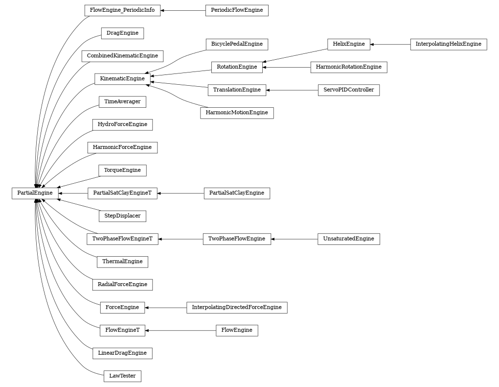 digraph PartialEngine {
        rankdir=RL;
        margin="0.2,0.05";
        "PartialEngine" [shape="box",fontsize=8,style="setlinewidth(0.5),solid",height=0.2,URL="yade.wrapper.html#yade.wrapper.PartialEngine"];
        "PeriodicFlowEngine" [shape="box",fontsize=8,style="setlinewidth(0.5),solid",height=0.2,URL="yade.wrapper.html#yade.wrapper.PeriodicFlowEngine"];
        "PeriodicFlowEngine" -> "FlowEngine_PeriodicInfo" [arrowsize=0.5,style="setlinewidth(0.5)"];
        "DragEngine" [shape="box",fontsize=8,style="setlinewidth(0.5),solid",height=0.2,URL="yade.wrapper.html#yade.wrapper.DragEngine"];
        "DragEngine" -> "PartialEngine" [arrowsize=0.5,style="setlinewidth(0.5)"];
        "CombinedKinematicEngine" [shape="box",fontsize=8,style="setlinewidth(0.5),solid",height=0.2,URL="yade.wrapper.html#yade.wrapper.CombinedKinematicEngine"];
        "CombinedKinematicEngine" -> "PartialEngine" [arrowsize=0.5,style="setlinewidth(0.5)"];
        "BicyclePedalEngine" [shape="box",fontsize=8,style="setlinewidth(0.5),solid",height=0.2,URL="yade.wrapper.html#yade.wrapper.BicyclePedalEngine"];
        "BicyclePedalEngine" -> "KinematicEngine" [arrowsize=0.5,style="setlinewidth(0.5)"];
        "TimeAverager" [shape="box",fontsize=8,style="setlinewidth(0.5),solid",height=0.2,URL="yade.wrapper.html#yade.wrapper.TimeAverager"];
        "TimeAverager" -> "PartialEngine" [arrowsize=0.5,style="setlinewidth(0.5)"];
        "UnsaturatedEngine" [shape="box",fontsize=8,style="setlinewidth(0.5),solid",height=0.2,URL="yade.wrapper.html#yade.wrapper.UnsaturatedEngine"];
        "UnsaturatedEngine" -> "TwoPhaseFlowEngine" [arrowsize=0.5,style="setlinewidth(0.5)"];
        "InterpolatingHelixEngine" [shape="box",fontsize=8,style="setlinewidth(0.5),solid",height=0.2,URL="yade.wrapper.html#yade.wrapper.InterpolatingHelixEngine"];
        "InterpolatingHelixEngine" -> "HelixEngine" [arrowsize=0.5,style="setlinewidth(0.5)"];
        "HydroForceEngine" [shape="box",fontsize=8,style="setlinewidth(0.5),solid",height=0.2,URL="yade.wrapper.html#yade.wrapper.HydroForceEngine"];
        "HydroForceEngine" -> "PartialEngine" [arrowsize=0.5,style="setlinewidth(0.5)"];
        "HarmonicForceEngine" [shape="box",fontsize=8,style="setlinewidth(0.5),solid",height=0.2,URL="yade.wrapper.html#yade.wrapper.HarmonicForceEngine"];
        "HarmonicForceEngine" -> "PartialEngine" [arrowsize=0.5,style="setlinewidth(0.5)"];
        "TorqueEngine" [shape="box",fontsize=8,style="setlinewidth(0.5),solid",height=0.2,URL="yade.wrapper.html#yade.wrapper.TorqueEngine"];
        "TorqueEngine" -> "PartialEngine" [arrowsize=0.5,style="setlinewidth(0.5)"];
        "PartialSatClayEngine" [shape="box",fontsize=8,style="setlinewidth(0.5),solid",height=0.2,URL="yade.wrapper.html#yade.wrapper.PartialSatClayEngine"];
        "PartialSatClayEngine" -> "PartialSatClayEngineT" [arrowsize=0.5,style="setlinewidth(0.5)"];
        "HelixEngine" [shape="box",fontsize=8,style="setlinewidth(0.5),solid",height=0.2,URL="yade.wrapper.html#yade.wrapper.HelixEngine"];
        "HelixEngine" -> "RotationEngine" [arrowsize=0.5,style="setlinewidth(0.5)"];
        "TranslationEngine" [shape="box",fontsize=8,style="setlinewidth(0.5),solid",height=0.2,URL="yade.wrapper.html#yade.wrapper.TranslationEngine"];
        "TranslationEngine" -> "KinematicEngine" [arrowsize=0.5,style="setlinewidth(0.5)"];
        "StepDisplacer" [shape="box",fontsize=8,style="setlinewidth(0.5),solid",height=0.2,URL="yade.wrapper.html#yade.wrapper.StepDisplacer"];
        "StepDisplacer" -> "PartialEngine" [arrowsize=0.5,style="setlinewidth(0.5)"];
        "TwoPhaseFlowEngine" [shape="box",fontsize=8,style="setlinewidth(0.5),solid",height=0.2,URL="yade.wrapper.html#yade.wrapper.TwoPhaseFlowEngine"];
        "TwoPhaseFlowEngine" -> "TwoPhaseFlowEngineT" [arrowsize=0.5,style="setlinewidth(0.5)"];
        "RotationEngine" [shape="box",fontsize=8,style="setlinewidth(0.5),solid",height=0.2,URL="yade.wrapper.html#yade.wrapper.RotationEngine"];
        "RotationEngine" -> "KinematicEngine" [arrowsize=0.5,style="setlinewidth(0.5)"];
        "ThermalEngine" [shape="box",fontsize=8,style="setlinewidth(0.5),solid",height=0.2,URL="yade.wrapper.html#yade.wrapper.ThermalEngine"];
        "ThermalEngine" -> "PartialEngine" [arrowsize=0.5,style="setlinewidth(0.5)"];
        "RadialForceEngine" [shape="box",fontsize=8,style="setlinewidth(0.5),solid",height=0.2,URL="yade.wrapper.html#yade.wrapper.RadialForceEngine"];
        "RadialForceEngine" -> "PartialEngine" [arrowsize=0.5,style="setlinewidth(0.5)"];
        "InterpolatingDirectedForceEngine" [shape="box",fontsize=8,style="setlinewidth(0.5),solid",height=0.2,URL="yade.wrapper.html#yade.wrapper.InterpolatingDirectedForceEngine"];
        "InterpolatingDirectedForceEngine" -> "ForceEngine" [arrowsize=0.5,style="setlinewidth(0.5)"];
        "HarmonicRotationEngine" [shape="box",fontsize=8,style="setlinewidth(0.5),solid",height=0.2,URL="yade.wrapper.html#yade.wrapper.HarmonicRotationEngine"];
        "HarmonicRotationEngine" -> "RotationEngine" [arrowsize=0.5,style="setlinewidth(0.5)"];
        "ServoPIDController" [shape="box",fontsize=8,style="setlinewidth(0.5),solid",height=0.2,URL="yade.wrapper.html#yade.wrapper.ServoPIDController"];
        "ServoPIDController" -> "TranslationEngine" [arrowsize=0.5,style="setlinewidth(0.5)"];
        "ForceEngine" [shape="box",fontsize=8,style="setlinewidth(0.5),solid",height=0.2,URL="yade.wrapper.html#yade.wrapper.ForceEngine"];
        "ForceEngine" -> "PartialEngine" [arrowsize=0.5,style="setlinewidth(0.5)"];
        "PartialSatClayEngineT" [shape="box",fontsize=8,style="setlinewidth(0.5),solid",height=0.2,URL="yade.wrapper.html#yade.wrapper.PartialSatClayEngineT"];
        "PartialSatClayEngineT" -> "PartialEngine" [arrowsize=0.5,style="setlinewidth(0.5)"];
        "FlowEngine" [shape="box",fontsize=8,style="setlinewidth(0.5),solid",height=0.2,URL="yade.wrapper.html#yade.wrapper.FlowEngine"];
        "FlowEngine" -> "FlowEngineT" [arrowsize=0.5,style="setlinewidth(0.5)"];
        "TwoPhaseFlowEngineT" [shape="box",fontsize=8,style="setlinewidth(0.5),solid",height=0.2,URL="yade.wrapper.html#yade.wrapper.TwoPhaseFlowEngineT"];
        "TwoPhaseFlowEngineT" -> "PartialEngine" [arrowsize=0.5,style="setlinewidth(0.5)"];
        "LinearDragEngine" [shape="box",fontsize=8,style="setlinewidth(0.5),solid",height=0.2,URL="yade.wrapper.html#yade.wrapper.LinearDragEngine"];
        "LinearDragEngine" -> "PartialEngine" [arrowsize=0.5,style="setlinewidth(0.5)"];
        "FlowEngineT" [shape="box",fontsize=8,style="setlinewidth(0.5),solid",height=0.2,URL="yade.wrapper.html#yade.wrapper.FlowEngineT"];
        "FlowEngineT" -> "PartialEngine" [arrowsize=0.5,style="setlinewidth(0.5)"];
        "LawTester" [shape="box",fontsize=8,style="setlinewidth(0.5),solid",height=0.2,URL="yade.wrapper.html#yade.wrapper.LawTester"];
        "LawTester" -> "PartialEngine" [arrowsize=0.5,style="setlinewidth(0.5)"];
        "KinematicEngine" [shape="box",fontsize=8,style="setlinewidth(0.5),solid",height=0.2,URL="yade.wrapper.html#yade.wrapper.KinematicEngine"];
        "KinematicEngine" -> "PartialEngine" [arrowsize=0.5,style="setlinewidth(0.5)"];
        "FlowEngine_PeriodicInfo" [shape="box",fontsize=8,style="setlinewidth(0.5),solid",height=0.2,URL="yade.wrapper.html#yade.wrapper.FlowEngine_PeriodicInfo"];
        "FlowEngine_PeriodicInfo" -> "PartialEngine" [arrowsize=0.5,style="setlinewidth(0.5)"];
        "HarmonicMotionEngine" [shape="box",fontsize=8,style="setlinewidth(0.5),solid",height=0.2,URL="yade.wrapper.html#yade.wrapper.HarmonicMotionEngine"];
        "HarmonicMotionEngine" -> "KinematicEngine" [arrowsize=0.5,style="setlinewidth(0.5)"];
}