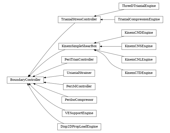 digraph BoundaryController {
        rankdir=RL;
        margin="0.2,0.05";
        "BoundaryController" [shape="box",fontsize=8,style="setlinewidth(0.5),solid",height=0.2,URL="yade.wrapper.html#yade.wrapper.BoundaryController"];
        "ThreeDTriaxialEngine" [shape="box",fontsize=8,style="setlinewidth(0.5),solid",height=0.2,URL="yade.wrapper.html#yade.wrapper.ThreeDTriaxialEngine"];
        "ThreeDTriaxialEngine" -> "TriaxialStressController" [arrowsize=0.5,style="setlinewidth(0.5)"];
        "KinemCNDEngine" [shape="box",fontsize=8,style="setlinewidth(0.5),solid",height=0.2,URL="yade.wrapper.html#yade.wrapper.KinemCNDEngine"];
        "KinemCNDEngine" -> "KinemSimpleShearBox" [arrowsize=0.5,style="setlinewidth(0.5)"];
        "PeriTriaxController" [shape="box",fontsize=8,style="setlinewidth(0.5),solid",height=0.2,URL="yade.wrapper.html#yade.wrapper.PeriTriaxController"];
        "PeriTriaxController" -> "BoundaryController" [arrowsize=0.5,style="setlinewidth(0.5)"];
        "UniaxialStrainer" [shape="box",fontsize=8,style="setlinewidth(0.5),solid",height=0.2,URL="yade.wrapper.html#yade.wrapper.UniaxialStrainer"];
        "UniaxialStrainer" -> "BoundaryController" [arrowsize=0.5,style="setlinewidth(0.5)"];
        "Peri3dController" [shape="box",fontsize=8,style="setlinewidth(0.5),solid",height=0.2,URL="yade.wrapper.html#yade.wrapper.Peri3dController"];
        "Peri3dController" -> "BoundaryController" [arrowsize=0.5,style="setlinewidth(0.5)"];
        "PeriIsoCompressor" [shape="box",fontsize=8,style="setlinewidth(0.5),solid",height=0.2,URL="yade.wrapper.html#yade.wrapper.PeriIsoCompressor"];
        "PeriIsoCompressor" -> "BoundaryController" [arrowsize=0.5,style="setlinewidth(0.5)"];
        "TriaxialStressController" [shape="box",fontsize=8,style="setlinewidth(0.5),solid",height=0.2,URL="yade.wrapper.html#yade.wrapper.TriaxialStressController"];
        "TriaxialStressController" -> "BoundaryController" [arrowsize=0.5,style="setlinewidth(0.5)"];
        "KinemSimpleShearBox" [shape="box",fontsize=8,style="setlinewidth(0.5),solid",height=0.2,URL="yade.wrapper.html#yade.wrapper.KinemSimpleShearBox"];
        "KinemSimpleShearBox" -> "BoundaryController" [arrowsize=0.5,style="setlinewidth(0.5)"];
        "VESupportEngine" [shape="box",fontsize=8,style="setlinewidth(0.5),solid",height=0.2,URL="yade.wrapper.html#yade.wrapper.VESupportEngine"];
        "VESupportEngine" -> "BoundaryController" [arrowsize=0.5,style="setlinewidth(0.5)"];
        "KinemCNSEngine" [shape="box",fontsize=8,style="setlinewidth(0.5),solid",height=0.2,URL="yade.wrapper.html#yade.wrapper.KinemCNSEngine"];
        "KinemCNSEngine" -> "KinemSimpleShearBox" [arrowsize=0.5,style="setlinewidth(0.5)"];
        "KinemCNLEngine" [shape="box",fontsize=8,style="setlinewidth(0.5),solid",height=0.2,URL="yade.wrapper.html#yade.wrapper.KinemCNLEngine"];
        "KinemCNLEngine" -> "KinemSimpleShearBox" [arrowsize=0.5,style="setlinewidth(0.5)"];
        "KinemCTDEngine" [shape="box",fontsize=8,style="setlinewidth(0.5),solid",height=0.2,URL="yade.wrapper.html#yade.wrapper.KinemCTDEngine"];
        "KinemCTDEngine" -> "KinemSimpleShearBox" [arrowsize=0.5,style="setlinewidth(0.5)"];
        "TriaxialCompressionEngine" [shape="box",fontsize=8,style="setlinewidth(0.5),solid",height=0.2,URL="yade.wrapper.html#yade.wrapper.TriaxialCompressionEngine"];
        "TriaxialCompressionEngine" -> "TriaxialStressController" [arrowsize=0.5,style="setlinewidth(0.5)"];
        "Disp2DPropLoadEngine" [shape="box",fontsize=8,style="setlinewidth(0.5),solid",height=0.2,URL="yade.wrapper.html#yade.wrapper.Disp2DPropLoadEngine"];
        "Disp2DPropLoadEngine" -> "BoundaryController" [arrowsize=0.5,style="setlinewidth(0.5)"];
}
