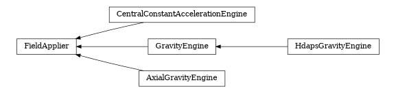 digraph FieldApplier {
        rankdir=RL;
        margin="0.2,0.05";
        "FieldApplier" [shape="box",fontsize=8,style="setlinewidth(0.5),solid",height=0.2,URL="yade.wrapper.html#yade.wrapper.FieldApplier"];
        "CentralConstantAccelerationEngine" [shape="box",fontsize=8,style="setlinewidth(0.5),solid",height=0.2,URL="yade.wrapper.html#yade.wrapper.CentralConstantAccelerationEngine"];
        "CentralConstantAccelerationEngine" -> "FieldApplier" [arrowsize=0.5,style="setlinewidth(0.5)"];
        "HdapsGravityEngine" [shape="box",fontsize=8,style="setlinewidth(0.5),solid",height=0.2,URL="yade.wrapper.html#yade.wrapper.HdapsGravityEngine"];
        "HdapsGravityEngine" -> "GravityEngine" [arrowsize=0.5,style="setlinewidth(0.5)"];
        "GravityEngine" [shape="box",fontsize=8,style="setlinewidth(0.5),solid",height=0.2,URL="yade.wrapper.html#yade.wrapper.GravityEngine"];
        "GravityEngine" -> "FieldApplier" [arrowsize=0.5,style="setlinewidth(0.5)"];
        "AxialGravityEngine" [shape="box",fontsize=8,style="setlinewidth(0.5),solid",height=0.2,URL="yade.wrapper.html#yade.wrapper.AxialGravityEngine"];
        "AxialGravityEngine" -> "FieldApplier" [arrowsize=0.5,style="setlinewidth(0.5)"];
}