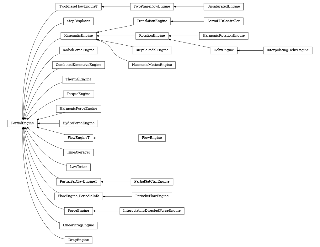 digraph PartialEngine {
        rankdir=RL;
        margin="0.2,0.05";
        "PartialEngine" [shape="box",fontsize=8,style="setlinewidth(0.5),solid",height=0.2,URL="yade.wrapper.html#yade.wrapper.PartialEngine"];
        "TwoPhaseFlowEngineT" [shape="box",fontsize=8,style="setlinewidth(0.5),solid",height=0.2,URL="yade.wrapper.html#yade.wrapper.TwoPhaseFlowEngineT"];
        "TwoPhaseFlowEngineT" -> "PartialEngine" [arrowsize=0.5,style="setlinewidth(0.5)"];
        "StepDisplacer" [shape="box",fontsize=8,style="setlinewidth(0.5),solid",height=0.2,URL="yade.wrapper.html#yade.wrapper.StepDisplacer"];
        "StepDisplacer" -> "PartialEngine" [arrowsize=0.5,style="setlinewidth(0.5)"];
        "KinematicEngine" [shape="box",fontsize=8,style="setlinewidth(0.5),solid",height=0.2,URL="yade.wrapper.html#yade.wrapper.KinematicEngine"];
        "KinematicEngine" -> "PartialEngine" [arrowsize=0.5,style="setlinewidth(0.5)"];
        "RadialForceEngine" [shape="box",fontsize=8,style="setlinewidth(0.5),solid",height=0.2,URL="yade.wrapper.html#yade.wrapper.RadialForceEngine"];
        "RadialForceEngine" -> "PartialEngine" [arrowsize=0.5,style="setlinewidth(0.5)"];
        "CombinedKinematicEngine" [shape="box",fontsize=8,style="setlinewidth(0.5),solid",height=0.2,URL="yade.wrapper.html#yade.wrapper.CombinedKinematicEngine"];
        "CombinedKinematicEngine" -> "PartialEngine" [arrowsize=0.5,style="setlinewidth(0.5)"];
        "ThermalEngine" [shape="box",fontsize=8,style="setlinewidth(0.5),solid",height=0.2,URL="yade.wrapper.html#yade.wrapper.ThermalEngine"];
        "ThermalEngine" -> "PartialEngine" [arrowsize=0.5,style="setlinewidth(0.5)"];
        "ServoPIDController" [shape="box",fontsize=8,style="setlinewidth(0.5),solid",height=0.2,URL="yade.wrapper.html#yade.wrapper.ServoPIDController"];
        "ServoPIDController" -> "TranslationEngine" [arrowsize=0.5,style="setlinewidth(0.5)"];
        "HarmonicRotationEngine" [shape="box",fontsize=8,style="setlinewidth(0.5),solid",height=0.2,URL="yade.wrapper.html#yade.wrapper.HarmonicRotationEngine"];
        "HarmonicRotationEngine" -> "RotationEngine" [arrowsize=0.5,style="setlinewidth(0.5)"];
        "TorqueEngine" [shape="box",fontsize=8,style="setlinewidth(0.5),solid",height=0.2,URL="yade.wrapper.html#yade.wrapper.TorqueEngine"];
        "TorqueEngine" -> "PartialEngine" [arrowsize=0.5,style="setlinewidth(0.5)"];
        "UnsaturatedEngine" [shape="box",fontsize=8,style="setlinewidth(0.5),solid",height=0.2,URL="yade.wrapper.html#yade.wrapper.UnsaturatedEngine"];
        "UnsaturatedEngine" -> "TwoPhaseFlowEngine" [arrowsize=0.5,style="setlinewidth(0.5)"];
        "HarmonicForceEngine" [shape="box",fontsize=8,style="setlinewidth(0.5),solid",height=0.2,URL="yade.wrapper.html#yade.wrapper.HarmonicForceEngine"];
        "HarmonicForceEngine" -> "PartialEngine" [arrowsize=0.5,style="setlinewidth(0.5)"];
        "HydroForceEngine" [shape="box",fontsize=8,style="setlinewidth(0.5),solid",height=0.2,URL="yade.wrapper.html#yade.wrapper.HydroForceEngine"];
        "HydroForceEngine" -> "PartialEngine" [arrowsize=0.5,style="setlinewidth(0.5)"];
        "FlowEngineT" [shape="box",fontsize=8,style="setlinewidth(0.5),solid",height=0.2,URL="yade.wrapper.html#yade.wrapper.FlowEngineT"];
        "FlowEngineT" -> "PartialEngine" [arrowsize=0.5,style="setlinewidth(0.5)"];
        "TranslationEngine" [shape="box",fontsize=8,style="setlinewidth(0.5),solid",height=0.2,URL="yade.wrapper.html#yade.wrapper.TranslationEngine"];
        "TranslationEngine" -> "KinematicEngine" [arrowsize=0.5,style="setlinewidth(0.5)"];
        "TimeAverager" [shape="box",fontsize=8,style="setlinewidth(0.5),solid",height=0.2,URL="yade.wrapper.html#yade.wrapper.TimeAverager"];
        "TimeAverager" -> "PartialEngine" [arrowsize=0.5,style="setlinewidth(0.5)"];
        "LawTester" [shape="box",fontsize=8,style="setlinewidth(0.5),solid",height=0.2,URL="yade.wrapper.html#yade.wrapper.LawTester"];
        "LawTester" -> "PartialEngine" [arrowsize=0.5,style="setlinewidth(0.5)"];
        "TwoPhaseFlowEngine" [shape="box",fontsize=8,style="setlinewidth(0.5),solid",height=0.2,URL="yade.wrapper.html#yade.wrapper.TwoPhaseFlowEngine"];
        "TwoPhaseFlowEngine" -> "TwoPhaseFlowEngineT" [arrowsize=0.5,style="setlinewidth(0.5)"];
        "BicyclePedalEngine" [shape="box",fontsize=8,style="setlinewidth(0.5),solid",height=0.2,URL="yade.wrapper.html#yade.wrapper.BicyclePedalEngine"];
        "BicyclePedalEngine" -> "KinematicEngine" [arrowsize=0.5,style="setlinewidth(0.5)"];
        "PartialSatClayEngine" [shape="box",fontsize=8,style="setlinewidth(0.5),solid",height=0.2,URL="yade.wrapper.html#yade.wrapper.PartialSatClayEngine"];
        "PartialSatClayEngine" -> "PartialSatClayEngineT" [arrowsize=0.5,style="setlinewidth(0.5)"];
        "FlowEngine_PeriodicInfo" [shape="box",fontsize=8,style="setlinewidth(0.5),solid",height=0.2,URL="yade.wrapper.html#yade.wrapper.FlowEngine_PeriodicInfo"];
        "FlowEngine_PeriodicInfo" -> "PartialEngine" [arrowsize=0.5,style="setlinewidth(0.5)"];
        "ForceEngine" [shape="box",fontsize=8,style="setlinewidth(0.5),solid",height=0.2,URL="yade.wrapper.html#yade.wrapper.ForceEngine"];
        "ForceEngine" -> "PartialEngine" [arrowsize=0.5,style="setlinewidth(0.5)"];
        "LinearDragEngine" [shape="box",fontsize=8,style="setlinewidth(0.5),solid",height=0.2,URL="yade.wrapper.html#yade.wrapper.LinearDragEngine"];
        "LinearDragEngine" -> "PartialEngine" [arrowsize=0.5,style="setlinewidth(0.5)"];
        "HarmonicMotionEngine" [shape="box",fontsize=8,style="setlinewidth(0.5),solid",height=0.2,URL="yade.wrapper.html#yade.wrapper.HarmonicMotionEngine"];
        "HarmonicMotionEngine" -> "KinematicEngine" [arrowsize=0.5,style="setlinewidth(0.5)"];
        "PartialSatClayEngineT" [shape="box",fontsize=8,style="setlinewidth(0.5),solid",height=0.2,URL="yade.wrapper.html#yade.wrapper.PartialSatClayEngineT"];
        "PartialSatClayEngineT" -> "PartialEngine" [arrowsize=0.5,style="setlinewidth(0.5)"];
        "InterpolatingHelixEngine" [shape="box",fontsize=8,style="setlinewidth(0.5),solid",height=0.2,URL="yade.wrapper.html#yade.wrapper.InterpolatingHelixEngine"];
        "InterpolatingHelixEngine" -> "HelixEngine" [arrowsize=0.5,style="setlinewidth(0.5)"];
        "HelixEngine" [shape="box",fontsize=8,style="setlinewidth(0.5),solid",height=0.2,URL="yade.wrapper.html#yade.wrapper.HelixEngine"];
        "HelixEngine" -> "RotationEngine" [arrowsize=0.5,style="setlinewidth(0.5)"];
        "RotationEngine" [shape="box",fontsize=8,style="setlinewidth(0.5),solid",height=0.2,URL="yade.wrapper.html#yade.wrapper.RotationEngine"];
        "RotationEngine" -> "KinematicEngine" [arrowsize=0.5,style="setlinewidth(0.5)"];
        "DragEngine" [shape="box",fontsize=8,style="setlinewidth(0.5),solid",height=0.2,URL="yade.wrapper.html#yade.wrapper.DragEngine"];
        "DragEngine" -> "PartialEngine" [arrowsize=0.5,style="setlinewidth(0.5)"];
        "InterpolatingDirectedForceEngine" [shape="box",fontsize=8,style="setlinewidth(0.5),solid",height=0.2,URL="yade.wrapper.html#yade.wrapper.InterpolatingDirectedForceEngine"];
        "InterpolatingDirectedForceEngine" -> "ForceEngine" [arrowsize=0.5,style="setlinewidth(0.5)"];
        "FlowEngine" [shape="box",fontsize=8,style="setlinewidth(0.5),solid",height=0.2,URL="yade.wrapper.html#yade.wrapper.FlowEngine"];
        "FlowEngine" -> "FlowEngineT" [arrowsize=0.5,style="setlinewidth(0.5)"];
        "PeriodicFlowEngine" [shape="box",fontsize=8,style="setlinewidth(0.5),solid",height=0.2,URL="yade.wrapper.html#yade.wrapper.PeriodicFlowEngine"];
        "PeriodicFlowEngine" -> "FlowEngine_PeriodicInfo" [arrowsize=0.5,style="setlinewidth(0.5)"];
}