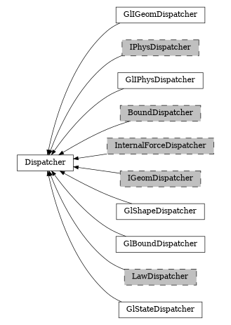digraph Dispatcher {
        rankdir=RL;
        margin="0.2,0.05";
        "Dispatcher" [shape="box",fontsize=8,style="setlinewidth(0.5),solid",height=0.2,URL="yade.wrapper.html#yade.wrapper.Dispatcher"];
        "GlIGeomDispatcher" [shape="box",fontsize=8,style="setlinewidth(0.5),solid",height=0.2,URL="yade.wrapper.html#yade.wrapper.GlIGeomDispatcher"];
        "GlIGeomDispatcher" -> "Dispatcher" [arrowsize=0.5,style="setlinewidth(0.5)"];
        "IPhysDispatcher" [shape="box",fontsize=8,style="setlinewidth(0.5),filled,dashed",fillcolor=grey,height=0.2,URL="yade.wrapper.html#yade.wrapper.IPhysDispatcher"];
        "IPhysDispatcher" -> "Dispatcher" [arrowsize=0.5,style="setlinewidth(0.5)"];
        "GlIPhysDispatcher" [shape="box",fontsize=8,style="setlinewidth(0.5),solid",height=0.2,URL="yade.wrapper.html#yade.wrapper.GlIPhysDispatcher"];
        "GlIPhysDispatcher" -> "Dispatcher" [arrowsize=0.5,style="setlinewidth(0.5)"];
        "BoundDispatcher" [shape="box",fontsize=8,style="setlinewidth(0.5),filled,dashed",fillcolor=grey,height=0.2,URL="yade.wrapper.html#yade.wrapper.BoundDispatcher"];
        "BoundDispatcher" -> "Dispatcher" [arrowsize=0.5,style="setlinewidth(0.5)"];
        "InternalForceDispatcher" [shape="box",fontsize=8,style="setlinewidth(0.5),filled,dashed",fillcolor=grey,height=0.2,URL="yade.wrapper.html#yade.wrapper.InternalForceDispatcher"];
        "InternalForceDispatcher" -> "Dispatcher" [arrowsize=0.5,style="setlinewidth(0.5)"];
        "IGeomDispatcher" [shape="box",fontsize=8,style="setlinewidth(0.5),filled,dashed",fillcolor=grey,height=0.2,URL="yade.wrapper.html#yade.wrapper.IGeomDispatcher"];
        "IGeomDispatcher" -> "Dispatcher" [arrowsize=0.5,style="setlinewidth(0.5)"];
        "GlShapeDispatcher" [shape="box",fontsize=8,style="setlinewidth(0.5),solid",height=0.2,URL="yade.wrapper.html#yade.wrapper.GlShapeDispatcher"];
        "GlShapeDispatcher" -> "Dispatcher" [arrowsize=0.5,style="setlinewidth(0.5)"];
        "GlBoundDispatcher" [shape="box",fontsize=8,style="setlinewidth(0.5),solid",height=0.2,URL="yade.wrapper.html#yade.wrapper.GlBoundDispatcher"];
        "GlBoundDispatcher" -> "Dispatcher" [arrowsize=0.5,style="setlinewidth(0.5)"];
        "LawDispatcher" [shape="box",fontsize=8,style="setlinewidth(0.5),filled,dashed",fillcolor=grey,height=0.2,URL="yade.wrapper.html#yade.wrapper.LawDispatcher"];
        "LawDispatcher" -> "Dispatcher" [arrowsize=0.5,style="setlinewidth(0.5)"];
        "GlStateDispatcher" [shape="box",fontsize=8,style="setlinewidth(0.5),solid",height=0.2,URL="yade.wrapper.html#yade.wrapper.GlStateDispatcher"];
        "GlStateDispatcher" -> "Dispatcher" [arrowsize=0.5,style="setlinewidth(0.5)"];
}