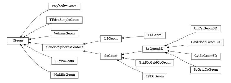 digraph IGeom {
        rankdir=RL;
        margin="0.2,0.05";
        "IGeom" [shape="box",fontsize=8,style="setlinewidth(0.5),solid",height=0.2,URL="yade.wrapper.html#yade.wrapper.IGeom"];
        "PolyhedraGeom" [shape="box",fontsize=8,style="setlinewidth(0.5),solid",height=0.2,URL="yade.wrapper.html#yade.wrapper.PolyhedraGeom"];
        "PolyhedraGeom" -> "IGeom" [arrowsize=0.5,style="setlinewidth(0.5)"];
        "ChCylGeom6D" [shape="box",fontsize=8,style="setlinewidth(0.5),solid",height=0.2,URL="yade.wrapper.html#yade.wrapper.ChCylGeom6D"];
        "ChCylGeom6D" -> "ScGeom6D" [arrowsize=0.5,style="setlinewidth(0.5)"];
        "TTetraSimpleGeom" [shape="box",fontsize=8,style="setlinewidth(0.5),solid",height=0.2,URL="yade.wrapper.html#yade.wrapper.TTetraSimpleGeom"];
        "TTetraSimpleGeom" -> "IGeom" [arrowsize=0.5,style="setlinewidth(0.5)"];
        "VolumeGeom" [shape="box",fontsize=8,style="setlinewidth(0.5),solid",height=0.2,URL="yade.wrapper.html#yade.wrapper.VolumeGeom"];
        "VolumeGeom" -> "IGeom" [arrowsize=0.5,style="setlinewidth(0.5)"];
        "GridNodeGeom6D" [shape="box",fontsize=8,style="setlinewidth(0.5),solid",height=0.2,URL="yade.wrapper.html#yade.wrapper.GridNodeGeom6D"];
        "GridNodeGeom6D" -> "ScGeom6D" [arrowsize=0.5,style="setlinewidth(0.5)"];
        "CylScGeom6D" [shape="box",fontsize=8,style="setlinewidth(0.5),solid",height=0.2,URL="yade.wrapper.html#yade.wrapper.CylScGeom6D"];
        "CylScGeom6D" -> "ScGeom6D" [arrowsize=0.5,style="setlinewidth(0.5)"];
        "L6Geom" [shape="box",fontsize=8,style="setlinewidth(0.5),solid",height=0.2,URL="yade.wrapper.html#yade.wrapper.L6Geom"];
        "L6Geom" -> "L3Geom" [arrowsize=0.5,style="setlinewidth(0.5)"];
        "L3Geom" [shape="box",fontsize=8,style="setlinewidth(0.5),solid",height=0.2,URL="yade.wrapper.html#yade.wrapper.L3Geom"];
        "L3Geom" -> "GenericSpheresContact" [arrowsize=0.5,style="setlinewidth(0.5)"];
        "ScGridCoGeom" [shape="box",fontsize=8,style="setlinewidth(0.5),solid",height=0.2,URL="yade.wrapper.html#yade.wrapper.ScGridCoGeom"];
        "ScGridCoGeom" -> "ScGeom6D" [arrowsize=0.5,style="setlinewidth(0.5)"];
        "ScGeom6D" [shape="box",fontsize=8,style="setlinewidth(0.5),solid",height=0.2,URL="yade.wrapper.html#yade.wrapper.ScGeom6D"];
        "ScGeom6D" -> "ScGeom" [arrowsize=0.5,style="setlinewidth(0.5)"];
        "TTetraGeom" [shape="box",fontsize=8,style="setlinewidth(0.5),solid",height=0.2,URL="yade.wrapper.html#yade.wrapper.TTetraGeom"];
        "TTetraGeom" -> "IGeom" [arrowsize=0.5,style="setlinewidth(0.5)"];
        "MultiScGeom" [shape="box",fontsize=8,style="setlinewidth(0.5),solid",height=0.2,URL="yade.wrapper.html#yade.wrapper.MultiScGeom"];
        "MultiScGeom" -> "IGeom" [arrowsize=0.5,style="setlinewidth(0.5)"];
        "GridCoGridCoGeom" [shape="box",fontsize=8,style="setlinewidth(0.5),solid",height=0.2,URL="yade.wrapper.html#yade.wrapper.GridCoGridCoGeom"];
        "GridCoGridCoGeom" -> "ScGeom" [arrowsize=0.5,style="setlinewidth(0.5)"];
        "CylScGeom" [shape="box",fontsize=8,style="setlinewidth(0.5),solid",height=0.2,URL="yade.wrapper.html#yade.wrapper.CylScGeom"];
        "CylScGeom" -> "ScGeom" [arrowsize=0.5,style="setlinewidth(0.5)"];
        "ScGeom" [shape="box",fontsize=8,style="setlinewidth(0.5),solid",height=0.2,URL="yade.wrapper.html#yade.wrapper.ScGeom"];
        "ScGeom" -> "GenericSpheresContact" [arrowsize=0.5,style="setlinewidth(0.5)"];
        "GenericSpheresContact" [shape="box",fontsize=8,style="setlinewidth(0.5),solid",height=0.2,URL="yade.wrapper.html#yade.wrapper.GenericSpheresContact"];
        "GenericSpheresContact" -> "IGeom" [arrowsize=0.5,style="setlinewidth(0.5)"];
}
