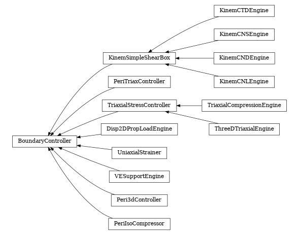 digraph BoundaryController {
        rankdir=RL;
        margin="0.2,0.05";
        "BoundaryController" [shape="box",fontsize=8,style="setlinewidth(0.5),solid",height=0.2,URL="yade.wrapper.html#yade.wrapper.BoundaryController"];
        "KinemCTDEngine" [shape="box",fontsize=8,style="setlinewidth(0.5),solid",height=0.2,URL="yade.wrapper.html#yade.wrapper.KinemCTDEngine"];
        "KinemCTDEngine" -> "KinemSimpleShearBox" [arrowsize=0.5,style="setlinewidth(0.5)"];
        "PeriTriaxController" [shape="box",fontsize=8,style="setlinewidth(0.5),solid",height=0.2,URL="yade.wrapper.html#yade.wrapper.PeriTriaxController"];
        "PeriTriaxController" -> "BoundaryController" [arrowsize=0.5,style="setlinewidth(0.5)"];
        "TriaxialCompressionEngine" [shape="box",fontsize=8,style="setlinewidth(0.5),solid",height=0.2,URL="yade.wrapper.html#yade.wrapper.TriaxialCompressionEngine"];
        "TriaxialCompressionEngine" -> "TriaxialStressController" [arrowsize=0.5,style="setlinewidth(0.5)"];
        "KinemCNSEngine" [shape="box",fontsize=8,style="setlinewidth(0.5),solid",height=0.2,URL="yade.wrapper.html#yade.wrapper.KinemCNSEngine"];
        "KinemCNSEngine" -> "KinemSimpleShearBox" [arrowsize=0.5,style="setlinewidth(0.5)"];
        "Disp2DPropLoadEngine" [shape="box",fontsize=8,style="setlinewidth(0.5),solid",height=0.2,URL="yade.wrapper.html#yade.wrapper.Disp2DPropLoadEngine"];
        "Disp2DPropLoadEngine" -> "BoundaryController" [arrowsize=0.5,style="setlinewidth(0.5)"];
        "TriaxialStressController" [shape="box",fontsize=8,style="setlinewidth(0.5),solid",height=0.2,URL="yade.wrapper.html#yade.wrapper.TriaxialStressController"];
        "TriaxialStressController" -> "BoundaryController" [arrowsize=0.5,style="setlinewidth(0.5)"];
        "UniaxialStrainer" [shape="box",fontsize=8,style="setlinewidth(0.5),solid",height=0.2,URL="yade.wrapper.html#yade.wrapper.UniaxialStrainer"];
        "UniaxialStrainer" -> "BoundaryController" [arrowsize=0.5,style="setlinewidth(0.5)"];
        "ThreeDTriaxialEngine" [shape="box",fontsize=8,style="setlinewidth(0.5),solid",height=0.2,URL="yade.wrapper.html#yade.wrapper.ThreeDTriaxialEngine"];
        "ThreeDTriaxialEngine" -> "TriaxialStressController" [arrowsize=0.5,style="setlinewidth(0.5)"];
        "KinemCNDEngine" [shape="box",fontsize=8,style="setlinewidth(0.5),solid",height=0.2,URL="yade.wrapper.html#yade.wrapper.KinemCNDEngine"];
        "KinemCNDEngine" -> "KinemSimpleShearBox" [arrowsize=0.5,style="setlinewidth(0.5)"];
        "VESupportEngine" [shape="box",fontsize=8,style="setlinewidth(0.5),solid",height=0.2,URL="yade.wrapper.html#yade.wrapper.VESupportEngine"];
        "VESupportEngine" -> "BoundaryController" [arrowsize=0.5,style="setlinewidth(0.5)"];
        "KinemCNLEngine" [shape="box",fontsize=8,style="setlinewidth(0.5),solid",height=0.2,URL="yade.wrapper.html#yade.wrapper.KinemCNLEngine"];
        "KinemCNLEngine" -> "KinemSimpleShearBox" [arrowsize=0.5,style="setlinewidth(0.5)"];
        "Peri3dController" [shape="box",fontsize=8,style="setlinewidth(0.5),solid",height=0.2,URL="yade.wrapper.html#yade.wrapper.Peri3dController"];
        "Peri3dController" -> "BoundaryController" [arrowsize=0.5,style="setlinewidth(0.5)"];
        "KinemSimpleShearBox" [shape="box",fontsize=8,style="setlinewidth(0.5),solid",height=0.2,URL="yade.wrapper.html#yade.wrapper.KinemSimpleShearBox"];
        "KinemSimpleShearBox" -> "BoundaryController" [arrowsize=0.5,style="setlinewidth(0.5)"];
        "PeriIsoCompressor" [shape="box",fontsize=8,style="setlinewidth(0.5),solid",height=0.2,URL="yade.wrapper.html#yade.wrapper.PeriIsoCompressor"];
        "PeriIsoCompressor" -> "BoundaryController" [arrowsize=0.5,style="setlinewidth(0.5)"];
}