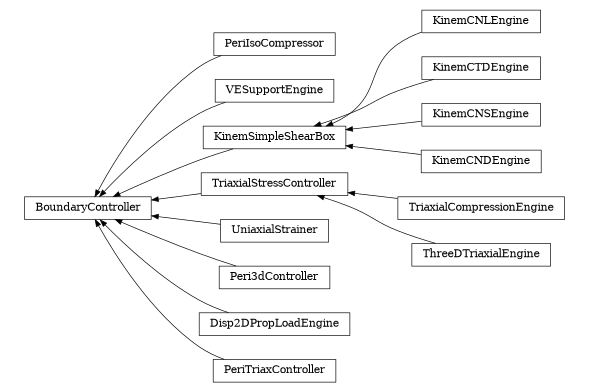 digraph BoundaryController {
        rankdir=RL;
        margin="0.2,0.05";
        "BoundaryController" [shape="box",fontsize=8,style="setlinewidth(0.5),solid",height=0.2,URL="yade.wrapper.html#yade.wrapper.BoundaryController"];
        "PeriIsoCompressor" [shape="box",fontsize=8,style="setlinewidth(0.5),solid",height=0.2,URL="yade.wrapper.html#yade.wrapper.PeriIsoCompressor"];
        "PeriIsoCompressor" -> "BoundaryController" [arrowsize=0.5,style="setlinewidth(0.5)"];
        "VESupportEngine" [shape="box",fontsize=8,style="setlinewidth(0.5),solid",height=0.2,URL="yade.wrapper.html#yade.wrapper.VESupportEngine"];
        "VESupportEngine" -> "BoundaryController" [arrowsize=0.5,style="setlinewidth(0.5)"];
        "KinemCNLEngine" [shape="box",fontsize=8,style="setlinewidth(0.5),solid",height=0.2,URL="yade.wrapper.html#yade.wrapper.KinemCNLEngine"];
        "KinemCNLEngine" -> "KinemSimpleShearBox" [arrowsize=0.5,style="setlinewidth(0.5)"];
        "TriaxialCompressionEngine" [shape="box",fontsize=8,style="setlinewidth(0.5),solid",height=0.2,URL="yade.wrapper.html#yade.wrapper.TriaxialCompressionEngine"];
        "TriaxialCompressionEngine" -> "TriaxialStressController" [arrowsize=0.5,style="setlinewidth(0.5)"];
        "KinemSimpleShearBox" [shape="box",fontsize=8,style="setlinewidth(0.5),solid",height=0.2,URL="yade.wrapper.html#yade.wrapper.KinemSimpleShearBox"];
        "KinemSimpleShearBox" -> "BoundaryController" [arrowsize=0.5,style="setlinewidth(0.5)"];
        "TriaxialStressController" [shape="box",fontsize=8,style="setlinewidth(0.5),solid",height=0.2,URL="yade.wrapper.html#yade.wrapper.TriaxialStressController"];
        "TriaxialStressController" -> "BoundaryController" [arrowsize=0.5,style="setlinewidth(0.5)"];
        "UniaxialStrainer" [shape="box",fontsize=8,style="setlinewidth(0.5),solid",height=0.2,URL="yade.wrapper.html#yade.wrapper.UniaxialStrainer"];
        "UniaxialStrainer" -> "BoundaryController" [arrowsize=0.5,style="setlinewidth(0.5)"];
        "Peri3dController" [shape="box",fontsize=8,style="setlinewidth(0.5),solid",height=0.2,URL="yade.wrapper.html#yade.wrapper.Peri3dController"];
        "Peri3dController" -> "BoundaryController" [arrowsize=0.5,style="setlinewidth(0.5)"];
        "ThreeDTriaxialEngine" [shape="box",fontsize=8,style="setlinewidth(0.5),solid",height=0.2,URL="yade.wrapper.html#yade.wrapper.ThreeDTriaxialEngine"];
        "ThreeDTriaxialEngine" -> "TriaxialStressController" [arrowsize=0.5,style="setlinewidth(0.5)"];
        "Disp2DPropLoadEngine" [shape="box",fontsize=8,style="setlinewidth(0.5),solid",height=0.2,URL="yade.wrapper.html#yade.wrapper.Disp2DPropLoadEngine"];
        "Disp2DPropLoadEngine" -> "BoundaryController" [arrowsize=0.5,style="setlinewidth(0.5)"];
        "PeriTriaxController" [shape="box",fontsize=8,style="setlinewidth(0.5),solid",height=0.2,URL="yade.wrapper.html#yade.wrapper.PeriTriaxController"];
        "PeriTriaxController" -> "BoundaryController" [arrowsize=0.5,style="setlinewidth(0.5)"];
        "KinemCTDEngine" [shape="box",fontsize=8,style="setlinewidth(0.5),solid",height=0.2,URL="yade.wrapper.html#yade.wrapper.KinemCTDEngine"];
        "KinemCTDEngine" -> "KinemSimpleShearBox" [arrowsize=0.5,style="setlinewidth(0.5)"];
        "KinemCNSEngine" [shape="box",fontsize=8,style="setlinewidth(0.5),solid",height=0.2,URL="yade.wrapper.html#yade.wrapper.KinemCNSEngine"];
        "KinemCNSEngine" -> "KinemSimpleShearBox" [arrowsize=0.5,style="setlinewidth(0.5)"];
        "KinemCNDEngine" [shape="box",fontsize=8,style="setlinewidth(0.5),solid",height=0.2,URL="yade.wrapper.html#yade.wrapper.KinemCNDEngine"];
        "KinemCNDEngine" -> "KinemSimpleShearBox" [arrowsize=0.5,style="setlinewidth(0.5)"];
}