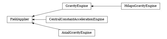 digraph FieldApplier {
        rankdir=RL;
        margin="0.2,0.05";
        "FieldApplier" [shape="box",fontsize=8,style="setlinewidth(0.5),solid",height=0.2,URL="yade.wrapper.html#yade.wrapper.FieldApplier"];
        "GravityEngine" [shape="box",fontsize=8,style="setlinewidth(0.5),solid",height=0.2,URL="yade.wrapper.html#yade.wrapper.GravityEngine"];
        "GravityEngine" -> "FieldApplier" [arrowsize=0.5,style="setlinewidth(0.5)"];
        "HdapsGravityEngine" [shape="box",fontsize=8,style="setlinewidth(0.5),solid",height=0.2,URL="yade.wrapper.html#yade.wrapper.HdapsGravityEngine"];
        "HdapsGravityEngine" -> "GravityEngine" [arrowsize=0.5,style="setlinewidth(0.5)"];
        "CentralConstantAccelerationEngine" [shape="box",fontsize=8,style="setlinewidth(0.5),solid",height=0.2,URL="yade.wrapper.html#yade.wrapper.CentralConstantAccelerationEngine"];
        "CentralConstantAccelerationEngine" -> "FieldApplier" [arrowsize=0.5,style="setlinewidth(0.5)"];
        "AxialGravityEngine" [shape="box",fontsize=8,style="setlinewidth(0.5),solid",height=0.2,URL="yade.wrapper.html#yade.wrapper.AxialGravityEngine"];
        "AxialGravityEngine" -> "FieldApplier" [arrowsize=0.5,style="setlinewidth(0.5)"];
}