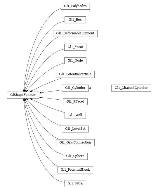 digraph GlShapeFunctor {
        rankdir=RL;
        margin="0.2,0.05";
        "GlShapeFunctor" [shape="box",fontsize=8,style="setlinewidth(0.5),solid",height=0.2,URL="yade.wrapper.html#yade.wrapper.GlShapeFunctor"];
        "Gl1_Polyhedra" [shape="box",fontsize=8,style="setlinewidth(0.5),solid",height=0.2,URL="yade.wrapper.html#yade.wrapper.Gl1_Polyhedra"];
        "Gl1_Polyhedra" -> "GlShapeFunctor" [arrowsize=0.5,style="setlinewidth(0.5)"];
        "Gl1_Box" [shape="box",fontsize=8,style="setlinewidth(0.5),solid",height=0.2,URL="yade.wrapper.html#yade.wrapper.Gl1_Box"];
        "Gl1_Box" -> "GlShapeFunctor" [arrowsize=0.5,style="setlinewidth(0.5)"];
        "Gl1_DeformableElement" [shape="box",fontsize=8,style="setlinewidth(0.5),solid",height=0.2,URL="yade.wrapper.html#yade.wrapper.Gl1_DeformableElement"];
        "Gl1_DeformableElement" -> "GlShapeFunctor" [arrowsize=0.5,style="setlinewidth(0.5)"];
        "Gl1_Facet" [shape="box",fontsize=8,style="setlinewidth(0.5),solid",height=0.2,URL="yade.wrapper.html#yade.wrapper.Gl1_Facet"];
        "Gl1_Facet" -> "GlShapeFunctor" [arrowsize=0.5,style="setlinewidth(0.5)"];
        "Gl1_Node" [shape="box",fontsize=8,style="setlinewidth(0.5),solid",height=0.2,URL="yade.wrapper.html#yade.wrapper.Gl1_Node"];
        "Gl1_Node" -> "GlShapeFunctor" [arrowsize=0.5,style="setlinewidth(0.5)"];
        "Gl1_PotentialParticle" [shape="box",fontsize=8,style="setlinewidth(0.5),solid",height=0.2,URL="yade.wrapper.html#yade.wrapper.Gl1_PotentialParticle"];
        "Gl1_PotentialParticle" -> "GlShapeFunctor" [arrowsize=0.5,style="setlinewidth(0.5)"];
        "Gl1_Cylinder" [shape="box",fontsize=8,style="setlinewidth(0.5),solid",height=0.2,URL="yade.wrapper.html#yade.wrapper.Gl1_Cylinder"];
        "Gl1_Cylinder" -> "GlShapeFunctor" [arrowsize=0.5,style="setlinewidth(0.5)"];
        "Gl1_PFacet" [shape="box",fontsize=8,style="setlinewidth(0.5),solid",height=0.2,URL="yade.wrapper.html#yade.wrapper.Gl1_PFacet"];
        "Gl1_PFacet" -> "GlShapeFunctor" [arrowsize=0.5,style="setlinewidth(0.5)"];
        "Gl1_Wall" [shape="box",fontsize=8,style="setlinewidth(0.5),solid",height=0.2,URL="yade.wrapper.html#yade.wrapper.Gl1_Wall"];
        "Gl1_Wall" -> "GlShapeFunctor" [arrowsize=0.5,style="setlinewidth(0.5)"];
        "Gl1_LevelSet" [shape="box",fontsize=8,style="setlinewidth(0.5),solid",height=0.2,URL="yade.wrapper.html#yade.wrapper.Gl1_LevelSet"];
        "Gl1_LevelSet" -> "GlShapeFunctor" [arrowsize=0.5,style="setlinewidth(0.5)"];
        "Gl1_GridConnection" [shape="box",fontsize=8,style="setlinewidth(0.5),solid",height=0.2,URL="yade.wrapper.html#yade.wrapper.Gl1_GridConnection"];
        "Gl1_GridConnection" -> "GlShapeFunctor" [arrowsize=0.5,style="setlinewidth(0.5)"];
        "Gl1_Sphere" [shape="box",fontsize=8,style="setlinewidth(0.5),solid",height=0.2,URL="yade.wrapper.html#yade.wrapper.Gl1_Sphere"];
        "Gl1_Sphere" -> "GlShapeFunctor" [arrowsize=0.5,style="setlinewidth(0.5)"];
        "Gl1_ChainedCylinder" [shape="box",fontsize=8,style="setlinewidth(0.5),solid",height=0.2,URL="yade.wrapper.html#yade.wrapper.Gl1_ChainedCylinder"];
        "Gl1_ChainedCylinder" -> "Gl1_Cylinder" [arrowsize=0.5,style="setlinewidth(0.5)"];
        "Gl1_PotentialBlock" [shape="box",fontsize=8,style="setlinewidth(0.5),solid",height=0.2,URL="yade.wrapper.html#yade.wrapper.Gl1_PotentialBlock"];
        "Gl1_PotentialBlock" -> "GlShapeFunctor" [arrowsize=0.5,style="setlinewidth(0.5)"];
        "Gl1_Tetra" [shape="box",fontsize=8,style="setlinewidth(0.5),solid",height=0.2,URL="yade.wrapper.html#yade.wrapper.Gl1_Tetra"];
        "Gl1_Tetra" -> "GlShapeFunctor" [arrowsize=0.5,style="setlinewidth(0.5)"];
}