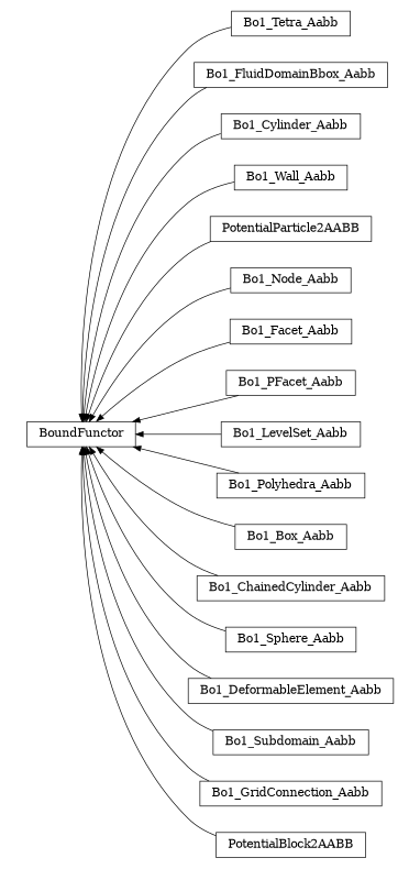 digraph BoundFunctor {
        rankdir=RL;
        margin="0.2,0.05";
        "BoundFunctor" [shape="box",fontsize=8,style="setlinewidth(0.5),solid",height=0.2,URL="yade.wrapper.html#yade.wrapper.BoundFunctor"];
        "Bo1_Tetra_Aabb" [shape="box",fontsize=8,style="setlinewidth(0.5),solid",height=0.2,URL="yade.wrapper.html#yade.wrapper.Bo1_Tetra_Aabb"];
        "Bo1_Tetra_Aabb" -> "BoundFunctor" [arrowsize=0.5,style="setlinewidth(0.5)"];
        "Bo1_FluidDomainBbox_Aabb" [shape="box",fontsize=8,style="setlinewidth(0.5),solid",height=0.2,URL="yade.wrapper.html#yade.wrapper.Bo1_FluidDomainBbox_Aabb"];
        "Bo1_FluidDomainBbox_Aabb" -> "BoundFunctor" [arrowsize=0.5,style="setlinewidth(0.5)"];
        "Bo1_Cylinder_Aabb" [shape="box",fontsize=8,style="setlinewidth(0.5),solid",height=0.2,URL="yade.wrapper.html#yade.wrapper.Bo1_Cylinder_Aabb"];
        "Bo1_Cylinder_Aabb" -> "BoundFunctor" [arrowsize=0.5,style="setlinewidth(0.5)"];
        "Bo1_Wall_Aabb" [shape="box",fontsize=8,style="setlinewidth(0.5),solid",height=0.2,URL="yade.wrapper.html#yade.wrapper.Bo1_Wall_Aabb"];
        "Bo1_Wall_Aabb" -> "BoundFunctor" [arrowsize=0.5,style="setlinewidth(0.5)"];
        "PotentialParticle2AABB" [shape="box",fontsize=8,style="setlinewidth(0.5),solid",height=0.2,URL="yade.wrapper.html#yade.wrapper.PotentialParticle2AABB"];
        "PotentialParticle2AABB" -> "BoundFunctor" [arrowsize=0.5,style="setlinewidth(0.5)"];
        "Bo1_Node_Aabb" [shape="box",fontsize=8,style="setlinewidth(0.5),solid",height=0.2,URL="yade.wrapper.html#yade.wrapper.Bo1_Node_Aabb"];
        "Bo1_Node_Aabb" -> "BoundFunctor" [arrowsize=0.5,style="setlinewidth(0.5)"];
        "Bo1_Facet_Aabb" [shape="box",fontsize=8,style="setlinewidth(0.5),solid",height=0.2,URL="yade.wrapper.html#yade.wrapper.Bo1_Facet_Aabb"];
        "Bo1_Facet_Aabb" -> "BoundFunctor" [arrowsize=0.5,style="setlinewidth(0.5)"];
        "Bo1_PFacet_Aabb" [shape="box",fontsize=8,style="setlinewidth(0.5),solid",height=0.2,URL="yade.wrapper.html#yade.wrapper.Bo1_PFacet_Aabb"];
        "Bo1_PFacet_Aabb" -> "BoundFunctor" [arrowsize=0.5,style="setlinewidth(0.5)"];
        "Bo1_LevelSet_Aabb" [shape="box",fontsize=8,style="setlinewidth(0.5),solid",height=0.2,URL="yade.wrapper.html#yade.wrapper.Bo1_LevelSet_Aabb"];
        "Bo1_LevelSet_Aabb" -> "BoundFunctor" [arrowsize=0.5,style="setlinewidth(0.5)"];
        "Bo1_Polyhedra_Aabb" [shape="box",fontsize=8,style="setlinewidth(0.5),solid",height=0.2,URL="yade.wrapper.html#yade.wrapper.Bo1_Polyhedra_Aabb"];
        "Bo1_Polyhedra_Aabb" -> "BoundFunctor" [arrowsize=0.5,style="setlinewidth(0.5)"];
        "Bo1_Box_Aabb" [shape="box",fontsize=8,style="setlinewidth(0.5),solid",height=0.2,URL="yade.wrapper.html#yade.wrapper.Bo1_Box_Aabb"];
        "Bo1_Box_Aabb" -> "BoundFunctor" [arrowsize=0.5,style="setlinewidth(0.5)"];
        "Bo1_ChainedCylinder_Aabb" [shape="box",fontsize=8,style="setlinewidth(0.5),solid",height=0.2,URL="yade.wrapper.html#yade.wrapper.Bo1_ChainedCylinder_Aabb"];
        "Bo1_ChainedCylinder_Aabb" -> "BoundFunctor" [arrowsize=0.5,style="setlinewidth(0.5)"];
        "Bo1_Sphere_Aabb" [shape="box",fontsize=8,style="setlinewidth(0.5),solid",height=0.2,URL="yade.wrapper.html#yade.wrapper.Bo1_Sphere_Aabb"];
        "Bo1_Sphere_Aabb" -> "BoundFunctor" [arrowsize=0.5,style="setlinewidth(0.5)"];
        "Bo1_DeformableElement_Aabb" [shape="box",fontsize=8,style="setlinewidth(0.5),solid",height=0.2,URL="yade.wrapper.html#yade.wrapper.Bo1_DeformableElement_Aabb"];
        "Bo1_DeformableElement_Aabb" -> "BoundFunctor" [arrowsize=0.5,style="setlinewidth(0.5)"];
        "Bo1_Subdomain_Aabb" [shape="box",fontsize=8,style="setlinewidth(0.5),solid",height=0.2,URL="yade.wrapper.html#yade.wrapper.Bo1_Subdomain_Aabb"];
        "Bo1_Subdomain_Aabb" -> "BoundFunctor" [arrowsize=0.5,style="setlinewidth(0.5)"];
        "Bo1_GridConnection_Aabb" [shape="box",fontsize=8,style="setlinewidth(0.5),solid",height=0.2,URL="yade.wrapper.html#yade.wrapper.Bo1_GridConnection_Aabb"];
        "Bo1_GridConnection_Aabb" -> "BoundFunctor" [arrowsize=0.5,style="setlinewidth(0.5)"];
        "PotentialBlock2AABB" [shape="box",fontsize=8,style="setlinewidth(0.5),solid",height=0.2,URL="yade.wrapper.html#yade.wrapper.PotentialBlock2AABB"];
        "PotentialBlock2AABB" -> "BoundFunctor" [arrowsize=0.5,style="setlinewidth(0.5)"];
}