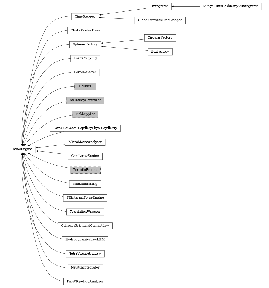 digraph GlobalEngine {
        rankdir=RL;
        margin="0.2,0.05";
        "GlobalEngine" [shape="box",fontsize=8,style="setlinewidth(0.5),solid",height=0.2,URL="yade.wrapper.html#yade.wrapper.GlobalEngine"];
        "Integrator" [shape="box",fontsize=8,style="setlinewidth(0.5),solid",height=0.2,URL="yade.wrapper.html#yade.wrapper.Integrator"];
        "Integrator" -> "TimeStepper" [arrowsize=0.5,style="setlinewidth(0.5)"];
        "ElasticContactLaw" [shape="box",fontsize=8,style="setlinewidth(0.5),solid",height=0.2,URL="yade.wrapper.html#yade.wrapper.ElasticContactLaw"];
        "ElasticContactLaw" -> "GlobalEngine" [arrowsize=0.5,style="setlinewidth(0.5)"];
        "CircularFactory" [shape="box",fontsize=8,style="setlinewidth(0.5),solid",height=0.2,URL="yade.wrapper.html#yade.wrapper.CircularFactory"];
        "CircularFactory" -> "SpheresFactory" [arrowsize=0.5,style="setlinewidth(0.5)"];
        "SpheresFactory" [shape="box",fontsize=8,style="setlinewidth(0.5),solid",height=0.2,URL="yade.wrapper.html#yade.wrapper.SpheresFactory"];
        "SpheresFactory" -> "GlobalEngine" [arrowsize=0.5,style="setlinewidth(0.5)"];
        "RungeKuttaCashKarp54Integrator" [shape="box",fontsize=8,style="setlinewidth(0.5),solid",height=0.2,URL="yade.wrapper.html#yade.wrapper.RungeKuttaCashKarp54Integrator"];
        "RungeKuttaCashKarp54Integrator" -> "Integrator" [arrowsize=0.5,style="setlinewidth(0.5)"];
        "BoxFactory" [shape="box",fontsize=8,style="setlinewidth(0.5),solid",height=0.2,URL="yade.wrapper.html#yade.wrapper.BoxFactory"];
        "BoxFactory" -> "SpheresFactory" [arrowsize=0.5,style="setlinewidth(0.5)"];
        "FoamCoupling" [shape="box",fontsize=8,style="setlinewidth(0.5),solid",height=0.2,URL="yade.wrapper.html#yade.wrapper.FoamCoupling"];
        "FoamCoupling" -> "GlobalEngine" [arrowsize=0.5,style="setlinewidth(0.5)"];
        "TimeStepper" [shape="box",fontsize=8,style="setlinewidth(0.5),solid",height=0.2,URL="yade.wrapper.html#yade.wrapper.TimeStepper"];
        "TimeStepper" -> "GlobalEngine" [arrowsize=0.5,style="setlinewidth(0.5)"];
        "ForceResetter" [shape="box",fontsize=8,style="setlinewidth(0.5),solid",height=0.2,URL="yade.wrapper.html#yade.wrapper.ForceResetter"];
        "ForceResetter" -> "GlobalEngine" [arrowsize=0.5,style="setlinewidth(0.5)"];
        "Collider" [shape="box",fontsize=8,style="setlinewidth(0.5),filled,dashed",fillcolor=grey,height=0.2,URL="yade.wrapper.html#inheritancegraphcollider"];
        "Collider" -> "GlobalEngine" [arrowsize=0.5,style="setlinewidth(0.5)"];
        "BoundaryController" [shape="box",fontsize=8,style="setlinewidth(0.5),filled,dashed",fillcolor=grey,height=0.2,URL="yade.wrapper.html#inheritancegraphboundarycontroller"];
        "BoundaryController" -> "GlobalEngine" [arrowsize=0.5,style="setlinewidth(0.5)"];
        "FieldApplier" [shape="box",fontsize=8,style="setlinewidth(0.5),filled,dashed",fillcolor=grey,height=0.2,URL="yade.wrapper.html#inheritancegraphfieldapplier"];
        "FieldApplier" -> "GlobalEngine" [arrowsize=0.5,style="setlinewidth(0.5)"];
        "Law2_ScGeom_CapillaryPhys_Capillarity" [shape="box",fontsize=8,style="setlinewidth(0.5),solid",height=0.2,URL="yade.wrapper.html#yade.wrapper.Law2_ScGeom_CapillaryPhys_Capillarity"];
        "Law2_ScGeom_CapillaryPhys_Capillarity" -> "GlobalEngine" [arrowsize=0.5,style="setlinewidth(0.5)"];
        "MicroMacroAnalyser" [shape="box",fontsize=8,style="setlinewidth(0.5),solid",height=0.2,URL="yade.wrapper.html#yade.wrapper.MicroMacroAnalyser"];
        "MicroMacroAnalyser" -> "GlobalEngine" [arrowsize=0.5,style="setlinewidth(0.5)"];
        "CapillarityEngine" [shape="box",fontsize=8,style="setlinewidth(0.5),solid",height=0.2,URL="yade.wrapper.html#yade.wrapper.CapillarityEngine"];
        "CapillarityEngine" -> "GlobalEngine" [arrowsize=0.5,style="setlinewidth(0.5)"];
        "PeriodicEngine" [shape="box",fontsize=8,style="setlinewidth(0.5),filled,dashed",fillcolor=grey,height=0.2,URL="yade.wrapper.html#inheritancegraphperiodicengine"];
        "PeriodicEngine" -> "GlobalEngine" [arrowsize=0.5,style="setlinewidth(0.5)"];
        "InteractionLoop" [shape="box",fontsize=8,style="setlinewidth(0.5),solid",height=0.2,URL="yade.wrapper.html#yade.wrapper.InteractionLoop"];
        "InteractionLoop" -> "GlobalEngine" [arrowsize=0.5,style="setlinewidth(0.5)"];
        "FEInternalForceEngine" [shape="box",fontsize=8,style="setlinewidth(0.5),solid",height=0.2,URL="yade.wrapper.html#yade.wrapper.FEInternalForceEngine"];
        "FEInternalForceEngine" -> "GlobalEngine" [arrowsize=0.5,style="setlinewidth(0.5)"];
        "TesselationWrapper" [shape="box",fontsize=8,style="setlinewidth(0.5),solid",height=0.2,URL="yade.wrapper.html#yade.wrapper.TesselationWrapper"];
        "TesselationWrapper" -> "GlobalEngine" [arrowsize=0.5,style="setlinewidth(0.5)"];
        "CohesiveFrictionalContactLaw" [shape="box",fontsize=8,style="setlinewidth(0.5),solid",height=0.2,URL="yade.wrapper.html#yade.wrapper.CohesiveFrictionalContactLaw"];
        "CohesiveFrictionalContactLaw" -> "GlobalEngine" [arrowsize=0.5,style="setlinewidth(0.5)"];
        "HydrodynamicsLawLBM" [shape="box",fontsize=8,style="setlinewidth(0.5),solid",height=0.2,URL="yade.wrapper.html#yade.wrapper.HydrodynamicsLawLBM"];
        "HydrodynamicsLawLBM" -> "GlobalEngine" [arrowsize=0.5,style="setlinewidth(0.5)"];
        "TetraVolumetricLaw" [shape="box",fontsize=8,style="setlinewidth(0.5),solid",height=0.2,URL="yade.wrapper.html#yade.wrapper.TetraVolumetricLaw"];
        "TetraVolumetricLaw" -> "GlobalEngine" [arrowsize=0.5,style="setlinewidth(0.5)"];
        "NewtonIntegrator" [shape="box",fontsize=8,style="setlinewidth(0.5),solid",height=0.2,URL="yade.wrapper.html#yade.wrapper.NewtonIntegrator"];
        "NewtonIntegrator" -> "GlobalEngine" [arrowsize=0.5,style="setlinewidth(0.5)"];
        "GlobalStiffnessTimeStepper" [shape="box",fontsize=8,style="setlinewidth(0.5),solid",height=0.2,URL="yade.wrapper.html#yade.wrapper.GlobalStiffnessTimeStepper"];
        "GlobalStiffnessTimeStepper" -> "TimeStepper" [arrowsize=0.5,style="setlinewidth(0.5)"];
        "FacetTopologyAnalyzer" [shape="box",fontsize=8,style="setlinewidth(0.5),solid",height=0.2,URL="yade.wrapper.html#yade.wrapper.FacetTopologyAnalyzer"];
        "FacetTopologyAnalyzer" -> "GlobalEngine" [arrowsize=0.5,style="setlinewidth(0.5)"];
}