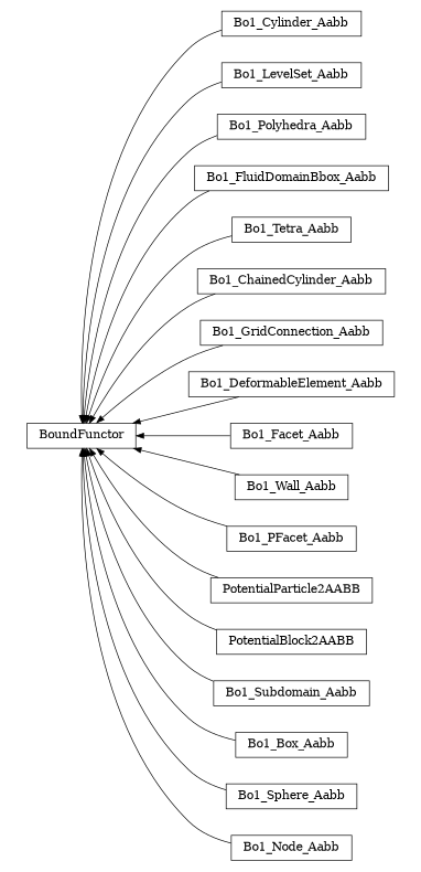 digraph BoundFunctor {
        rankdir=RL;
        margin="0.2,0.05";
        "BoundFunctor" [shape="box",fontsize=8,style="setlinewidth(0.5),solid",height=0.2,URL="yade.wrapper.html#yade.wrapper.BoundFunctor"];
        "Bo1_Cylinder_Aabb" [shape="box",fontsize=8,style="setlinewidth(0.5),solid",height=0.2,URL="yade.wrapper.html#yade.wrapper.Bo1_Cylinder_Aabb"];
        "Bo1_Cylinder_Aabb" -> "BoundFunctor" [arrowsize=0.5,style="setlinewidth(0.5)"];
        "Bo1_LevelSet_Aabb" [shape="box",fontsize=8,style="setlinewidth(0.5),solid",height=0.2,URL="yade.wrapper.html#yade.wrapper.Bo1_LevelSet_Aabb"];
        "Bo1_LevelSet_Aabb" -> "BoundFunctor" [arrowsize=0.5,style="setlinewidth(0.5)"];
        "Bo1_Polyhedra_Aabb" [shape="box",fontsize=8,style="setlinewidth(0.5),solid",height=0.2,URL="yade.wrapper.html#yade.wrapper.Bo1_Polyhedra_Aabb"];
        "Bo1_Polyhedra_Aabb" -> "BoundFunctor" [arrowsize=0.5,style="setlinewidth(0.5)"];
        "Bo1_FluidDomainBbox_Aabb" [shape="box",fontsize=8,style="setlinewidth(0.5),solid",height=0.2,URL="yade.wrapper.html#yade.wrapper.Bo1_FluidDomainBbox_Aabb"];
        "Bo1_FluidDomainBbox_Aabb" -> "BoundFunctor" [arrowsize=0.5,style="setlinewidth(0.5)"];
        "Bo1_Tetra_Aabb" [shape="box",fontsize=8,style="setlinewidth(0.5),solid",height=0.2,URL="yade.wrapper.html#yade.wrapper.Bo1_Tetra_Aabb"];
        "Bo1_Tetra_Aabb" -> "BoundFunctor" [arrowsize=0.5,style="setlinewidth(0.5)"];
        "Bo1_ChainedCylinder_Aabb" [shape="box",fontsize=8,style="setlinewidth(0.5),solid",height=0.2,URL="yade.wrapper.html#yade.wrapper.Bo1_ChainedCylinder_Aabb"];
        "Bo1_ChainedCylinder_Aabb" -> "BoundFunctor" [arrowsize=0.5,style="setlinewidth(0.5)"];
        "Bo1_GridConnection_Aabb" [shape="box",fontsize=8,style="setlinewidth(0.5),solid",height=0.2,URL="yade.wrapper.html#yade.wrapper.Bo1_GridConnection_Aabb"];
        "Bo1_GridConnection_Aabb" -> "BoundFunctor" [arrowsize=0.5,style="setlinewidth(0.5)"];
        "Bo1_DeformableElement_Aabb" [shape="box",fontsize=8,style="setlinewidth(0.5),solid",height=0.2,URL="yade.wrapper.html#yade.wrapper.Bo1_DeformableElement_Aabb"];
        "Bo1_DeformableElement_Aabb" -> "BoundFunctor" [arrowsize=0.5,style="setlinewidth(0.5)"];
        "Bo1_Facet_Aabb" [shape="box",fontsize=8,style="setlinewidth(0.5),solid",height=0.2,URL="yade.wrapper.html#yade.wrapper.Bo1_Facet_Aabb"];
        "Bo1_Facet_Aabb" -> "BoundFunctor" [arrowsize=0.5,style="setlinewidth(0.5)"];
        "Bo1_Wall_Aabb" [shape="box",fontsize=8,style="setlinewidth(0.5),solid",height=0.2,URL="yade.wrapper.html#yade.wrapper.Bo1_Wall_Aabb"];
        "Bo1_Wall_Aabb" -> "BoundFunctor" [arrowsize=0.5,style="setlinewidth(0.5)"];
        "Bo1_PFacet_Aabb" [shape="box",fontsize=8,style="setlinewidth(0.5),solid",height=0.2,URL="yade.wrapper.html#yade.wrapper.Bo1_PFacet_Aabb"];
        "Bo1_PFacet_Aabb" -> "BoundFunctor" [arrowsize=0.5,style="setlinewidth(0.5)"];
        "PotentialParticle2AABB" [shape="box",fontsize=8,style="setlinewidth(0.5),solid",height=0.2,URL="yade.wrapper.html#yade.wrapper.PotentialParticle2AABB"];
        "PotentialParticle2AABB" -> "BoundFunctor" [arrowsize=0.5,style="setlinewidth(0.5)"];
        "PotentialBlock2AABB" [shape="box",fontsize=8,style="setlinewidth(0.5),solid",height=0.2,URL="yade.wrapper.html#yade.wrapper.PotentialBlock2AABB"];
        "PotentialBlock2AABB" -> "BoundFunctor" [arrowsize=0.5,style="setlinewidth(0.5)"];
        "Bo1_Subdomain_Aabb" [shape="box",fontsize=8,style="setlinewidth(0.5),solid",height=0.2,URL="yade.wrapper.html#yade.wrapper.Bo1_Subdomain_Aabb"];
        "Bo1_Subdomain_Aabb" -> "BoundFunctor" [arrowsize=0.5,style="setlinewidth(0.5)"];
        "Bo1_Box_Aabb" [shape="box",fontsize=8,style="setlinewidth(0.5),solid",height=0.2,URL="yade.wrapper.html#yade.wrapper.Bo1_Box_Aabb"];
        "Bo1_Box_Aabb" -> "BoundFunctor" [arrowsize=0.5,style="setlinewidth(0.5)"];
        "Bo1_Sphere_Aabb" [shape="box",fontsize=8,style="setlinewidth(0.5),solid",height=0.2,URL="yade.wrapper.html#yade.wrapper.Bo1_Sphere_Aabb"];
        "Bo1_Sphere_Aabb" -> "BoundFunctor" [arrowsize=0.5,style="setlinewidth(0.5)"];
        "Bo1_Node_Aabb" [shape="box",fontsize=8,style="setlinewidth(0.5),solid",height=0.2,URL="yade.wrapper.html#yade.wrapper.Bo1_Node_Aabb"];
        "Bo1_Node_Aabb" -> "BoundFunctor" [arrowsize=0.5,style="setlinewidth(0.5)"];
}