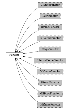 digraph Functor {
        rankdir=RL;
        margin="0.2,0.05";
        "Functor" [shape="box",fontsize=8,style="setlinewidth(0.5),solid",height=0.2,URL="yade.wrapper.html#yade.wrapper.Functor"];
        "GlStateFunctor" [shape="box",fontsize=8,style="setlinewidth(0.5),filled,dashed",fillcolor=grey,height=0.2,URL="yade.wrapper.html#yade.wrapper.GlStateFunctor"];
        "GlStateFunctor" -> "Functor" [arrowsize=0.5,style="setlinewidth(0.5)"];
        "LawFunctor" [shape="box",fontsize=8,style="setlinewidth(0.5),filled,dashed",fillcolor=grey,height=0.2,URL="yade.wrapper.html#inheritancegraphlawfunctor"];
        "LawFunctor" -> "Functor" [arrowsize=0.5,style="setlinewidth(0.5)"];
        "BoundFunctor" [shape="box",fontsize=8,style="setlinewidth(0.5),filled,dashed",fillcolor=grey,height=0.2,URL="yade.wrapper.html#inheritancegraphboundfunctor"];
        "BoundFunctor" -> "Functor" [arrowsize=0.5,style="setlinewidth(0.5)"];
        "GlBoundFunctor" [shape="box",fontsize=8,style="setlinewidth(0.5),filled,dashed",fillcolor=grey,height=0.2,URL="yade.wrapper.html#inheritancegraphglboundfunctor"];
        "GlBoundFunctor" -> "Functor" [arrowsize=0.5,style="setlinewidth(0.5)"];
        "IPhysFunctor" [shape="box",fontsize=8,style="setlinewidth(0.5),filled,dashed",fillcolor=grey,height=0.2,URL="yade.wrapper.html#inheritancegraphiphysfunctor"];
        "IPhysFunctor" -> "Functor" [arrowsize=0.5,style="setlinewidth(0.5)"];
        "InternalForceFunctor" [shape="box",fontsize=8,style="setlinewidth(0.5),filled,dashed",fillcolor=grey,height=0.2,URL="yade.wrapper.html#inheritancegraphinternalforcefunctor"];
        "InternalForceFunctor" -> "Functor" [arrowsize=0.5,style="setlinewidth(0.5)"];
        "GlIGeomFunctor" [shape="box",fontsize=8,style="setlinewidth(0.5),filled,dashed",fillcolor=grey,height=0.2,URL="yade.wrapper.html#inheritancegraphgligeomfunctor"];
        "GlIGeomFunctor" -> "Functor" [arrowsize=0.5,style="setlinewidth(0.5)"];
        "IGeomFunctor" [shape="box",fontsize=8,style="setlinewidth(0.5),filled,dashed",fillcolor=grey,height=0.2,URL="yade.wrapper.html#inheritancegraphigeomfunctor"];
        "IGeomFunctor" -> "Functor" [arrowsize=0.5,style="setlinewidth(0.5)"];
        "GlIPhysFunctor" [shape="box",fontsize=8,style="setlinewidth(0.5),filled,dashed",fillcolor=grey,height=0.2,URL="yade.wrapper.html#inheritancegraphgliphysfunctor"];
        "GlIPhysFunctor" -> "Functor" [arrowsize=0.5,style="setlinewidth(0.5)"];
        "GlShapeFunctor" [shape="box",fontsize=8,style="setlinewidth(0.5),filled,dashed",fillcolor=grey,height=0.2,URL="yade.wrapper.html#inheritancegraphglshapefunctor"];
        "GlShapeFunctor" -> "Functor" [arrowsize=0.5,style="setlinewidth(0.5)"];
}