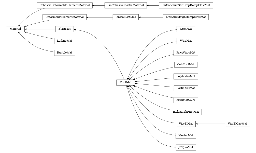 digraph Material {
        rankdir=RL;
        margin="0.2,0.05";
        "Material" [shape="box",fontsize=8,style="setlinewidth(0.5),solid",height=0.2,URL="yade.wrapper.html#yade.wrapper.Material"];
        "CpmMat" [shape="box",fontsize=8,style="setlinewidth(0.5),solid",height=0.2,URL="yade.wrapper.html#yade.wrapper.CpmMat"];
        "CpmMat" -> "FrictMat" [arrowsize=0.5,style="setlinewidth(0.5)"];
        "LinIsoRayleighDampElastMat" [shape="box",fontsize=8,style="setlinewidth(0.5),solid",height=0.2,URL="yade.wrapper.html#yade.wrapper.LinIsoRayleighDampElastMat"];
        "LinIsoRayleighDampElastMat" -> "LinIsoElastMat" [arrowsize=0.5,style="setlinewidth(0.5)"];
        "LinCohesiveElasticMaterial" [shape="box",fontsize=8,style="setlinewidth(0.5),solid",height=0.2,URL="yade.wrapper.html#yade.wrapper.LinCohesiveElasticMaterial"];
        "LinCohesiveElasticMaterial" -> "CohesiveDeformableElementMaterial" [arrowsize=0.5,style="setlinewidth(0.5)"];
        "WireMat" [shape="box",fontsize=8,style="setlinewidth(0.5),solid",height=0.2,URL="yade.wrapper.html#yade.wrapper.WireMat"];
        "WireMat" -> "FrictMat" [arrowsize=0.5,style="setlinewidth(0.5)"];
        "CohesiveDeformableElementMaterial" [shape="box",fontsize=8,style="setlinewidth(0.5),solid",height=0.2,URL="yade.wrapper.html#yade.wrapper.CohesiveDeformableElementMaterial"];
        "CohesiveDeformableElementMaterial" -> "Material" [arrowsize=0.5,style="setlinewidth(0.5)"];
        "DeformableElementMaterial" [shape="box",fontsize=8,style="setlinewidth(0.5),solid",height=0.2,URL="yade.wrapper.html#yade.wrapper.DeformableElementMaterial"];
        "DeformableElementMaterial" -> "Material" [arrowsize=0.5,style="setlinewidth(0.5)"];
        "FrictViscoMat" [shape="box",fontsize=8,style="setlinewidth(0.5),solid",height=0.2,URL="yade.wrapper.html#yade.wrapper.FrictViscoMat"];
        "FrictViscoMat" -> "FrictMat" [arrowsize=0.5,style="setlinewidth(0.5)"];
        "CohFrictMat" [shape="box",fontsize=8,style="setlinewidth(0.5),solid",height=0.2,URL="yade.wrapper.html#yade.wrapper.CohFrictMat"];
        "CohFrictMat" -> "FrictMat" [arrowsize=0.5,style="setlinewidth(0.5)"];
        "PolyhedraMat" [shape="box",fontsize=8,style="setlinewidth(0.5),solid",height=0.2,URL="yade.wrapper.html#yade.wrapper.PolyhedraMat"];
        "PolyhedraMat" -> "FrictMat" [arrowsize=0.5,style="setlinewidth(0.5)"];
        "FrictMat" [shape="box",fontsize=8,style="setlinewidth(0.5),solid",height=0.2,URL="yade.wrapper.html#yade.wrapper.FrictMat"];
        "FrictMat" -> "ElastMat" [arrowsize=0.5,style="setlinewidth(0.5)"];
        "PartialSatMat" [shape="box",fontsize=8,style="setlinewidth(0.5),solid",height=0.2,URL="yade.wrapper.html#yade.wrapper.PartialSatMat"];
        "PartialSatMat" -> "FrictMat" [arrowsize=0.5,style="setlinewidth(0.5)"];
        "LudingMat" [shape="box",fontsize=8,style="setlinewidth(0.5),solid",height=0.2,URL="yade.wrapper.html#yade.wrapper.LudingMat"];
        "LudingMat" -> "Material" [arrowsize=0.5,style="setlinewidth(0.5)"];
        "ElastMat" [shape="box",fontsize=8,style="setlinewidth(0.5),solid",height=0.2,URL="yade.wrapper.html#yade.wrapper.ElastMat"];
        "ElastMat" -> "Material" [arrowsize=0.5,style="setlinewidth(0.5)"];
        "BubbleMat" [shape="box",fontsize=8,style="setlinewidth(0.5),solid",height=0.2,URL="yade.wrapper.html#yade.wrapper.BubbleMat"];
        "BubbleMat" -> "Material" [arrowsize=0.5,style="setlinewidth(0.5)"];
        "FrictMatCDM" [shape="box",fontsize=8,style="setlinewidth(0.5),solid",height=0.2,URL="yade.wrapper.html#yade.wrapper.FrictMatCDM"];
        "FrictMatCDM" -> "FrictMat" [arrowsize=0.5,style="setlinewidth(0.5)"];
        "InelastCohFrictMat" [shape="box",fontsize=8,style="setlinewidth(0.5),solid",height=0.2,URL="yade.wrapper.html#yade.wrapper.InelastCohFrictMat"];
        "InelastCohFrictMat" -> "FrictMat" [arrowsize=0.5,style="setlinewidth(0.5)"];
        "ViscElCapMat" [shape="box",fontsize=8,style="setlinewidth(0.5),solid",height=0.2,URL="yade.wrapper.html#yade.wrapper.ViscElCapMat"];
        "ViscElCapMat" -> "ViscElMat" [arrowsize=0.5,style="setlinewidth(0.5)"];
        "MortarMat" [shape="box",fontsize=8,style="setlinewidth(0.5),solid",height=0.2,URL="yade.wrapper.html#yade.wrapper.MortarMat"];
        "MortarMat" -> "FrictMat" [arrowsize=0.5,style="setlinewidth(0.5)"];
        "ViscElMat" [shape="box",fontsize=8,style="setlinewidth(0.5),solid",height=0.2,URL="yade.wrapper.html#yade.wrapper.ViscElMat"];
        "ViscElMat" -> "FrictMat" [arrowsize=0.5,style="setlinewidth(0.5)"];
        "LinIsoElastMat" [shape="box",fontsize=8,style="setlinewidth(0.5),solid",height=0.2,URL="yade.wrapper.html#yade.wrapper.LinIsoElastMat"];
        "LinIsoElastMat" -> "DeformableElementMaterial" [arrowsize=0.5,style="setlinewidth(0.5)"];
        "JCFpmMat" [shape="box",fontsize=8,style="setlinewidth(0.5),solid",height=0.2,URL="yade.wrapper.html#yade.wrapper.JCFpmMat"];
        "JCFpmMat" -> "FrictMat" [arrowsize=0.5,style="setlinewidth(0.5)"];
        "LinCohesiveStiffPropDampElastMat" [shape="box",fontsize=8,style="setlinewidth(0.5),solid",height=0.2,URL="yade.wrapper.html#yade.wrapper.LinCohesiveStiffPropDampElastMat"];
        "LinCohesiveStiffPropDampElastMat" -> "LinCohesiveElasticMaterial" [arrowsize=0.5,style="setlinewidth(0.5)"];
}
