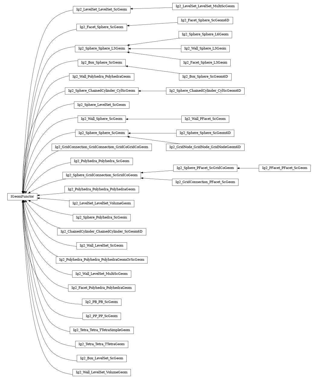 digraph IGeomFunctor {
        rankdir=RL;
        margin="0.2,0.05";
        "IGeomFunctor" [shape="box",fontsize=8,style="setlinewidth(0.5),solid",height=0.2,URL="yade.wrapper.html#yade.wrapper.IGeomFunctor"];
        "Ig2_LevelSet_LevelSet_ScGeom" [shape="box",fontsize=8,style="setlinewidth(0.5),solid",height=0.2,URL="yade.wrapper.html#yade.wrapper.Ig2_LevelSet_LevelSet_ScGeom"];
        "Ig2_LevelSet_LevelSet_ScGeom" -> "IGeomFunctor" [arrowsize=0.5,style="setlinewidth(0.5)"];
        "Ig2_Facet_Sphere_ScGeom" [shape="box",fontsize=8,style="setlinewidth(0.5),solid",height=0.2,URL="yade.wrapper.html#yade.wrapper.Ig2_Facet_Sphere_ScGeom"];
        "Ig2_Facet_Sphere_ScGeom" -> "IGeomFunctor" [arrowsize=0.5,style="setlinewidth(0.5)"];
        "Ig2_Sphere_Sphere_L6Geom" [shape="box",fontsize=8,style="setlinewidth(0.5),solid",height=0.2,URL="yade.wrapper.html#yade.wrapper.Ig2_Sphere_Sphere_L6Geom"];
        "Ig2_Sphere_Sphere_L6Geom" -> "Ig2_Sphere_Sphere_L3Geom" [arrowsize=0.5,style="setlinewidth(0.5)"];
        "Ig2_Box_Sphere_ScGeom" [shape="box",fontsize=8,style="setlinewidth(0.5),solid",height=0.2,URL="yade.wrapper.html#yade.wrapper.Ig2_Box_Sphere_ScGeom"];
        "Ig2_Box_Sphere_ScGeom" -> "IGeomFunctor" [arrowsize=0.5,style="setlinewidth(0.5)"];
        "Ig2_Wall_Polyhedra_PolyhedraGeom" [shape="box",fontsize=8,style="setlinewidth(0.5),solid",height=0.2,URL="yade.wrapper.html#yade.wrapper.Ig2_Wall_Polyhedra_PolyhedraGeom"];
        "Ig2_Wall_Polyhedra_PolyhedraGeom" -> "IGeomFunctor" [arrowsize=0.5,style="setlinewidth(0.5)"];
        "Ig2_Sphere_ChainedCylinder_CylScGeom" [shape="box",fontsize=8,style="setlinewidth(0.5),solid",height=0.2,URL="yade.wrapper.html#yade.wrapper.Ig2_Sphere_ChainedCylinder_CylScGeom"];
        "Ig2_Sphere_ChainedCylinder_CylScGeom" -> "IGeomFunctor" [arrowsize=0.5,style="setlinewidth(0.5)"];
        "Ig2_Sphere_LevelSet_ScGeom" [shape="box",fontsize=8,style="setlinewidth(0.5),solid",height=0.2,URL="yade.wrapper.html#yade.wrapper.Ig2_Sphere_LevelSet_ScGeom"];
        "Ig2_Sphere_LevelSet_ScGeom" -> "IGeomFunctor" [arrowsize=0.5,style="setlinewidth(0.5)"];
        "Ig2_Wall_PFacet_ScGeom" [shape="box",fontsize=8,style="setlinewidth(0.5),solid",height=0.2,URL="yade.wrapper.html#yade.wrapper.Ig2_Wall_PFacet_ScGeom"];
        "Ig2_Wall_PFacet_ScGeom" -> "Ig2_Wall_Sphere_ScGeom" [arrowsize=0.5,style="setlinewidth(0.5)"];
        "Ig2_Sphere_ChainedCylinder_CylScGeom6D" [shape="box",fontsize=8,style="setlinewidth(0.5),solid",height=0.2,URL="yade.wrapper.html#yade.wrapper.Ig2_Sphere_ChainedCylinder_CylScGeom6D"];
        "Ig2_Sphere_ChainedCylinder_CylScGeom6D" -> "Ig2_Sphere_ChainedCylinder_CylScGeom" [arrowsize=0.5,style="setlinewidth(0.5)"];
        "Ig2_Wall_Sphere_L3Geom" [shape="box",fontsize=8,style="setlinewidth(0.5),solid",height=0.2,URL="yade.wrapper.html#yade.wrapper.Ig2_Wall_Sphere_L3Geom"];
        "Ig2_Wall_Sphere_L3Geom" -> "Ig2_Sphere_Sphere_L3Geom" [arrowsize=0.5,style="setlinewidth(0.5)"];
        "Ig2_LevelSet_LevelSet_MultiScGeom" [shape="box",fontsize=8,style="setlinewidth(0.5),solid",height=0.2,URL="yade.wrapper.html#yade.wrapper.Ig2_LevelSet_LevelSet_MultiScGeom"];
        "Ig2_LevelSet_LevelSet_MultiScGeom" -> "Ig2_LevelSet_LevelSet_ScGeom" [arrowsize=0.5,style="setlinewidth(0.5)"];
        "Ig2_Sphere_Sphere_ScGeom6D" [shape="box",fontsize=8,style="setlinewidth(0.5),solid",height=0.2,URL="yade.wrapper.html#yade.wrapper.Ig2_Sphere_Sphere_ScGeom6D"];
        "Ig2_Sphere_Sphere_ScGeom6D" -> "Ig2_Sphere_Sphere_ScGeom" [arrowsize=0.5,style="setlinewidth(0.5)"];
        "Ig2_GridConnection_GridConnection_GridCoGridCoGeom" [shape="box",fontsize=8,style="setlinewidth(0.5),solid",height=0.2,URL="yade.wrapper.html#yade.wrapper.Ig2_GridConnection_GridConnection_GridCoGridCoGeom"];
        "Ig2_GridConnection_GridConnection_GridCoGridCoGeom" -> "IGeomFunctor" [arrowsize=0.5,style="setlinewidth(0.5)"];
        "Ig2_Polyhedra_Polyhedra_ScGeom" [shape="box",fontsize=8,style="setlinewidth(0.5),solid",height=0.2,URL="yade.wrapper.html#yade.wrapper.Ig2_Polyhedra_Polyhedra_ScGeom"];
        "Ig2_Polyhedra_Polyhedra_ScGeom" -> "IGeomFunctor" [arrowsize=0.5,style="setlinewidth(0.5)"];
        "Ig2_Sphere_GridConnection_ScGridCoGeom" [shape="box",fontsize=8,style="setlinewidth(0.5),solid",height=0.2,URL="yade.wrapper.html#yade.wrapper.Ig2_Sphere_GridConnection_ScGridCoGeom"];
        "Ig2_Sphere_GridConnection_ScGridCoGeom" -> "IGeomFunctor" [arrowsize=0.5,style="setlinewidth(0.5)"];
        "Ig2_Polyhedra_Polyhedra_PolyhedraGeom" [shape="box",fontsize=8,style="setlinewidth(0.5),solid",height=0.2,URL="yade.wrapper.html#yade.wrapper.Ig2_Polyhedra_Polyhedra_PolyhedraGeom"];
        "Ig2_Polyhedra_Polyhedra_PolyhedraGeom" -> "IGeomFunctor" [arrowsize=0.5,style="setlinewidth(0.5)"];
        "Ig2_Facet_Sphere_ScGeom6D" [shape="box",fontsize=8,style="setlinewidth(0.5),solid",height=0.2,URL="yade.wrapper.html#yade.wrapper.Ig2_Facet_Sphere_ScGeom6D"];
        "Ig2_Facet_Sphere_ScGeom6D" -> "Ig2_Facet_Sphere_ScGeom" [arrowsize=0.5,style="setlinewidth(0.5)"];
        "Ig2_Wall_Sphere_ScGeom" [shape="box",fontsize=8,style="setlinewidth(0.5),solid",height=0.2,URL="yade.wrapper.html#yade.wrapper.Ig2_Wall_Sphere_ScGeom"];
        "Ig2_Wall_Sphere_ScGeom" -> "IGeomFunctor" [arrowsize=0.5,style="setlinewidth(0.5)"];
        "Ig2_PFacet_PFacet_ScGeom" [shape="box",fontsize=8,style="setlinewidth(0.5),solid",height=0.2,URL="yade.wrapper.html#yade.wrapper.Ig2_PFacet_PFacet_ScGeom"];
        "Ig2_PFacet_PFacet_ScGeom" -> "Ig2_Sphere_PFacet_ScGridCoGeom" [arrowsize=0.5,style="setlinewidth(0.5)"];
        "Ig2_Sphere_PFacet_ScGridCoGeom" [shape="box",fontsize=8,style="setlinewidth(0.5),solid",height=0.2,URL="yade.wrapper.html#yade.wrapper.Ig2_Sphere_PFacet_ScGridCoGeom"];
        "Ig2_Sphere_PFacet_ScGridCoGeom" -> "Ig2_Sphere_GridConnection_ScGridCoGeom" [arrowsize=0.5,style="setlinewidth(0.5)"];
        "Ig2_LevelSet_LevelSet_VolumeGeom" [shape="box",fontsize=8,style="setlinewidth(0.5),solid",height=0.2,URL="yade.wrapper.html#yade.wrapper.Ig2_LevelSet_LevelSet_VolumeGeom"];
        "Ig2_LevelSet_LevelSet_VolumeGeom" -> "IGeomFunctor" [arrowsize=0.5,style="setlinewidth(0.5)"];
        "Ig2_Sphere_Polyhedra_ScGeom" [shape="box",fontsize=8,style="setlinewidth(0.5),solid",height=0.2,URL="yade.wrapper.html#yade.wrapper.Ig2_Sphere_Polyhedra_ScGeom"];
        "Ig2_Sphere_Polyhedra_ScGeom" -> "IGeomFunctor" [arrowsize=0.5,style="setlinewidth(0.5)"];
        "Ig2_ChainedCylinder_ChainedCylinder_ScGeom6D" [shape="box",fontsize=8,style="setlinewidth(0.5),solid",height=0.2,URL="yade.wrapper.html#yade.wrapper.Ig2_ChainedCylinder_ChainedCylinder_ScGeom6D"];
        "Ig2_ChainedCylinder_ChainedCylinder_ScGeom6D" -> "IGeomFunctor" [arrowsize=0.5,style="setlinewidth(0.5)"];
        "Ig2_Wall_LevelSet_ScGeom" [shape="box",fontsize=8,style="setlinewidth(0.5),solid",height=0.2,URL="yade.wrapper.html#yade.wrapper.Ig2_Wall_LevelSet_ScGeom"];
        "Ig2_Wall_LevelSet_ScGeom" -> "IGeomFunctor" [arrowsize=0.5,style="setlinewidth(0.5)"];
        "Ig2_Polyhedra_Polyhedra_PolyhedraGeomOrScGeom" [shape="box",fontsize=8,style="setlinewidth(0.5),solid",height=0.2,URL="yade.wrapper.html#yade.wrapper.Ig2_Polyhedra_Polyhedra_PolyhedraGeomOrScGeom"];
        "Ig2_Polyhedra_Polyhedra_PolyhedraGeomOrScGeom" -> "IGeomFunctor" [arrowsize=0.5,style="setlinewidth(0.5)"];
        "Ig2_Sphere_Sphere_L3Geom" [shape="box",fontsize=8,style="setlinewidth(0.5),solid",height=0.2,URL="yade.wrapper.html#yade.wrapper.Ig2_Sphere_Sphere_L3Geom"];
        "Ig2_Sphere_Sphere_L3Geom" -> "IGeomFunctor" [arrowsize=0.5,style="setlinewidth(0.5)"];
        "Ig2_Wall_LevelSet_MultiScGeom" [shape="box",fontsize=8,style="setlinewidth(0.5),solid",height=0.2,URL="yade.wrapper.html#yade.wrapper.Ig2_Wall_LevelSet_MultiScGeom"];
        "Ig2_Wall_LevelSet_MultiScGeom" -> "IGeomFunctor" [arrowsize=0.5,style="setlinewidth(0.5)"];
        "Ig2_Box_Sphere_ScGeom6D" [shape="box",fontsize=8,style="setlinewidth(0.5),solid",height=0.2,URL="yade.wrapper.html#yade.wrapper.Ig2_Box_Sphere_ScGeom6D"];
        "Ig2_Box_Sphere_ScGeom6D" -> "Ig2_Box_Sphere_ScGeom" [arrowsize=0.5,style="setlinewidth(0.5)"];
        "Ig2_Facet_Polyhedra_PolyhedraGeom" [shape="box",fontsize=8,style="setlinewidth(0.5),solid",height=0.2,URL="yade.wrapper.html#yade.wrapper.Ig2_Facet_Polyhedra_PolyhedraGeom"];
        "Ig2_Facet_Polyhedra_PolyhedraGeom" -> "IGeomFunctor" [arrowsize=0.5,style="setlinewidth(0.5)"];
        "Ig2_PB_PB_ScGeom" [shape="box",fontsize=8,style="setlinewidth(0.5),solid",height=0.2,URL="yade.wrapper.html#yade.wrapper.Ig2_PB_PB_ScGeom"];
        "Ig2_PB_PB_ScGeom" -> "IGeomFunctor" [arrowsize=0.5,style="setlinewidth(0.5)"];
        "Ig2_PP_PP_ScGeom" [shape="box",fontsize=8,style="setlinewidth(0.5),solid",height=0.2,URL="yade.wrapper.html#yade.wrapper.Ig2_PP_PP_ScGeom"];
        "Ig2_PP_PP_ScGeom" -> "IGeomFunctor" [arrowsize=0.5,style="setlinewidth(0.5)"];
        "Ig2_GridConnection_PFacet_ScGeom" [shape="box",fontsize=8,style="setlinewidth(0.5),solid",height=0.2,URL="yade.wrapper.html#yade.wrapper.Ig2_GridConnection_PFacet_ScGeom"];
        "Ig2_GridConnection_PFacet_ScGeom" -> "Ig2_Sphere_GridConnection_ScGridCoGeom" [arrowsize=0.5,style="setlinewidth(0.5)"];
        "Ig2_Sphere_Sphere_ScGeom" [shape="box",fontsize=8,style="setlinewidth(0.5),solid",height=0.2,URL="yade.wrapper.html#yade.wrapper.Ig2_Sphere_Sphere_ScGeom"];
        "Ig2_Sphere_Sphere_ScGeom" -> "IGeomFunctor" [arrowsize=0.5,style="setlinewidth(0.5)"];
        "Ig2_Tetra_Tetra_TTetraSimpleGeom" [shape="box",fontsize=8,style="setlinewidth(0.5),solid",height=0.2,URL="yade.wrapper.html#yade.wrapper.Ig2_Tetra_Tetra_TTetraSimpleGeom"];
        "Ig2_Tetra_Tetra_TTetraSimpleGeom" -> "IGeomFunctor" [arrowsize=0.5,style="setlinewidth(0.5)"];
        "Ig2_Facet_Sphere_L3Geom" [shape="box",fontsize=8,style="setlinewidth(0.5),solid",height=0.2,URL="yade.wrapper.html#yade.wrapper.Ig2_Facet_Sphere_L3Geom"];
        "Ig2_Facet_Sphere_L3Geom" -> "Ig2_Sphere_Sphere_L3Geom" [arrowsize=0.5,style="setlinewidth(0.5)"];
        "Ig2_Tetra_Tetra_TTetraGeom" [shape="box",fontsize=8,style="setlinewidth(0.5),solid",height=0.2,URL="yade.wrapper.html#yade.wrapper.Ig2_Tetra_Tetra_TTetraGeom"];
        "Ig2_Tetra_Tetra_TTetraGeom" -> "IGeomFunctor" [arrowsize=0.5,style="setlinewidth(0.5)"];
        "Ig2_GridNode_GridNode_GridNodeGeom6D" [shape="box",fontsize=8,style="setlinewidth(0.5),solid",height=0.2,URL="yade.wrapper.html#yade.wrapper.Ig2_GridNode_GridNode_GridNodeGeom6D"];
        "Ig2_GridNode_GridNode_GridNodeGeom6D" -> "Ig2_Sphere_Sphere_ScGeom" [arrowsize=0.5,style="setlinewidth(0.5)"];
        "Ig2_Box_LevelSet_ScGeom" [shape="box",fontsize=8,style="setlinewidth(0.5),solid",height=0.2,URL="yade.wrapper.html#yade.wrapper.Ig2_Box_LevelSet_ScGeom"];
        "Ig2_Box_LevelSet_ScGeom" -> "IGeomFunctor" [arrowsize=0.5,style="setlinewidth(0.5)"];
        "Ig2_Wall_LevelSet_VolumeGeom" [shape="box",fontsize=8,style="setlinewidth(0.5),solid",height=0.2,URL="yade.wrapper.html#yade.wrapper.Ig2_Wall_LevelSet_VolumeGeom"];
        "Ig2_Wall_LevelSet_VolumeGeom" -> "IGeomFunctor" [arrowsize=0.5,style="setlinewidth(0.5)"];
}