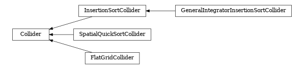 digraph Collider {
        rankdir=RL;
        margin="0.2,0.05";
        "Collider" [shape="box",fontsize=8,style="setlinewidth(0.5),solid",height=0.2,URL="yade.wrapper.html#yade.wrapper.Collider"];
        "GeneralIntegratorInsertionSortCollider" [shape="box",fontsize=8,style="setlinewidth(0.5),solid",height=0.2,URL="yade.wrapper.html#yade.wrapper.GeneralIntegratorInsertionSortCollider"];
        "GeneralIntegratorInsertionSortCollider" -> "InsertionSortCollider" [arrowsize=0.5,style="setlinewidth(0.5)"];
        "SpatialQuickSortCollider" [shape="box",fontsize=8,style="setlinewidth(0.5),solid",height=0.2,URL="yade.wrapper.html#yade.wrapper.SpatialQuickSortCollider"];
        "SpatialQuickSortCollider" -> "Collider" [arrowsize=0.5,style="setlinewidth(0.5)"];
        "FlatGridCollider" [shape="box",fontsize=8,style="setlinewidth(0.5),solid",height=0.2,URL="yade.wrapper.html#yade.wrapper.FlatGridCollider"];
        "FlatGridCollider" -> "Collider" [arrowsize=0.5,style="setlinewidth(0.5)"];
        "InsertionSortCollider" [shape="box",fontsize=8,style="setlinewidth(0.5),solid",height=0.2,URL="yade.wrapper.html#yade.wrapper.InsertionSortCollider"];
        "InsertionSortCollider" -> "Collider" [arrowsize=0.5,style="setlinewidth(0.5)"];
}