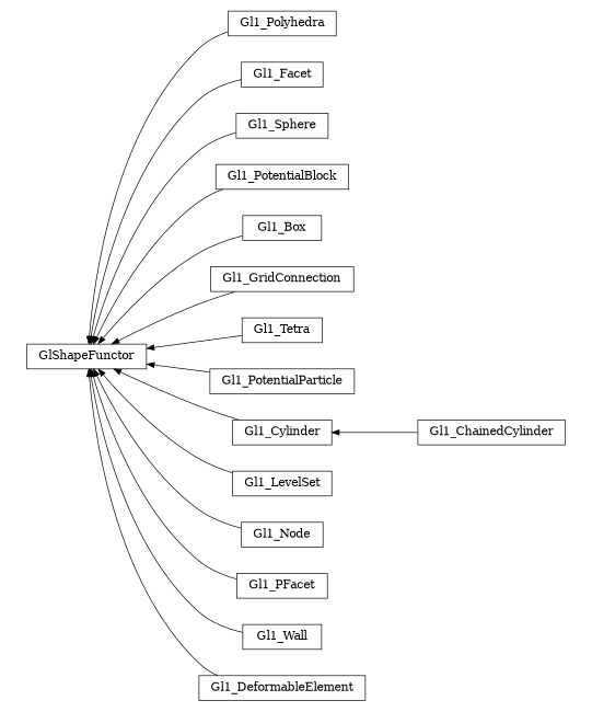 digraph GlShapeFunctor {
        rankdir=RL;
        margin="0.2,0.05";
        "GlShapeFunctor" [shape="box",fontsize=8,style="setlinewidth(0.5),solid",height=0.2,URL="yade.wrapper.html#yade.wrapper.GlShapeFunctor"];
        "Gl1_Polyhedra" [shape="box",fontsize=8,style="setlinewidth(0.5),solid",height=0.2,URL="yade.wrapper.html#yade.wrapper.Gl1_Polyhedra"];
        "Gl1_Polyhedra" -> "GlShapeFunctor" [arrowsize=0.5,style="setlinewidth(0.5)"];
        "Gl1_Facet" [shape="box",fontsize=8,style="setlinewidth(0.5),solid",height=0.2,URL="yade.wrapper.html#yade.wrapper.Gl1_Facet"];
        "Gl1_Facet" -> "GlShapeFunctor" [arrowsize=0.5,style="setlinewidth(0.5)"];
        "Gl1_Sphere" [shape="box",fontsize=8,style="setlinewidth(0.5),solid",height=0.2,URL="yade.wrapper.html#yade.wrapper.Gl1_Sphere"];
        "Gl1_Sphere" -> "GlShapeFunctor" [arrowsize=0.5,style="setlinewidth(0.5)"];
        "Gl1_PotentialBlock" [shape="box",fontsize=8,style="setlinewidth(0.5),solid",height=0.2,URL="yade.wrapper.html#yade.wrapper.Gl1_PotentialBlock"];
        "Gl1_PotentialBlock" -> "GlShapeFunctor" [arrowsize=0.5,style="setlinewidth(0.5)"];
        "Gl1_Box" [shape="box",fontsize=8,style="setlinewidth(0.5),solid",height=0.2,URL="yade.wrapper.html#yade.wrapper.Gl1_Box"];
        "Gl1_Box" -> "GlShapeFunctor" [arrowsize=0.5,style="setlinewidth(0.5)"];
        "Gl1_GridConnection" [shape="box",fontsize=8,style="setlinewidth(0.5),solid",height=0.2,URL="yade.wrapper.html#yade.wrapper.Gl1_GridConnection"];
        "Gl1_GridConnection" -> "GlShapeFunctor" [arrowsize=0.5,style="setlinewidth(0.5)"];
        "Gl1_Tetra" [shape="box",fontsize=8,style="setlinewidth(0.5),solid",height=0.2,URL="yade.wrapper.html#yade.wrapper.Gl1_Tetra"];
        "Gl1_Tetra" -> "GlShapeFunctor" [arrowsize=0.5,style="setlinewidth(0.5)"];
        "Gl1_PotentialParticle" [shape="box",fontsize=8,style="setlinewidth(0.5),solid",height=0.2,URL="yade.wrapper.html#yade.wrapper.Gl1_PotentialParticle"];
        "Gl1_PotentialParticle" -> "GlShapeFunctor" [arrowsize=0.5,style="setlinewidth(0.5)"];
        "Gl1_Cylinder" [shape="box",fontsize=8,style="setlinewidth(0.5),solid",height=0.2,URL="yade.wrapper.html#yade.wrapper.Gl1_Cylinder"];
        "Gl1_Cylinder" -> "GlShapeFunctor" [arrowsize=0.5,style="setlinewidth(0.5)"];
        "Gl1_LevelSet" [shape="box",fontsize=8,style="setlinewidth(0.5),solid",height=0.2,URL="yade.wrapper.html#yade.wrapper.Gl1_LevelSet"];
        "Gl1_LevelSet" -> "GlShapeFunctor" [arrowsize=0.5,style="setlinewidth(0.5)"];
        "Gl1_ChainedCylinder" [shape="box",fontsize=8,style="setlinewidth(0.5),solid",height=0.2,URL="yade.wrapper.html#yade.wrapper.Gl1_ChainedCylinder"];
        "Gl1_ChainedCylinder" -> "Gl1_Cylinder" [arrowsize=0.5,style="setlinewidth(0.5)"];
        "Gl1_Node" [shape="box",fontsize=8,style="setlinewidth(0.5),solid",height=0.2,URL="yade.wrapper.html#yade.wrapper.Gl1_Node"];
        "Gl1_Node" -> "GlShapeFunctor" [arrowsize=0.5,style="setlinewidth(0.5)"];
        "Gl1_PFacet" [shape="box",fontsize=8,style="setlinewidth(0.5),solid",height=0.2,URL="yade.wrapper.html#yade.wrapper.Gl1_PFacet"];
        "Gl1_PFacet" -> "GlShapeFunctor" [arrowsize=0.5,style="setlinewidth(0.5)"];
        "Gl1_Wall" [shape="box",fontsize=8,style="setlinewidth(0.5),solid",height=0.2,URL="yade.wrapper.html#yade.wrapper.Gl1_Wall"];
        "Gl1_Wall" -> "GlShapeFunctor" [arrowsize=0.5,style="setlinewidth(0.5)"];
        "Gl1_DeformableElement" [shape="box",fontsize=8,style="setlinewidth(0.5),solid",height=0.2,URL="yade.wrapper.html#yade.wrapper.Gl1_DeformableElement"];
        "Gl1_DeformableElement" -> "GlShapeFunctor" [arrowsize=0.5,style="setlinewidth(0.5)"];
}