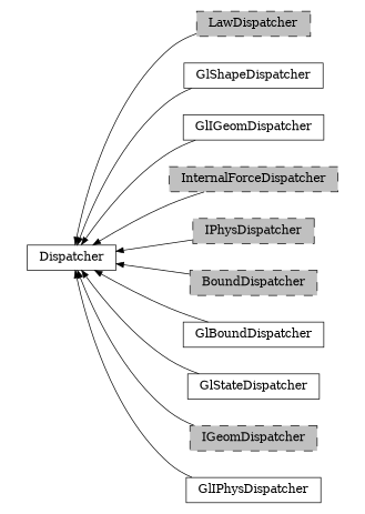 digraph Dispatcher {
        rankdir=RL;
        margin="0.2,0.05";
        "Dispatcher" [shape="box",fontsize=8,style="setlinewidth(0.5),solid",height=0.2,URL="yade.wrapper.html#yade.wrapper.Dispatcher"];
        "LawDispatcher" [shape="box",fontsize=8,style="setlinewidth(0.5),filled,dashed",fillcolor=grey,height=0.2,URL="yade.wrapper.html#yade.wrapper.LawDispatcher"];
        "LawDispatcher" -> "Dispatcher" [arrowsize=0.5,style="setlinewidth(0.5)"];
        "GlShapeDispatcher" [shape="box",fontsize=8,style="setlinewidth(0.5),solid",height=0.2,URL="yade.wrapper.html#yade.wrapper.GlShapeDispatcher"];
        "GlShapeDispatcher" -> "Dispatcher" [arrowsize=0.5,style="setlinewidth(0.5)"];
        "GlIGeomDispatcher" [shape="box",fontsize=8,style="setlinewidth(0.5),solid",height=0.2,URL="yade.wrapper.html#yade.wrapper.GlIGeomDispatcher"];
        "GlIGeomDispatcher" -> "Dispatcher" [arrowsize=0.5,style="setlinewidth(0.5)"];
        "InternalForceDispatcher" [shape="box",fontsize=8,style="setlinewidth(0.5),filled,dashed",fillcolor=grey,height=0.2,URL="yade.wrapper.html#yade.wrapper.InternalForceDispatcher"];
        "InternalForceDispatcher" -> "Dispatcher" [arrowsize=0.5,style="setlinewidth(0.5)"];
        "IPhysDispatcher" [shape="box",fontsize=8,style="setlinewidth(0.5),filled,dashed",fillcolor=grey,height=0.2,URL="yade.wrapper.html#yade.wrapper.IPhysDispatcher"];
        "IPhysDispatcher" -> "Dispatcher" [arrowsize=0.5,style="setlinewidth(0.5)"];
        "BoundDispatcher" [shape="box",fontsize=8,style="setlinewidth(0.5),filled,dashed",fillcolor=grey,height=0.2,URL="yade.wrapper.html#yade.wrapper.BoundDispatcher"];
        "BoundDispatcher" -> "Dispatcher" [arrowsize=0.5,style="setlinewidth(0.5)"];
        "GlBoundDispatcher" [shape="box",fontsize=8,style="setlinewidth(0.5),solid",height=0.2,URL="yade.wrapper.html#yade.wrapper.GlBoundDispatcher"];
        "GlBoundDispatcher" -> "Dispatcher" [arrowsize=0.5,style="setlinewidth(0.5)"];
        "GlStateDispatcher" [shape="box",fontsize=8,style="setlinewidth(0.5),solid",height=0.2,URL="yade.wrapper.html#yade.wrapper.GlStateDispatcher"];
        "GlStateDispatcher" -> "Dispatcher" [arrowsize=0.5,style="setlinewidth(0.5)"];
        "IGeomDispatcher" [shape="box",fontsize=8,style="setlinewidth(0.5),filled,dashed",fillcolor=grey,height=0.2,URL="yade.wrapper.html#yade.wrapper.IGeomDispatcher"];
        "IGeomDispatcher" -> "Dispatcher" [arrowsize=0.5,style="setlinewidth(0.5)"];
        "GlIPhysDispatcher" [shape="box",fontsize=8,style="setlinewidth(0.5),solid",height=0.2,URL="yade.wrapper.html#yade.wrapper.GlIPhysDispatcher"];
        "GlIPhysDispatcher" -> "Dispatcher" [arrowsize=0.5,style="setlinewidth(0.5)"];
}