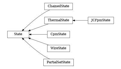 digraph State {
        rankdir=RL;
        margin="0.2,0.05";
        "State" [shape="box",fontsize=8,style="setlinewidth(0.5),solid",height=0.2,URL="yade.wrapper.html#yade.wrapper.State"];
        "ChainedState" [shape="box",fontsize=8,style="setlinewidth(0.5),solid",height=0.2,URL="yade.wrapper.html#yade.wrapper.ChainedState"];
        "ChainedState" -> "State" [arrowsize=0.5,style="setlinewidth(0.5)"];
        "ThermalState" [shape="box",fontsize=8,style="setlinewidth(0.5),solid",height=0.2,URL="yade.wrapper.html#yade.wrapper.ThermalState"];
        "ThermalState" -> "State" [arrowsize=0.5,style="setlinewidth(0.5)"];
        "CpmState" [shape="box",fontsize=8,style="setlinewidth(0.5),solid",height=0.2,URL="yade.wrapper.html#yade.wrapper.CpmState"];
        "CpmState" -> "State" [arrowsize=0.5,style="setlinewidth(0.5)"];
        "WireState" [shape="box",fontsize=8,style="setlinewidth(0.5),solid",height=0.2,URL="yade.wrapper.html#yade.wrapper.WireState"];
        "WireState" -> "State" [arrowsize=0.5,style="setlinewidth(0.5)"];
        "JCFpmState" [shape="box",fontsize=8,style="setlinewidth(0.5),solid",height=0.2,URL="yade.wrapper.html#yade.wrapper.JCFpmState"];
        "JCFpmState" -> "ThermalState" [arrowsize=0.5,style="setlinewidth(0.5)"];
        "PartialSatState" [shape="box",fontsize=8,style="setlinewidth(0.5),solid",height=0.2,URL="yade.wrapper.html#yade.wrapper.PartialSatState"];
        "PartialSatState" -> "State" [arrowsize=0.5,style="setlinewidth(0.5)"];
}