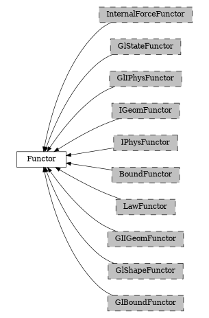 digraph Functor {
        rankdir=RL;
        margin="0.2,0.05";
        "Functor" [shape="box",fontsize=8,style="setlinewidth(0.5),solid",height=0.2,URL="yade.wrapper.html#yade.wrapper.Functor"];
        "InternalForceFunctor" [shape="box",fontsize=8,style="setlinewidth(0.5),filled,dashed",fillcolor=grey,height=0.2,URL="yade.wrapper.html#inheritancegraphinternalforcefunctor"];
        "InternalForceFunctor" -> "Functor" [arrowsize=0.5,style="setlinewidth(0.5)"];
        "GlStateFunctor" [shape="box",fontsize=8,style="setlinewidth(0.5),filled,dashed",fillcolor=grey,height=0.2,URL="yade.wrapper.html#yade.wrapper.GlStateFunctor"];
        "GlStateFunctor" -> "Functor" [arrowsize=0.5,style="setlinewidth(0.5)"];
        "GlIPhysFunctor" [shape="box",fontsize=8,style="setlinewidth(0.5),filled,dashed",fillcolor=grey,height=0.2,URL="yade.wrapper.html#inheritancegraphgliphysfunctor"];
        "GlIPhysFunctor" -> "Functor" [arrowsize=0.5,style="setlinewidth(0.5)"];
        "IGeomFunctor" [shape="box",fontsize=8,style="setlinewidth(0.5),filled,dashed",fillcolor=grey,height=0.2,URL="yade.wrapper.html#inheritancegraphigeomfunctor"];
        "IGeomFunctor" -> "Functor" [arrowsize=0.5,style="setlinewidth(0.5)"];
        "IPhysFunctor" [shape="box",fontsize=8,style="setlinewidth(0.5),filled,dashed",fillcolor=grey,height=0.2,URL="yade.wrapper.html#inheritancegraphiphysfunctor"];
        "IPhysFunctor" -> "Functor" [arrowsize=0.5,style="setlinewidth(0.5)"];
        "BoundFunctor" [shape="box",fontsize=8,style="setlinewidth(0.5),filled,dashed",fillcolor=grey,height=0.2,URL="yade.wrapper.html#inheritancegraphboundfunctor"];
        "BoundFunctor" -> "Functor" [arrowsize=0.5,style="setlinewidth(0.5)"];
        "LawFunctor" [shape="box",fontsize=8,style="setlinewidth(0.5),filled,dashed",fillcolor=grey,height=0.2,URL="yade.wrapper.html#inheritancegraphlawfunctor"];
        "LawFunctor" -> "Functor" [arrowsize=0.5,style="setlinewidth(0.5)"];
        "GlIGeomFunctor" [shape="box",fontsize=8,style="setlinewidth(0.5),filled,dashed",fillcolor=grey,height=0.2,URL="yade.wrapper.html#inheritancegraphgligeomfunctor"];
        "GlIGeomFunctor" -> "Functor" [arrowsize=0.5,style="setlinewidth(0.5)"];
        "GlShapeFunctor" [shape="box",fontsize=8,style="setlinewidth(0.5),filled,dashed",fillcolor=grey,height=0.2,URL="yade.wrapper.html#inheritancegraphglshapefunctor"];
        "GlShapeFunctor" -> "Functor" [arrowsize=0.5,style="setlinewidth(0.5)"];
        "GlBoundFunctor" [shape="box",fontsize=8,style="setlinewidth(0.5),filled,dashed",fillcolor=grey,height=0.2,URL="yade.wrapper.html#inheritancegraphglboundfunctor"];
        "GlBoundFunctor" -> "Functor" [arrowsize=0.5,style="setlinewidth(0.5)"];
}