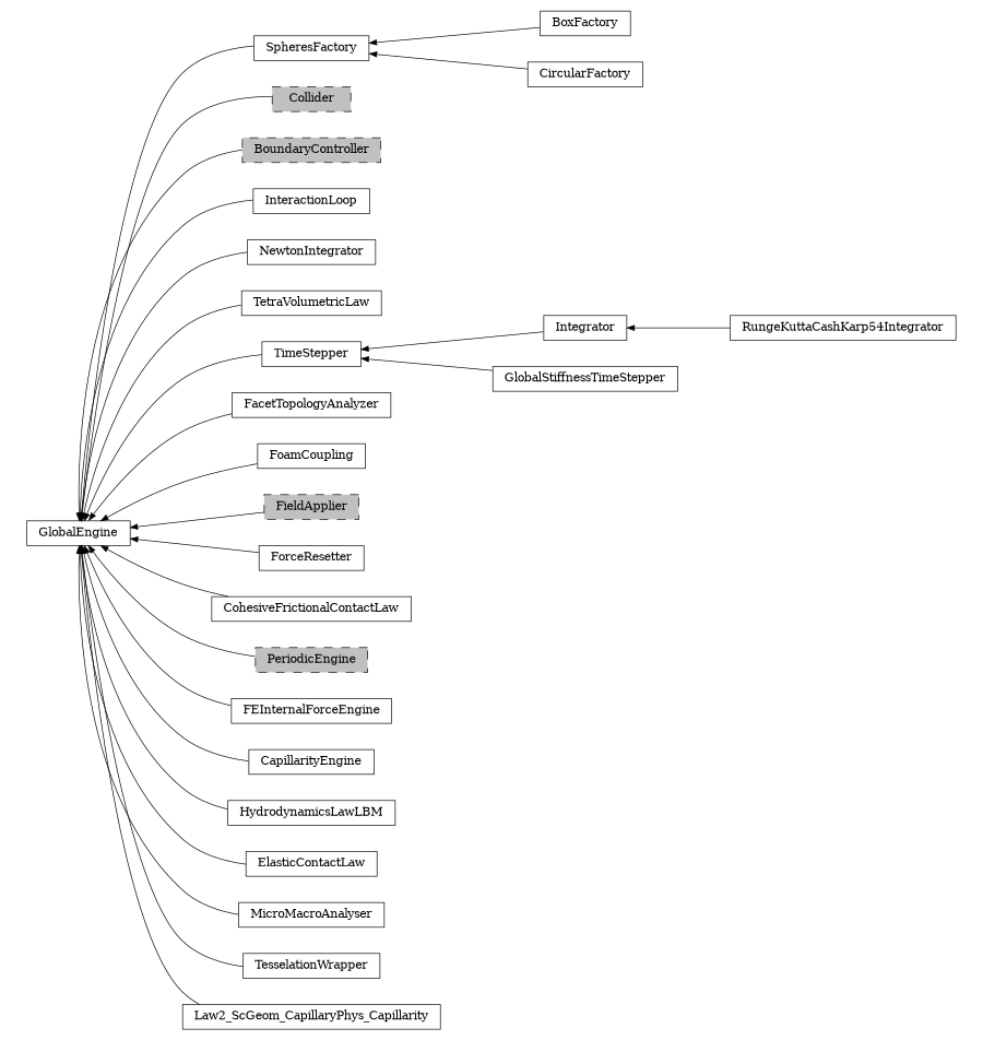 digraph GlobalEngine {
        rankdir=RL;
        margin="0.2,0.05";
        "GlobalEngine" [shape="box",fontsize=8,style="setlinewidth(0.5),solid",height=0.2,URL="yade.wrapper.html#yade.wrapper.GlobalEngine"];
        "BoxFactory" [shape="box",fontsize=8,style="setlinewidth(0.5),solid",height=0.2,URL="yade.wrapper.html#yade.wrapper.BoxFactory"];
        "BoxFactory" -> "SpheresFactory" [arrowsize=0.5,style="setlinewidth(0.5)"];
        "Collider" [shape="box",fontsize=8,style="setlinewidth(0.5),filled,dashed",fillcolor=grey,height=0.2,URL="yade.wrapper.html#inheritancegraphcollider"];
        "Collider" -> "GlobalEngine" [arrowsize=0.5,style="setlinewidth(0.5)"];
        "BoundaryController" [shape="box",fontsize=8,style="setlinewidth(0.5),filled,dashed",fillcolor=grey,height=0.2,URL="yade.wrapper.html#inheritancegraphboundarycontroller"];
        "BoundaryController" -> "GlobalEngine" [arrowsize=0.5,style="setlinewidth(0.5)"];
        "InteractionLoop" [shape="box",fontsize=8,style="setlinewidth(0.5),solid",height=0.2,URL="yade.wrapper.html#yade.wrapper.InteractionLoop"];
        "InteractionLoop" -> "GlobalEngine" [arrowsize=0.5,style="setlinewidth(0.5)"];
        "NewtonIntegrator" [shape="box",fontsize=8,style="setlinewidth(0.5),solid",height=0.2,URL="yade.wrapper.html#yade.wrapper.NewtonIntegrator"];
        "NewtonIntegrator" -> "GlobalEngine" [arrowsize=0.5,style="setlinewidth(0.5)"];
        "RungeKuttaCashKarp54Integrator" [shape="box",fontsize=8,style="setlinewidth(0.5),solid",height=0.2,URL="yade.wrapper.html#yade.wrapper.RungeKuttaCashKarp54Integrator"];
        "RungeKuttaCashKarp54Integrator" -> "Integrator" [arrowsize=0.5,style="setlinewidth(0.5)"];
        "TetraVolumetricLaw" [shape="box",fontsize=8,style="setlinewidth(0.5),solid",height=0.2,URL="yade.wrapper.html#yade.wrapper.TetraVolumetricLaw"];
        "TetraVolumetricLaw" -> "GlobalEngine" [arrowsize=0.5,style="setlinewidth(0.5)"];
        "GlobalStiffnessTimeStepper" [shape="box",fontsize=8,style="setlinewidth(0.5),solid",height=0.2,URL="yade.wrapper.html#yade.wrapper.GlobalStiffnessTimeStepper"];
        "GlobalStiffnessTimeStepper" -> "TimeStepper" [arrowsize=0.5,style="setlinewidth(0.5)"];
        "TimeStepper" [shape="box",fontsize=8,style="setlinewidth(0.5),solid",height=0.2,URL="yade.wrapper.html#yade.wrapper.TimeStepper"];
        "TimeStepper" -> "GlobalEngine" [arrowsize=0.5,style="setlinewidth(0.5)"];
        "FacetTopologyAnalyzer" [shape="box",fontsize=8,style="setlinewidth(0.5),solid",height=0.2,URL="yade.wrapper.html#yade.wrapper.FacetTopologyAnalyzer"];
        "FacetTopologyAnalyzer" -> "GlobalEngine" [arrowsize=0.5,style="setlinewidth(0.5)"];
        "SpheresFactory" [shape="box",fontsize=8,style="setlinewidth(0.5),solid",height=0.2,URL="yade.wrapper.html#yade.wrapper.SpheresFactory"];
        "SpheresFactory" -> "GlobalEngine" [arrowsize=0.5,style="setlinewidth(0.5)"];
        "FoamCoupling" [shape="box",fontsize=8,style="setlinewidth(0.5),solid",height=0.2,URL="yade.wrapper.html#yade.wrapper.FoamCoupling"];
        "FoamCoupling" -> "GlobalEngine" [arrowsize=0.5,style="setlinewidth(0.5)"];
        "FieldApplier" [shape="box",fontsize=8,style="setlinewidth(0.5),filled,dashed",fillcolor=grey,height=0.2,URL="yade.wrapper.html#inheritancegraphfieldapplier"];
        "FieldApplier" -> "GlobalEngine" [arrowsize=0.5,style="setlinewidth(0.5)"];
        "ForceResetter" [shape="box",fontsize=8,style="setlinewidth(0.5),solid",height=0.2,URL="yade.wrapper.html#yade.wrapper.ForceResetter"];
        "ForceResetter" -> "GlobalEngine" [arrowsize=0.5,style="setlinewidth(0.5)"];
        "Integrator" [shape="box",fontsize=8,style="setlinewidth(0.5),solid",height=0.2,URL="yade.wrapper.html#yade.wrapper.Integrator"];
        "Integrator" -> "TimeStepper" [arrowsize=0.5,style="setlinewidth(0.5)"];
        "CohesiveFrictionalContactLaw" [shape="box",fontsize=8,style="setlinewidth(0.5),solid",height=0.2,URL="yade.wrapper.html#yade.wrapper.CohesiveFrictionalContactLaw"];
        "CohesiveFrictionalContactLaw" -> "GlobalEngine" [arrowsize=0.5,style="setlinewidth(0.5)"];
        "CircularFactory" [shape="box",fontsize=8,style="setlinewidth(0.5),solid",height=0.2,URL="yade.wrapper.html#yade.wrapper.CircularFactory"];
        "CircularFactory" -> "SpheresFactory" [arrowsize=0.5,style="setlinewidth(0.5)"];
        "PeriodicEngine" [shape="box",fontsize=8,style="setlinewidth(0.5),filled,dashed",fillcolor=grey,height=0.2,URL="yade.wrapper.html#inheritancegraphperiodicengine"];
        "PeriodicEngine" -> "GlobalEngine" [arrowsize=0.5,style="setlinewidth(0.5)"];
        "FEInternalForceEngine" [shape="box",fontsize=8,style="setlinewidth(0.5),solid",height=0.2,URL="yade.wrapper.html#yade.wrapper.FEInternalForceEngine"];
        "FEInternalForceEngine" -> "GlobalEngine" [arrowsize=0.5,style="setlinewidth(0.5)"];
        "CapillarityEngine" [shape="box",fontsize=8,style="setlinewidth(0.5),solid",height=0.2,URL="yade.wrapper.html#yade.wrapper.CapillarityEngine"];
        "CapillarityEngine" -> "GlobalEngine" [arrowsize=0.5,style="setlinewidth(0.5)"];
        "HydrodynamicsLawLBM" [shape="box",fontsize=8,style="setlinewidth(0.5),solid",height=0.2,URL="yade.wrapper.html#yade.wrapper.HydrodynamicsLawLBM"];
        "HydrodynamicsLawLBM" -> "GlobalEngine" [arrowsize=0.5,style="setlinewidth(0.5)"];
        "ElasticContactLaw" [shape="box",fontsize=8,style="setlinewidth(0.5),solid",height=0.2,URL="yade.wrapper.html#yade.wrapper.ElasticContactLaw"];
        "ElasticContactLaw" -> "GlobalEngine" [arrowsize=0.5,style="setlinewidth(0.5)"];
        "MicroMacroAnalyser" [shape="box",fontsize=8,style="setlinewidth(0.5),solid",height=0.2,URL="yade.wrapper.html#yade.wrapper.MicroMacroAnalyser"];
        "MicroMacroAnalyser" -> "GlobalEngine" [arrowsize=0.5,style="setlinewidth(0.5)"];
        "TesselationWrapper" [shape="box",fontsize=8,style="setlinewidth(0.5),solid",height=0.2,URL="yade.wrapper.html#yade.wrapper.TesselationWrapper"];
        "TesselationWrapper" -> "GlobalEngine" [arrowsize=0.5,style="setlinewidth(0.5)"];
        "Law2_ScGeom_CapillaryPhys_Capillarity" [shape="box",fontsize=8,style="setlinewidth(0.5),solid",height=0.2,URL="yade.wrapper.html#yade.wrapper.Law2_ScGeom_CapillaryPhys_Capillarity"];
        "Law2_ScGeom_CapillaryPhys_Capillarity" -> "GlobalEngine" [arrowsize=0.5,style="setlinewidth(0.5)"];
}