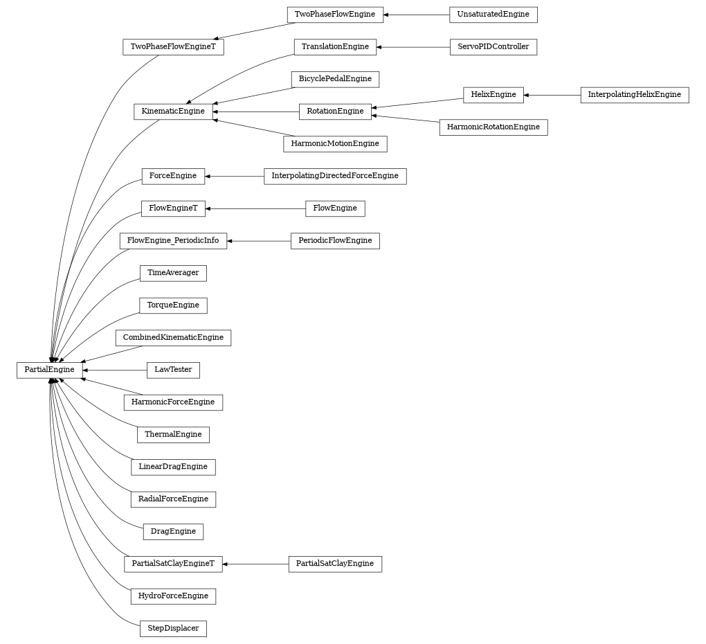 digraph PartialEngine {
        rankdir=RL;
        margin="0.2,0.05";
        "PartialEngine" [shape="box",fontsize=8,style="setlinewidth(0.5),solid",height=0.2,URL="yade.wrapper.html#yade.wrapper.PartialEngine"];
        "ServoPIDController" [shape="box",fontsize=8,style="setlinewidth(0.5),solid",height=0.2,URL="yade.wrapper.html#yade.wrapper.ServoPIDController"];
        "ServoPIDController" -> "TranslationEngine" [arrowsize=0.5,style="setlinewidth(0.5)"];
        "TwoPhaseFlowEngineT" [shape="box",fontsize=8,style="setlinewidth(0.5),solid",height=0.2,URL="yade.wrapper.html#yade.wrapper.TwoPhaseFlowEngineT"];
        "TwoPhaseFlowEngineT" -> "PartialEngine" [arrowsize=0.5,style="setlinewidth(0.5)"];
        "BicyclePedalEngine" [shape="box",fontsize=8,style="setlinewidth(0.5),solid",height=0.2,URL="yade.wrapper.html#yade.wrapper.BicyclePedalEngine"];
        "BicyclePedalEngine" -> "KinematicEngine" [arrowsize=0.5,style="setlinewidth(0.5)"];
        "InterpolatingDirectedForceEngine" [shape="box",fontsize=8,style="setlinewidth(0.5),solid",height=0.2,URL="yade.wrapper.html#yade.wrapper.InterpolatingDirectedForceEngine"];
        "InterpolatingDirectedForceEngine" -> "ForceEngine" [arrowsize=0.5,style="setlinewidth(0.5)"];
        "FlowEngine" [shape="box",fontsize=8,style="setlinewidth(0.5),solid",height=0.2,URL="yade.wrapper.html#yade.wrapper.FlowEngine"];
        "FlowEngine" -> "FlowEngineT" [arrowsize=0.5,style="setlinewidth(0.5)"];
        "PeriodicFlowEngine" [shape="box",fontsize=8,style="setlinewidth(0.5),solid",height=0.2,URL="yade.wrapper.html#yade.wrapper.PeriodicFlowEngine"];
        "PeriodicFlowEngine" -> "FlowEngine_PeriodicInfo" [arrowsize=0.5,style="setlinewidth(0.5)"];
        "RotationEngine" [shape="box",fontsize=8,style="setlinewidth(0.5),solid",height=0.2,URL="yade.wrapper.html#yade.wrapper.RotationEngine"];
        "RotationEngine" -> "KinematicEngine" [arrowsize=0.5,style="setlinewidth(0.5)"];
        "KinematicEngine" [shape="box",fontsize=8,style="setlinewidth(0.5),solid",height=0.2,URL="yade.wrapper.html#yade.wrapper.KinematicEngine"];
        "KinematicEngine" -> "PartialEngine" [arrowsize=0.5,style="setlinewidth(0.5)"];
        "TimeAverager" [shape="box",fontsize=8,style="setlinewidth(0.5),solid",height=0.2,URL="yade.wrapper.html#yade.wrapper.TimeAverager"];
        "TimeAverager" -> "PartialEngine" [arrowsize=0.5,style="setlinewidth(0.5)"];
        "TorqueEngine" [shape="box",fontsize=8,style="setlinewidth(0.5),solid",height=0.2,URL="yade.wrapper.html#yade.wrapper.TorqueEngine"];
        "TorqueEngine" -> "PartialEngine" [arrowsize=0.5,style="setlinewidth(0.5)"];
        "ForceEngine" [shape="box",fontsize=8,style="setlinewidth(0.5),solid",height=0.2,URL="yade.wrapper.html#yade.wrapper.ForceEngine"];
        "ForceEngine" -> "PartialEngine" [arrowsize=0.5,style="setlinewidth(0.5)"];
        "FlowEngineT" [shape="box",fontsize=8,style="setlinewidth(0.5),solid",height=0.2,URL="yade.wrapper.html#yade.wrapper.FlowEngineT"];
        "FlowEngineT" -> "PartialEngine" [arrowsize=0.5,style="setlinewidth(0.5)"];
        "CombinedKinematicEngine" [shape="box",fontsize=8,style="setlinewidth(0.5),solid",height=0.2,URL="yade.wrapper.html#yade.wrapper.CombinedKinematicEngine"];
        "CombinedKinematicEngine" -> "PartialEngine" [arrowsize=0.5,style="setlinewidth(0.5)"];
        "InterpolatingHelixEngine" [shape="box",fontsize=8,style="setlinewidth(0.5),solid",height=0.2,URL="yade.wrapper.html#yade.wrapper.InterpolatingHelixEngine"];
        "InterpolatingHelixEngine" -> "HelixEngine" [arrowsize=0.5,style="setlinewidth(0.5)"];
        "LawTester" [shape="box",fontsize=8,style="setlinewidth(0.5),solid",height=0.2,URL="yade.wrapper.html#yade.wrapper.LawTester"];
        "LawTester" -> "PartialEngine" [arrowsize=0.5,style="setlinewidth(0.5)"];
        "FlowEngine_PeriodicInfo" [shape="box",fontsize=8,style="setlinewidth(0.5),solid",height=0.2,URL="yade.wrapper.html#yade.wrapper.FlowEngine_PeriodicInfo"];
        "FlowEngine_PeriodicInfo" -> "PartialEngine" [arrowsize=0.5,style="setlinewidth(0.5)"];
        "HarmonicForceEngine" [shape="box",fontsize=8,style="setlinewidth(0.5),solid",height=0.2,URL="yade.wrapper.html#yade.wrapper.HarmonicForceEngine"];
        "HarmonicForceEngine" -> "PartialEngine" [arrowsize=0.5,style="setlinewidth(0.5)"];
        "ThermalEngine" [shape="box",fontsize=8,style="setlinewidth(0.5),solid",height=0.2,URL="yade.wrapper.html#yade.wrapper.ThermalEngine"];
        "ThermalEngine" -> "PartialEngine" [arrowsize=0.5,style="setlinewidth(0.5)"];
        "HarmonicRotationEngine" [shape="box",fontsize=8,style="setlinewidth(0.5),solid",height=0.2,URL="yade.wrapper.html#yade.wrapper.HarmonicRotationEngine"];
        "HarmonicRotationEngine" -> "RotationEngine" [arrowsize=0.5,style="setlinewidth(0.5)"];
        "LinearDragEngine" [shape="box",fontsize=8,style="setlinewidth(0.5),solid",height=0.2,URL="yade.wrapper.html#yade.wrapper.LinearDragEngine"];
        "LinearDragEngine" -> "PartialEngine" [arrowsize=0.5,style="setlinewidth(0.5)"];
        "TranslationEngine" [shape="box",fontsize=8,style="setlinewidth(0.5),solid",height=0.2,URL="yade.wrapper.html#yade.wrapper.TranslationEngine"];
        "TranslationEngine" -> "KinematicEngine" [arrowsize=0.5,style="setlinewidth(0.5)"];
        "RadialForceEngine" [shape="box",fontsize=8,style="setlinewidth(0.5),solid",height=0.2,URL="yade.wrapper.html#yade.wrapper.RadialForceEngine"];
        "RadialForceEngine" -> "PartialEngine" [arrowsize=0.5,style="setlinewidth(0.5)"];
        "DragEngine" [shape="box",fontsize=8,style="setlinewidth(0.5),solid",height=0.2,URL="yade.wrapper.html#yade.wrapper.DragEngine"];
        "DragEngine" -> "PartialEngine" [arrowsize=0.5,style="setlinewidth(0.5)"];
        "UnsaturatedEngine" [shape="box",fontsize=8,style="setlinewidth(0.5),solid",height=0.2,URL="yade.wrapper.html#yade.wrapper.UnsaturatedEngine"];
        "UnsaturatedEngine" -> "TwoPhaseFlowEngine" [arrowsize=0.5,style="setlinewidth(0.5)"];
        "PartialSatClayEngineT" [shape="box",fontsize=8,style="setlinewidth(0.5),solid",height=0.2,URL="yade.wrapper.html#yade.wrapper.PartialSatClayEngineT"];
        "PartialSatClayEngineT" -> "PartialEngine" [arrowsize=0.5,style="setlinewidth(0.5)"];
        "HarmonicMotionEngine" [shape="box",fontsize=8,style="setlinewidth(0.5),solid",height=0.2,URL="yade.wrapper.html#yade.wrapper.HarmonicMotionEngine"];
        "HarmonicMotionEngine" -> "KinematicEngine" [arrowsize=0.5,style="setlinewidth(0.5)"];
        "TwoPhaseFlowEngine" [shape="box",fontsize=8,style="setlinewidth(0.5),solid",height=0.2,URL="yade.wrapper.html#yade.wrapper.TwoPhaseFlowEngine"];
        "TwoPhaseFlowEngine" -> "TwoPhaseFlowEngineT" [arrowsize=0.5,style="setlinewidth(0.5)"];
        "PartialSatClayEngine" [shape="box",fontsize=8,style="setlinewidth(0.5),solid",height=0.2,URL="yade.wrapper.html#yade.wrapper.PartialSatClayEngine"];
        "PartialSatClayEngine" -> "PartialSatClayEngineT" [arrowsize=0.5,style="setlinewidth(0.5)"];
        "HelixEngine" [shape="box",fontsize=8,style="setlinewidth(0.5),solid",height=0.2,URL="yade.wrapper.html#yade.wrapper.HelixEngine"];
        "HelixEngine" -> "RotationEngine" [arrowsize=0.5,style="setlinewidth(0.5)"];
        "HydroForceEngine" [shape="box",fontsize=8,style="setlinewidth(0.5),solid",height=0.2,URL="yade.wrapper.html#yade.wrapper.HydroForceEngine"];
        "HydroForceEngine" -> "PartialEngine" [arrowsize=0.5,style="setlinewidth(0.5)"];
        "StepDisplacer" [shape="box",fontsize=8,style="setlinewidth(0.5),solid",height=0.2,URL="yade.wrapper.html#yade.wrapper.StepDisplacer"];
        "StepDisplacer" -> "PartialEngine" [arrowsize=0.5,style="setlinewidth(0.5)"];
}