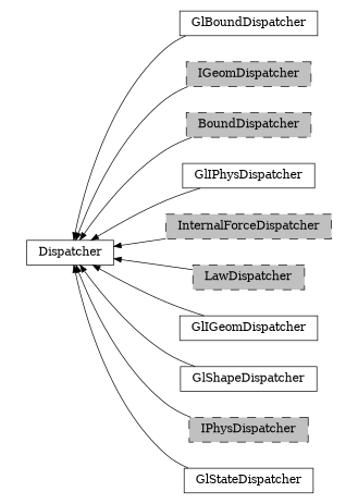 digraph Dispatcher {
        rankdir=RL;
        margin="0.2,0.05";
        "Dispatcher" [shape="box",fontsize=8,style="setlinewidth(0.5),solid",height=0.2,URL="yade.wrapper.html#yade.wrapper.Dispatcher"];
        "GlBoundDispatcher" [shape="box",fontsize=8,style="setlinewidth(0.5),solid",height=0.2,URL="yade.wrapper.html#yade.wrapper.GlBoundDispatcher"];
        "GlBoundDispatcher" -> "Dispatcher" [arrowsize=0.5,style="setlinewidth(0.5)"];
        "IGeomDispatcher" [shape="box",fontsize=8,style="setlinewidth(0.5),filled,dashed",fillcolor=grey,height=0.2,URL="yade.wrapper.html#yade.wrapper.IGeomDispatcher"];
        "IGeomDispatcher" -> "Dispatcher" [arrowsize=0.5,style="setlinewidth(0.5)"];
        "BoundDispatcher" [shape="box",fontsize=8,style="setlinewidth(0.5),filled,dashed",fillcolor=grey,height=0.2,URL="yade.wrapper.html#yade.wrapper.BoundDispatcher"];
        "BoundDispatcher" -> "Dispatcher" [arrowsize=0.5,style="setlinewidth(0.5)"];
        "GlIPhysDispatcher" [shape="box",fontsize=8,style="setlinewidth(0.5),solid",height=0.2,URL="yade.wrapper.html#yade.wrapper.GlIPhysDispatcher"];
        "GlIPhysDispatcher" -> "Dispatcher" [arrowsize=0.5,style="setlinewidth(0.5)"];
        "InternalForceDispatcher" [shape="box",fontsize=8,style="setlinewidth(0.5),filled,dashed",fillcolor=grey,height=0.2,URL="yade.wrapper.html#yade.wrapper.InternalForceDispatcher"];
        "InternalForceDispatcher" -> "Dispatcher" [arrowsize=0.5,style="setlinewidth(0.5)"];
        "LawDispatcher" [shape="box",fontsize=8,style="setlinewidth(0.5),filled,dashed",fillcolor=grey,height=0.2,URL="yade.wrapper.html#yade.wrapper.LawDispatcher"];
        "LawDispatcher" -> "Dispatcher" [arrowsize=0.5,style="setlinewidth(0.5)"];
        "GlIGeomDispatcher" [shape="box",fontsize=8,style="setlinewidth(0.5),solid",height=0.2,URL="yade.wrapper.html#yade.wrapper.GlIGeomDispatcher"];
        "GlIGeomDispatcher" -> "Dispatcher" [arrowsize=0.5,style="setlinewidth(0.5)"];
        "GlShapeDispatcher" [shape="box",fontsize=8,style="setlinewidth(0.5),solid",height=0.2,URL="yade.wrapper.html#yade.wrapper.GlShapeDispatcher"];
        "GlShapeDispatcher" -> "Dispatcher" [arrowsize=0.5,style="setlinewidth(0.5)"];
        "IPhysDispatcher" [shape="box",fontsize=8,style="setlinewidth(0.5),filled,dashed",fillcolor=grey,height=0.2,URL="yade.wrapper.html#yade.wrapper.IPhysDispatcher"];
        "IPhysDispatcher" -> "Dispatcher" [arrowsize=0.5,style="setlinewidth(0.5)"];
        "GlStateDispatcher" [shape="box",fontsize=8,style="setlinewidth(0.5),solid",height=0.2,URL="yade.wrapper.html#yade.wrapper.GlStateDispatcher"];
        "GlStateDispatcher" -> "Dispatcher" [arrowsize=0.5,style="setlinewidth(0.5)"];
}
