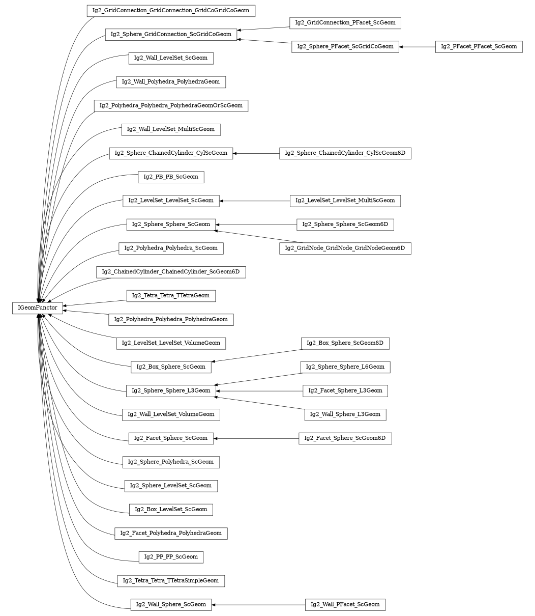 digraph IGeomFunctor {
        rankdir=RL;
        margin="0.2,0.05";
        "IGeomFunctor" [shape="box",fontsize=8,style="setlinewidth(0.5),solid",height=0.2,URL="yade.wrapper.html#yade.wrapper.IGeomFunctor"];
        "Ig2_GridConnection_GridConnection_GridCoGridCoGeom" [shape="box",fontsize=8,style="setlinewidth(0.5),solid",height=0.2,URL="yade.wrapper.html#yade.wrapper.Ig2_GridConnection_GridConnection_GridCoGridCoGeom"];
        "Ig2_GridConnection_GridConnection_GridCoGridCoGeom" -> "IGeomFunctor" [arrowsize=0.5,style="setlinewidth(0.5)"];
        "Ig2_GridConnection_PFacet_ScGeom" [shape="box",fontsize=8,style="setlinewidth(0.5),solid",height=0.2,URL="yade.wrapper.html#yade.wrapper.Ig2_GridConnection_PFacet_ScGeom"];
        "Ig2_GridConnection_PFacet_ScGeom" -> "Ig2_Sphere_GridConnection_ScGridCoGeom" [arrowsize=0.5,style="setlinewidth(0.5)"];
        "Ig2_Wall_LevelSet_ScGeom" [shape="box",fontsize=8,style="setlinewidth(0.5),solid",height=0.2,URL="yade.wrapper.html#yade.wrapper.Ig2_Wall_LevelSet_ScGeom"];
        "Ig2_Wall_LevelSet_ScGeom" -> "IGeomFunctor" [arrowsize=0.5,style="setlinewidth(0.5)"];
        "Ig2_Wall_Polyhedra_PolyhedraGeom" [shape="box",fontsize=8,style="setlinewidth(0.5),solid",height=0.2,URL="yade.wrapper.html#yade.wrapper.Ig2_Wall_Polyhedra_PolyhedraGeom"];
        "Ig2_Wall_Polyhedra_PolyhedraGeom" -> "IGeomFunctor" [arrowsize=0.5,style="setlinewidth(0.5)"];
        "Ig2_Polyhedra_Polyhedra_PolyhedraGeomOrScGeom" [shape="box",fontsize=8,style="setlinewidth(0.5),solid",height=0.2,URL="yade.wrapper.html#yade.wrapper.Ig2_Polyhedra_Polyhedra_PolyhedraGeomOrScGeom"];
        "Ig2_Polyhedra_Polyhedra_PolyhedraGeomOrScGeom" -> "IGeomFunctor" [arrowsize=0.5,style="setlinewidth(0.5)"];
        "Ig2_Wall_LevelSet_MultiScGeom" [shape="box",fontsize=8,style="setlinewidth(0.5),solid",height=0.2,URL="yade.wrapper.html#yade.wrapper.Ig2_Wall_LevelSet_MultiScGeom"];
        "Ig2_Wall_LevelSet_MultiScGeom" -> "IGeomFunctor" [arrowsize=0.5,style="setlinewidth(0.5)"];
        "Ig2_Sphere_ChainedCylinder_CylScGeom" [shape="box",fontsize=8,style="setlinewidth(0.5),solid",height=0.2,URL="yade.wrapper.html#yade.wrapper.Ig2_Sphere_ChainedCylinder_CylScGeom"];
        "Ig2_Sphere_ChainedCylinder_CylScGeom" -> "IGeomFunctor" [arrowsize=0.5,style="setlinewidth(0.5)"];
        "Ig2_PB_PB_ScGeom" [shape="box",fontsize=8,style="setlinewidth(0.5),solid",height=0.2,URL="yade.wrapper.html#yade.wrapper.Ig2_PB_PB_ScGeom"];
        "Ig2_PB_PB_ScGeom" -> "IGeomFunctor" [arrowsize=0.5,style="setlinewidth(0.5)"];
        "Ig2_LevelSet_LevelSet_MultiScGeom" [shape="box",fontsize=8,style="setlinewidth(0.5),solid",height=0.2,URL="yade.wrapper.html#yade.wrapper.Ig2_LevelSet_LevelSet_MultiScGeom"];
        "Ig2_LevelSet_LevelSet_MultiScGeom" -> "Ig2_LevelSet_LevelSet_ScGeom" [arrowsize=0.5,style="setlinewidth(0.5)"];
        "Ig2_Sphere_Sphere_ScGeom6D" [shape="box",fontsize=8,style="setlinewidth(0.5),solid",height=0.2,URL="yade.wrapper.html#yade.wrapper.Ig2_Sphere_Sphere_ScGeom6D"];
        "Ig2_Sphere_Sphere_ScGeom6D" -> "Ig2_Sphere_Sphere_ScGeom" [arrowsize=0.5,style="setlinewidth(0.5)"];
        "Ig2_Polyhedra_Polyhedra_ScGeom" [shape="box",fontsize=8,style="setlinewidth(0.5),solid",height=0.2,URL="yade.wrapper.html#yade.wrapper.Ig2_Polyhedra_Polyhedra_ScGeom"];
        "Ig2_Polyhedra_Polyhedra_ScGeom" -> "IGeomFunctor" [arrowsize=0.5,style="setlinewidth(0.5)"];
        "Ig2_ChainedCylinder_ChainedCylinder_ScGeom6D" [shape="box",fontsize=8,style="setlinewidth(0.5),solid",height=0.2,URL="yade.wrapper.html#yade.wrapper.Ig2_ChainedCylinder_ChainedCylinder_ScGeom6D"];
        "Ig2_ChainedCylinder_ChainedCylinder_ScGeom6D" -> "IGeomFunctor" [arrowsize=0.5,style="setlinewidth(0.5)"];
        "Ig2_Tetra_Tetra_TTetraGeom" [shape="box",fontsize=8,style="setlinewidth(0.5),solid",height=0.2,URL="yade.wrapper.html#yade.wrapper.Ig2_Tetra_Tetra_TTetraGeom"];
        "Ig2_Tetra_Tetra_TTetraGeom" -> "IGeomFunctor" [arrowsize=0.5,style="setlinewidth(0.5)"];
        "Ig2_Polyhedra_Polyhedra_PolyhedraGeom" [shape="box",fontsize=8,style="setlinewidth(0.5),solid",height=0.2,URL="yade.wrapper.html#yade.wrapper.Ig2_Polyhedra_Polyhedra_PolyhedraGeom"];
        "Ig2_Polyhedra_Polyhedra_PolyhedraGeom" -> "IGeomFunctor" [arrowsize=0.5,style="setlinewidth(0.5)"];
        "Ig2_Sphere_PFacet_ScGridCoGeom" [shape="box",fontsize=8,style="setlinewidth(0.5),solid",height=0.2,URL="yade.wrapper.html#yade.wrapper.Ig2_Sphere_PFacet_ScGridCoGeom"];
        "Ig2_Sphere_PFacet_ScGridCoGeom" -> "Ig2_Sphere_GridConnection_ScGridCoGeom" [arrowsize=0.5,style="setlinewidth(0.5)"];
        "Ig2_LevelSet_LevelSet_VolumeGeom" [shape="box",fontsize=8,style="setlinewidth(0.5),solid",height=0.2,URL="yade.wrapper.html#yade.wrapper.Ig2_LevelSet_LevelSet_VolumeGeom"];
        "Ig2_LevelSet_LevelSet_VolumeGeom" -> "IGeomFunctor" [arrowsize=0.5,style="setlinewidth(0.5)"];
        "Ig2_Box_Sphere_ScGeom6D" [shape="box",fontsize=8,style="setlinewidth(0.5),solid",height=0.2,URL="yade.wrapper.html#yade.wrapper.Ig2_Box_Sphere_ScGeom6D"];
        "Ig2_Box_Sphere_ScGeom6D" -> "Ig2_Box_Sphere_ScGeom" [arrowsize=0.5,style="setlinewidth(0.5)"];
        "Ig2_LevelSet_LevelSet_ScGeom" [shape="box",fontsize=8,style="setlinewidth(0.5),solid",height=0.2,URL="yade.wrapper.html#yade.wrapper.Ig2_LevelSet_LevelSet_ScGeom"];
        "Ig2_LevelSet_LevelSet_ScGeom" -> "IGeomFunctor" [arrowsize=0.5,style="setlinewidth(0.5)"];
        "Ig2_PFacet_PFacet_ScGeom" [shape="box",fontsize=8,style="setlinewidth(0.5),solid",height=0.2,URL="yade.wrapper.html#yade.wrapper.Ig2_PFacet_PFacet_ScGeom"];
        "Ig2_PFacet_PFacet_ScGeom" -> "Ig2_Sphere_PFacet_ScGridCoGeom" [arrowsize=0.5,style="setlinewidth(0.5)"];
        "Ig2_GridNode_GridNode_GridNodeGeom6D" [shape="box",fontsize=8,style="setlinewidth(0.5),solid",height=0.2,URL="yade.wrapper.html#yade.wrapper.Ig2_GridNode_GridNode_GridNodeGeom6D"];
        "Ig2_GridNode_GridNode_GridNodeGeom6D" -> "Ig2_Sphere_Sphere_ScGeom" [arrowsize=0.5,style="setlinewidth(0.5)"];
        "Ig2_Sphere_Sphere_L6Geom" [shape="box",fontsize=8,style="setlinewidth(0.5),solid",height=0.2,URL="yade.wrapper.html#yade.wrapper.Ig2_Sphere_Sphere_L6Geom"];
        "Ig2_Sphere_Sphere_L6Geom" -> "Ig2_Sphere_Sphere_L3Geom" [arrowsize=0.5,style="setlinewidth(0.5)"];
        "Ig2_Box_Sphere_ScGeom" [shape="box",fontsize=8,style="setlinewidth(0.5),solid",height=0.2,URL="yade.wrapper.html#yade.wrapper.Ig2_Box_Sphere_ScGeom"];
        "Ig2_Box_Sphere_ScGeom" -> "IGeomFunctor" [arrowsize=0.5,style="setlinewidth(0.5)"];
        "Ig2_Wall_LevelSet_VolumeGeom" [shape="box",fontsize=8,style="setlinewidth(0.5),solid",height=0.2,URL="yade.wrapper.html#yade.wrapper.Ig2_Wall_LevelSet_VolumeGeom"];
        "Ig2_Wall_LevelSet_VolumeGeom" -> "IGeomFunctor" [arrowsize=0.5,style="setlinewidth(0.5)"];
        "Ig2_Facet_Sphere_L3Geom" [shape="box",fontsize=8,style="setlinewidth(0.5),solid",height=0.2,URL="yade.wrapper.html#yade.wrapper.Ig2_Facet_Sphere_L3Geom"];
        "Ig2_Facet_Sphere_L3Geom" -> "Ig2_Sphere_Sphere_L3Geom" [arrowsize=0.5,style="setlinewidth(0.5)"];
        "Ig2_Sphere_Sphere_ScGeom" [shape="box",fontsize=8,style="setlinewidth(0.5),solid",height=0.2,URL="yade.wrapper.html#yade.wrapper.Ig2_Sphere_Sphere_ScGeom"];
        "Ig2_Sphere_Sphere_ScGeom" -> "IGeomFunctor" [arrowsize=0.5,style="setlinewidth(0.5)"];
        "Ig2_Sphere_GridConnection_ScGridCoGeom" [shape="box",fontsize=8,style="setlinewidth(0.5),solid",height=0.2,URL="yade.wrapper.html#yade.wrapper.Ig2_Sphere_GridConnection_ScGridCoGeom"];
        "Ig2_Sphere_GridConnection_ScGridCoGeom" -> "IGeomFunctor" [arrowsize=0.5,style="setlinewidth(0.5)"];
        "Ig2_Facet_Sphere_ScGeom6D" [shape="box",fontsize=8,style="setlinewidth(0.5),solid",height=0.2,URL="yade.wrapper.html#yade.wrapper.Ig2_Facet_Sphere_ScGeom6D"];
        "Ig2_Facet_Sphere_ScGeom6D" -> "Ig2_Facet_Sphere_ScGeom" [arrowsize=0.5,style="setlinewidth(0.5)"];
        "Ig2_Facet_Sphere_ScGeom" [shape="box",fontsize=8,style="setlinewidth(0.5),solid",height=0.2,URL="yade.wrapper.html#yade.wrapper.Ig2_Facet_Sphere_ScGeom"];
        "Ig2_Facet_Sphere_ScGeom" -> "IGeomFunctor" [arrowsize=0.5,style="setlinewidth(0.5)"];
        "Ig2_Sphere_Polyhedra_ScGeom" [shape="box",fontsize=8,style="setlinewidth(0.5),solid",height=0.2,URL="yade.wrapper.html#yade.wrapper.Ig2_Sphere_Polyhedra_ScGeom"];
        "Ig2_Sphere_Polyhedra_ScGeom" -> "IGeomFunctor" [arrowsize=0.5,style="setlinewidth(0.5)"];
        "Ig2_Sphere_LevelSet_ScGeom" [shape="box",fontsize=8,style="setlinewidth(0.5),solid",height=0.2,URL="yade.wrapper.html#yade.wrapper.Ig2_Sphere_LevelSet_ScGeom"];
        "Ig2_Sphere_LevelSet_ScGeom" -> "IGeomFunctor" [arrowsize=0.5,style="setlinewidth(0.5)"];
        "Ig2_Box_LevelSet_ScGeom" [shape="box",fontsize=8,style="setlinewidth(0.5),solid",height=0.2,URL="yade.wrapper.html#yade.wrapper.Ig2_Box_LevelSet_ScGeom"];
        "Ig2_Box_LevelSet_ScGeom" -> "IGeomFunctor" [arrowsize=0.5,style="setlinewidth(0.5)"];
        "Ig2_Wall_Sphere_L3Geom" [shape="box",fontsize=8,style="setlinewidth(0.5),solid",height=0.2,URL="yade.wrapper.html#yade.wrapper.Ig2_Wall_Sphere_L3Geom"];
        "Ig2_Wall_Sphere_L3Geom" -> "Ig2_Sphere_Sphere_L3Geom" [arrowsize=0.5,style="setlinewidth(0.5)"];
        "Ig2_Facet_Polyhedra_PolyhedraGeom" [shape="box",fontsize=8,style="setlinewidth(0.5),solid",height=0.2,URL="yade.wrapper.html#yade.wrapper.Ig2_Facet_Polyhedra_PolyhedraGeom"];
        "Ig2_Facet_Polyhedra_PolyhedraGeom" -> "IGeomFunctor" [arrowsize=0.5,style="setlinewidth(0.5)"];
        "Ig2_Sphere_Sphere_L3Geom" [shape="box",fontsize=8,style="setlinewidth(0.5),solid",height=0.2,URL="yade.wrapper.html#yade.wrapper.Ig2_Sphere_Sphere_L3Geom"];
        "Ig2_Sphere_Sphere_L3Geom" -> "IGeomFunctor" [arrowsize=0.5,style="setlinewidth(0.5)"];
        "Ig2_PP_PP_ScGeom" [shape="box",fontsize=8,style="setlinewidth(0.5),solid",height=0.2,URL="yade.wrapper.html#yade.wrapper.Ig2_PP_PP_ScGeom"];
        "Ig2_PP_PP_ScGeom" -> "IGeomFunctor" [arrowsize=0.5,style="setlinewidth(0.5)"];
        "Ig2_Sphere_ChainedCylinder_CylScGeom6D" [shape="box",fontsize=8,style="setlinewidth(0.5),solid",height=0.2,URL="yade.wrapper.html#yade.wrapper.Ig2_Sphere_ChainedCylinder_CylScGeom6D"];
        "Ig2_Sphere_ChainedCylinder_CylScGeom6D" -> "Ig2_Sphere_ChainedCylinder_CylScGeom" [arrowsize=0.5,style="setlinewidth(0.5)"];
        "Ig2_Tetra_Tetra_TTetraSimpleGeom" [shape="box",fontsize=8,style="setlinewidth(0.5),solid",height=0.2,URL="yade.wrapper.html#yade.wrapper.Ig2_Tetra_Tetra_TTetraSimpleGeom"];
        "Ig2_Tetra_Tetra_TTetraSimpleGeom" -> "IGeomFunctor" [arrowsize=0.5,style="setlinewidth(0.5)"];
        "Ig2_Wall_Sphere_ScGeom" [shape="box",fontsize=8,style="setlinewidth(0.5),solid",height=0.2,URL="yade.wrapper.html#yade.wrapper.Ig2_Wall_Sphere_ScGeom"];
        "Ig2_Wall_Sphere_ScGeom" -> "IGeomFunctor" [arrowsize=0.5,style="setlinewidth(0.5)"];
        "Ig2_Wall_PFacet_ScGeom" [shape="box",fontsize=8,style="setlinewidth(0.5),solid",height=0.2,URL="yade.wrapper.html#yade.wrapper.Ig2_Wall_PFacet_ScGeom"];
        "Ig2_Wall_PFacet_ScGeom" -> "Ig2_Wall_Sphere_ScGeom" [arrowsize=0.5,style="setlinewidth(0.5)"];
}