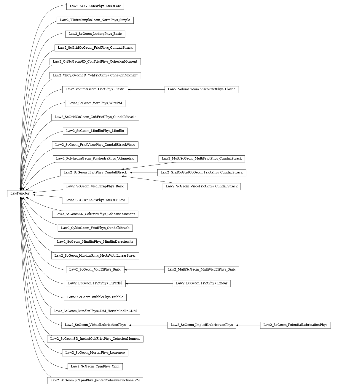 digraph LawFunctor {
        rankdir=RL;
        margin="0.2,0.05";
        "LawFunctor" [shape="box",fontsize=8,style="setlinewidth(0.5),solid",height=0.2,URL="yade.wrapper.html#yade.wrapper.LawFunctor"];
        "Law2_SCG_KnKsPhys_KnKsLaw" [shape="box",fontsize=8,style="setlinewidth(0.5),solid",height=0.2,URL="yade.wrapper.html#yade.wrapper.Law2_SCG_KnKsPhys_KnKsLaw"];
        "Law2_SCG_KnKsPhys_KnKsLaw" -> "LawFunctor" [arrowsize=0.5,style="setlinewidth(0.5)"];
        "Law2_TTetraSimpleGeom_NormPhys_Simple" [shape="box",fontsize=8,style="setlinewidth(0.5),solid",height=0.2,URL="yade.wrapper.html#yade.wrapper.Law2_TTetraSimpleGeom_NormPhys_Simple"];
        "Law2_TTetraSimpleGeom_NormPhys_Simple" -> "LawFunctor" [arrowsize=0.5,style="setlinewidth(0.5)"];
        "Law2_ScGeom_LudingPhys_Basic" [shape="box",fontsize=8,style="setlinewidth(0.5),solid",height=0.2,URL="yade.wrapper.html#yade.wrapper.Law2_ScGeom_LudingPhys_Basic"];
        "Law2_ScGeom_LudingPhys_Basic" -> "LawFunctor" [arrowsize=0.5,style="setlinewidth(0.5)"];
        "Law2_ScGridCoGeom_FrictPhys_CundallStrack" [shape="box",fontsize=8,style="setlinewidth(0.5),solid",height=0.2,URL="yade.wrapper.html#yade.wrapper.Law2_ScGridCoGeom_FrictPhys_CundallStrack"];
        "Law2_ScGridCoGeom_FrictPhys_CundallStrack" -> "LawFunctor" [arrowsize=0.5,style="setlinewidth(0.5)"];
        "Law2_CylScGeom6D_CohFrictPhys_CohesionMoment" [shape="box",fontsize=8,style="setlinewidth(0.5),solid",height=0.2,URL="yade.wrapper.html#yade.wrapper.Law2_CylScGeom6D_CohFrictPhys_CohesionMoment"];
        "Law2_CylScGeom6D_CohFrictPhys_CohesionMoment" -> "LawFunctor" [arrowsize=0.5,style="setlinewidth(0.5)"];
        "Law2_ChCylGeom6D_CohFrictPhys_CohesionMoment" [shape="box",fontsize=8,style="setlinewidth(0.5),solid",height=0.2,URL="yade.wrapper.html#yade.wrapper.Law2_ChCylGeom6D_CohFrictPhys_CohesionMoment"];
        "Law2_ChCylGeom6D_CohFrictPhys_CohesionMoment" -> "LawFunctor" [arrowsize=0.5,style="setlinewidth(0.5)"];
        "Law2_VolumeGeom_FrictPhys_Elastic" [shape="box",fontsize=8,style="setlinewidth(0.5),solid",height=0.2,URL="yade.wrapper.html#yade.wrapper.Law2_VolumeGeom_FrictPhys_Elastic"];
        "Law2_VolumeGeom_FrictPhys_Elastic" -> "LawFunctor" [arrowsize=0.5,style="setlinewidth(0.5)"];
        "Law2_ScGeom_WirePhys_WirePM" [shape="box",fontsize=8,style="setlinewidth(0.5),solid",height=0.2,URL="yade.wrapper.html#yade.wrapper.Law2_ScGeom_WirePhys_WirePM"];
        "Law2_ScGeom_WirePhys_WirePM" -> "LawFunctor" [arrowsize=0.5,style="setlinewidth(0.5)"];
        "Law2_ScGridCoGeom_CohFrictPhys_CundallStrack" [shape="box",fontsize=8,style="setlinewidth(0.5),solid",height=0.2,URL="yade.wrapper.html#yade.wrapper.Law2_ScGridCoGeom_CohFrictPhys_CundallStrack"];
        "Law2_ScGridCoGeom_CohFrictPhys_CundallStrack" -> "LawFunctor" [arrowsize=0.5,style="setlinewidth(0.5)"];
        "Law2_ScGeom_MindlinPhys_Mindlin" [shape="box",fontsize=8,style="setlinewidth(0.5),solid",height=0.2,URL="yade.wrapper.html#yade.wrapper.Law2_ScGeom_MindlinPhys_Mindlin"];
        "Law2_ScGeom_MindlinPhys_Mindlin" -> "LawFunctor" [arrowsize=0.5,style="setlinewidth(0.5)"];
        "Law2_ScGeom_FrictViscoPhys_CundallStrackVisco" [shape="box",fontsize=8,style="setlinewidth(0.5),solid",height=0.2,URL="yade.wrapper.html#yade.wrapper.Law2_ScGeom_FrictViscoPhys_CundallStrackVisco"];
        "Law2_ScGeom_FrictViscoPhys_CundallStrackVisco" -> "LawFunctor" [arrowsize=0.5,style="setlinewidth(0.5)"];
        "Law2_PolyhedraGeom_PolyhedraPhys_Volumetric" [shape="box",fontsize=8,style="setlinewidth(0.5),solid",height=0.2,URL="yade.wrapper.html#yade.wrapper.Law2_PolyhedraGeom_PolyhedraPhys_Volumetric"];
        "Law2_PolyhedraGeom_PolyhedraPhys_Volumetric" -> "LawFunctor" [arrowsize=0.5,style="setlinewidth(0.5)"];
        "Law2_MultiScGeom_MultiFrictPhys_CundallStrack" [shape="box",fontsize=8,style="setlinewidth(0.5),solid",height=0.2,URL="yade.wrapper.html#yade.wrapper.Law2_MultiScGeom_MultiFrictPhys_CundallStrack"];
        "Law2_MultiScGeom_MultiFrictPhys_CundallStrack" -> "Law2_ScGeom_FrictPhys_CundallStrack" [arrowsize=0.5,style="setlinewidth(0.5)"];
        "Law2_ScGeom_ViscElCapPhys_Basic" [shape="box",fontsize=8,style="setlinewidth(0.5),solid",height=0.2,URL="yade.wrapper.html#yade.wrapper.Law2_ScGeom_ViscElCapPhys_Basic"];
        "Law2_ScGeom_ViscElCapPhys_Basic" -> "LawFunctor" [arrowsize=0.5,style="setlinewidth(0.5)"];
        "Law2_SCG_KnKsPBPhys_KnKsPBLaw" [shape="box",fontsize=8,style="setlinewidth(0.5),solid",height=0.2,URL="yade.wrapper.html#yade.wrapper.Law2_SCG_KnKsPBPhys_KnKsPBLaw"];
        "Law2_SCG_KnKsPBPhys_KnKsPBLaw" -> "LawFunctor" [arrowsize=0.5,style="setlinewidth(0.5)"];
        "Law2_ScGeom6D_CohFrictPhys_CohesionMoment" [shape="box",fontsize=8,style="setlinewidth(0.5),solid",height=0.2,URL="yade.wrapper.html#yade.wrapper.Law2_ScGeom6D_CohFrictPhys_CohesionMoment"];
        "Law2_ScGeom6D_CohFrictPhys_CohesionMoment" -> "LawFunctor" [arrowsize=0.5,style="setlinewidth(0.5)"];
        "Law2_CylScGeom_FrictPhys_CundallStrack" [shape="box",fontsize=8,style="setlinewidth(0.5),solid",height=0.2,URL="yade.wrapper.html#yade.wrapper.Law2_CylScGeom_FrictPhys_CundallStrack"];
        "Law2_CylScGeom_FrictPhys_CundallStrack" -> "LawFunctor" [arrowsize=0.5,style="setlinewidth(0.5)"];
        "Law2_ScGeom_MindlinPhys_MindlinDeresiewitz" [shape="box",fontsize=8,style="setlinewidth(0.5),solid",height=0.2,URL="yade.wrapper.html#yade.wrapper.Law2_ScGeom_MindlinPhys_MindlinDeresiewitz"];
        "Law2_ScGeom_MindlinPhys_MindlinDeresiewitz" -> "LawFunctor" [arrowsize=0.5,style="setlinewidth(0.5)"];
        "Law2_ScGeom_MindlinPhys_HertzWithLinearShear" [shape="box",fontsize=8,style="setlinewidth(0.5),solid",height=0.2,URL="yade.wrapper.html#yade.wrapper.Law2_ScGeom_MindlinPhys_HertzWithLinearShear"];
        "Law2_ScGeom_MindlinPhys_HertzWithLinearShear" -> "LawFunctor" [arrowsize=0.5,style="setlinewidth(0.5)"];
        "Law2_MultiScGeom_MultiViscElPhys_Basic" [shape="box",fontsize=8,style="setlinewidth(0.5),solid",height=0.2,URL="yade.wrapper.html#yade.wrapper.Law2_MultiScGeom_MultiViscElPhys_Basic"];
        "Law2_MultiScGeom_MultiViscElPhys_Basic" -> "Law2_ScGeom_ViscElPhys_Basic" [arrowsize=0.5,style="setlinewidth(0.5)"];
        "Law2_L6Geom_FrictPhys_Linear" [shape="box",fontsize=8,style="setlinewidth(0.5),solid",height=0.2,URL="yade.wrapper.html#yade.wrapper.Law2_L6Geom_FrictPhys_Linear"];
        "Law2_L6Geom_FrictPhys_Linear" -> "Law2_L3Geom_FrictPhys_ElPerfPl" [arrowsize=0.5,style="setlinewidth(0.5)"];
        "Law2_ScGeom_BubblePhys_Bubble" [shape="box",fontsize=8,style="setlinewidth(0.5),solid",height=0.2,URL="yade.wrapper.html#yade.wrapper.Law2_ScGeom_BubblePhys_Bubble"];
        "Law2_ScGeom_BubblePhys_Bubble" -> "LawFunctor" [arrowsize=0.5,style="setlinewidth(0.5)"];
        "Law2_ScGeom_PotentialLubricationPhys" [shape="box",fontsize=8,style="setlinewidth(0.5),solid",height=0.2,URL="yade.wrapper.html#yade.wrapper.Law2_ScGeom_PotentialLubricationPhys"];
        "Law2_ScGeom_PotentialLubricationPhys" -> "Law2_ScGeom_ImplicitLubricationPhys" [arrowsize=0.5,style="setlinewidth(0.5)"];
        "Law2_ScGeom_MindlinPhysCDM_HertzMindlinCDM" [shape="box",fontsize=8,style="setlinewidth(0.5),solid",height=0.2,URL="yade.wrapper.html#yade.wrapper.Law2_ScGeom_MindlinPhysCDM_HertzMindlinCDM"];
        "Law2_ScGeom_MindlinPhysCDM_HertzMindlinCDM" -> "LawFunctor" [arrowsize=0.5,style="setlinewidth(0.5)"];
        "Law2_ScGeom_ImplicitLubricationPhys" [shape="box",fontsize=8,style="setlinewidth(0.5),solid",height=0.2,URL="yade.wrapper.html#yade.wrapper.Law2_ScGeom_ImplicitLubricationPhys"];
        "Law2_ScGeom_ImplicitLubricationPhys" -> "Law2_ScGeom_VirtualLubricationPhys" [arrowsize=0.5,style="setlinewidth(0.5)"];
        "Law2_GridCoGridCoGeom_FrictPhys_CundallStrack" [shape="box",fontsize=8,style="setlinewidth(0.5),solid",height=0.2,URL="yade.wrapper.html#yade.wrapper.Law2_GridCoGridCoGeom_FrictPhys_CundallStrack"];
        "Law2_GridCoGridCoGeom_FrictPhys_CundallStrack" -> "Law2_ScGeom_FrictPhys_CundallStrack" [arrowsize=0.5,style="setlinewidth(0.5)"];
        "Law2_VolumeGeom_ViscoFrictPhys_Elastic" [shape="box",fontsize=8,style="setlinewidth(0.5),solid",height=0.2,URL="yade.wrapper.html#yade.wrapper.Law2_VolumeGeom_ViscoFrictPhys_Elastic"];
        "Law2_VolumeGeom_ViscoFrictPhys_Elastic" -> "Law2_VolumeGeom_FrictPhys_Elastic" [arrowsize=0.5,style="setlinewidth(0.5)"];
        "Law2_L3Geom_FrictPhys_ElPerfPl" [shape="box",fontsize=8,style="setlinewidth(0.5),solid",height=0.2,URL="yade.wrapper.html#yade.wrapper.Law2_L3Geom_FrictPhys_ElPerfPl"];
        "Law2_L3Geom_FrictPhys_ElPerfPl" -> "LawFunctor" [arrowsize=0.5,style="setlinewidth(0.5)"];
        "Law2_ScGeom_FrictPhys_CundallStrack" [shape="box",fontsize=8,style="setlinewidth(0.5),solid",height=0.2,URL="yade.wrapper.html#yade.wrapper.Law2_ScGeom_FrictPhys_CundallStrack"];
        "Law2_ScGeom_FrictPhys_CundallStrack" -> "LawFunctor" [arrowsize=0.5,style="setlinewidth(0.5)"];
        "Law2_ScGeom_ViscElPhys_Basic" [shape="box",fontsize=8,style="setlinewidth(0.5),solid",height=0.2,URL="yade.wrapper.html#yade.wrapper.Law2_ScGeom_ViscElPhys_Basic"];
        "Law2_ScGeom_ViscElPhys_Basic" -> "LawFunctor" [arrowsize=0.5,style="setlinewidth(0.5)"];
        "Law2_ScGeom6D_InelastCohFrictPhys_CohesionMoment" [shape="box",fontsize=8,style="setlinewidth(0.5),solid",height=0.2,URL="yade.wrapper.html#yade.wrapper.Law2_ScGeom6D_InelastCohFrictPhys_CohesionMoment"];
        "Law2_ScGeom6D_InelastCohFrictPhys_CohesionMoment" -> "LawFunctor" [arrowsize=0.5,style="setlinewidth(0.5)"];
        "Law2_ScGeom_MortarPhys_Lourenco" [shape="box",fontsize=8,style="setlinewidth(0.5),solid",height=0.2,URL="yade.wrapper.html#yade.wrapper.Law2_ScGeom_MortarPhys_Lourenco"];
        "Law2_ScGeom_MortarPhys_Lourenco" -> "LawFunctor" [arrowsize=0.5,style="setlinewidth(0.5)"];
        "Law2_ScGeom_CpmPhys_Cpm" [shape="box",fontsize=8,style="setlinewidth(0.5),solid",height=0.2,URL="yade.wrapper.html#yade.wrapper.Law2_ScGeom_CpmPhys_Cpm"];
        "Law2_ScGeom_CpmPhys_Cpm" -> "LawFunctor" [arrowsize=0.5,style="setlinewidth(0.5)"];
        "Law2_ScGeom_VirtualLubricationPhys" [shape="box",fontsize=8,style="setlinewidth(0.5),solid",height=0.2,URL="yade.wrapper.html#yade.wrapper.Law2_ScGeom_VirtualLubricationPhys"];
        "Law2_ScGeom_VirtualLubricationPhys" -> "LawFunctor" [arrowsize=0.5,style="setlinewidth(0.5)"];
        "Law2_ScGeom_JCFpmPhys_JointedCohesiveFrictionalPM" [shape="box",fontsize=8,style="setlinewidth(0.5),solid",height=0.2,URL="yade.wrapper.html#yade.wrapper.Law2_ScGeom_JCFpmPhys_JointedCohesiveFrictionalPM"];
        "Law2_ScGeom_JCFpmPhys_JointedCohesiveFrictionalPM" -> "LawFunctor" [arrowsize=0.5,style="setlinewidth(0.5)"];
        "Law2_ScGeom_ViscoFrictPhys_CundallStrack" [shape="box",fontsize=8,style="setlinewidth(0.5),solid",height=0.2,URL="yade.wrapper.html#yade.wrapper.Law2_ScGeom_ViscoFrictPhys_CundallStrack"];
        "Law2_ScGeom_ViscoFrictPhys_CundallStrack" -> "Law2_ScGeom_FrictPhys_CundallStrack" [arrowsize=0.5,style="setlinewidth(0.5)"];
}