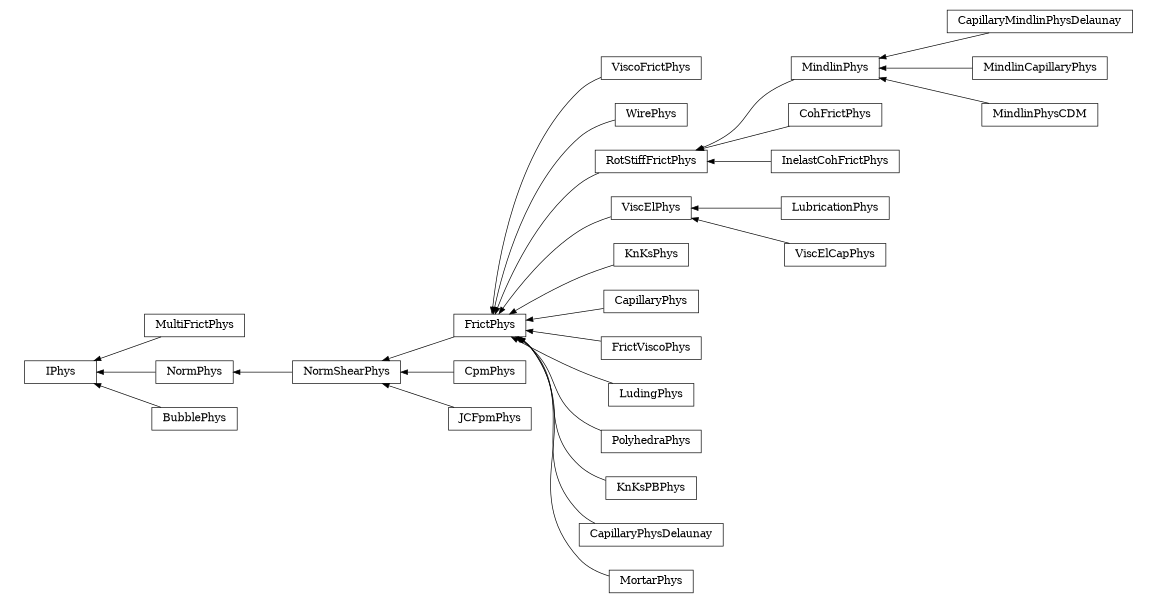 digraph IPhys {
        rankdir=RL;
        margin="0.2,0.05";
        "IPhys" [shape="box",fontsize=8,style="setlinewidth(0.5),solid",height=0.2,URL="yade.wrapper.html#yade.wrapper.IPhys"];
        "ViscoFrictPhys" [shape="box",fontsize=8,style="setlinewidth(0.5),solid",height=0.2,URL="yade.wrapper.html#yade.wrapper.ViscoFrictPhys"];
        "ViscoFrictPhys" -> "FrictPhys" [arrowsize=0.5,style="setlinewidth(0.5)"];
        "WirePhys" [shape="box",fontsize=8,style="setlinewidth(0.5),solid",height=0.2,URL="yade.wrapper.html#yade.wrapper.WirePhys"];
        "WirePhys" -> "FrictPhys" [arrowsize=0.5,style="setlinewidth(0.5)"];
        "MindlinPhys" [shape="box",fontsize=8,style="setlinewidth(0.5),solid",height=0.2,URL="yade.wrapper.html#yade.wrapper.MindlinPhys"];
        "MindlinPhys" -> "RotStiffFrictPhys" [arrowsize=0.5,style="setlinewidth(0.5)"];
        "MultiFrictPhys" [shape="box",fontsize=8,style="setlinewidth(0.5),solid",height=0.2,URL="yade.wrapper.html#yade.wrapper.MultiFrictPhys"];
        "MultiFrictPhys" -> "IPhys" [arrowsize=0.5,style="setlinewidth(0.5)"];
        "CpmPhys" [shape="box",fontsize=8,style="setlinewidth(0.5),solid",height=0.2,URL="yade.wrapper.html#yade.wrapper.CpmPhys"];
        "CpmPhys" -> "NormShearPhys" [arrowsize=0.5,style="setlinewidth(0.5)"];
        "LubricationPhys" [shape="box",fontsize=8,style="setlinewidth(0.5),solid",height=0.2,URL="yade.wrapper.html#yade.wrapper.LubricationPhys"];
        "LubricationPhys" -> "ViscElPhys" [arrowsize=0.5,style="setlinewidth(0.5)"];
        "RotStiffFrictPhys" [shape="box",fontsize=8,style="setlinewidth(0.5),solid",height=0.2,URL="yade.wrapper.html#yade.wrapper.RotStiffFrictPhys"];
        "RotStiffFrictPhys" -> "FrictPhys" [arrowsize=0.5,style="setlinewidth(0.5)"];
        "KnKsPhys" [shape="box",fontsize=8,style="setlinewidth(0.5),solid",height=0.2,URL="yade.wrapper.html#yade.wrapper.KnKsPhys"];
        "KnKsPhys" -> "FrictPhys" [arrowsize=0.5,style="setlinewidth(0.5)"];
        "NormPhys" [shape="box",fontsize=8,style="setlinewidth(0.5),solid",height=0.2,URL="yade.wrapper.html#yade.wrapper.NormPhys"];
        "NormPhys" -> "IPhys" [arrowsize=0.5,style="setlinewidth(0.5)"];
        "CapillaryMindlinPhysDelaunay" [shape="box",fontsize=8,style="setlinewidth(0.5),solid",height=0.2,URL="yade.wrapper.html#yade.wrapper.CapillaryMindlinPhysDelaunay"];
        "CapillaryMindlinPhysDelaunay" -> "MindlinPhys" [arrowsize=0.5,style="setlinewidth(0.5)"];
        "ViscElPhys" [shape="box",fontsize=8,style="setlinewidth(0.5),solid",height=0.2,URL="yade.wrapper.html#yade.wrapper.ViscElPhys"];
        "ViscElPhys" -> "FrictPhys" [arrowsize=0.5,style="setlinewidth(0.5)"];
        "CohFrictPhys" [shape="box",fontsize=8,style="setlinewidth(0.5),solid",height=0.2,URL="yade.wrapper.html#yade.wrapper.CohFrictPhys"];
        "CohFrictPhys" -> "RotStiffFrictPhys" [arrowsize=0.5,style="setlinewidth(0.5)"];
        "CapillaryPhys" [shape="box",fontsize=8,style="setlinewidth(0.5),solid",height=0.2,URL="yade.wrapper.html#yade.wrapper.CapillaryPhys"];
        "CapillaryPhys" -> "FrictPhys" [arrowsize=0.5,style="setlinewidth(0.5)"];
        "BubblePhys" [shape="box",fontsize=8,style="setlinewidth(0.5),solid",height=0.2,URL="yade.wrapper.html#yade.wrapper.BubblePhys"];
        "BubblePhys" -> "IPhys" [arrowsize=0.5,style="setlinewidth(0.5)"];
        "JCFpmPhys" [shape="box",fontsize=8,style="setlinewidth(0.5),solid",height=0.2,URL="yade.wrapper.html#yade.wrapper.JCFpmPhys"];
        "JCFpmPhys" -> "NormShearPhys" [arrowsize=0.5,style="setlinewidth(0.5)"];
        "NormShearPhys" [shape="box",fontsize=8,style="setlinewidth(0.5),solid",height=0.2,URL="yade.wrapper.html#yade.wrapper.NormShearPhys"];
        "NormShearPhys" -> "NormPhys" [arrowsize=0.5,style="setlinewidth(0.5)"];
        "FrictViscoPhys" [shape="box",fontsize=8,style="setlinewidth(0.5),solid",height=0.2,URL="yade.wrapper.html#yade.wrapper.FrictViscoPhys"];
        "FrictViscoPhys" -> "FrictPhys" [arrowsize=0.5,style="setlinewidth(0.5)"];
        "LudingPhys" [shape="box",fontsize=8,style="setlinewidth(0.5),solid",height=0.2,URL="yade.wrapper.html#yade.wrapper.LudingPhys"];
        "LudingPhys" -> "FrictPhys" [arrowsize=0.5,style="setlinewidth(0.5)"];
        "InelastCohFrictPhys" [shape="box",fontsize=8,style="setlinewidth(0.5),solid",height=0.2,URL="yade.wrapper.html#yade.wrapper.InelastCohFrictPhys"];
        "InelastCohFrictPhys" -> "RotStiffFrictPhys" [arrowsize=0.5,style="setlinewidth(0.5)"];
        "MindlinCapillaryPhys" [shape="box",fontsize=8,style="setlinewidth(0.5),solid",height=0.2,URL="yade.wrapper.html#yade.wrapper.MindlinCapillaryPhys"];
        "MindlinCapillaryPhys" -> "MindlinPhys" [arrowsize=0.5,style="setlinewidth(0.5)"];
        "PolyhedraPhys" [shape="box",fontsize=8,style="setlinewidth(0.5),solid",height=0.2,URL="yade.wrapper.html#yade.wrapper.PolyhedraPhys"];
        "PolyhedraPhys" -> "FrictPhys" [arrowsize=0.5,style="setlinewidth(0.5)"];
        "MindlinPhysCDM" [shape="box",fontsize=8,style="setlinewidth(0.5),solid",height=0.2,URL="yade.wrapper.html#yade.wrapper.MindlinPhysCDM"];
        "MindlinPhysCDM" -> "MindlinPhys" [arrowsize=0.5,style="setlinewidth(0.5)"];
        "KnKsPBPhys" [shape="box",fontsize=8,style="setlinewidth(0.5),solid",height=0.2,URL="yade.wrapper.html#yade.wrapper.KnKsPBPhys"];
        "KnKsPBPhys" -> "FrictPhys" [arrowsize=0.5,style="setlinewidth(0.5)"];
        "ViscElCapPhys" [shape="box",fontsize=8,style="setlinewidth(0.5),solid",height=0.2,URL="yade.wrapper.html#yade.wrapper.ViscElCapPhys"];
        "ViscElCapPhys" -> "ViscElPhys" [arrowsize=0.5,style="setlinewidth(0.5)"];
        "CapillaryPhysDelaunay" [shape="box",fontsize=8,style="setlinewidth(0.5),solid",height=0.2,URL="yade.wrapper.html#yade.wrapper.CapillaryPhysDelaunay"];
        "CapillaryPhysDelaunay" -> "FrictPhys" [arrowsize=0.5,style="setlinewidth(0.5)"];
        "MortarPhys" [shape="box",fontsize=8,style="setlinewidth(0.5),solid",height=0.2,URL="yade.wrapper.html#yade.wrapper.MortarPhys"];
        "MortarPhys" -> "FrictPhys" [arrowsize=0.5,style="setlinewidth(0.5)"];
        "FrictPhys" [shape="box",fontsize=8,style="setlinewidth(0.5),solid",height=0.2,URL="yade.wrapper.html#yade.wrapper.FrictPhys"];
        "FrictPhys" -> "NormShearPhys" [arrowsize=0.5,style="setlinewidth(0.5)"];
}