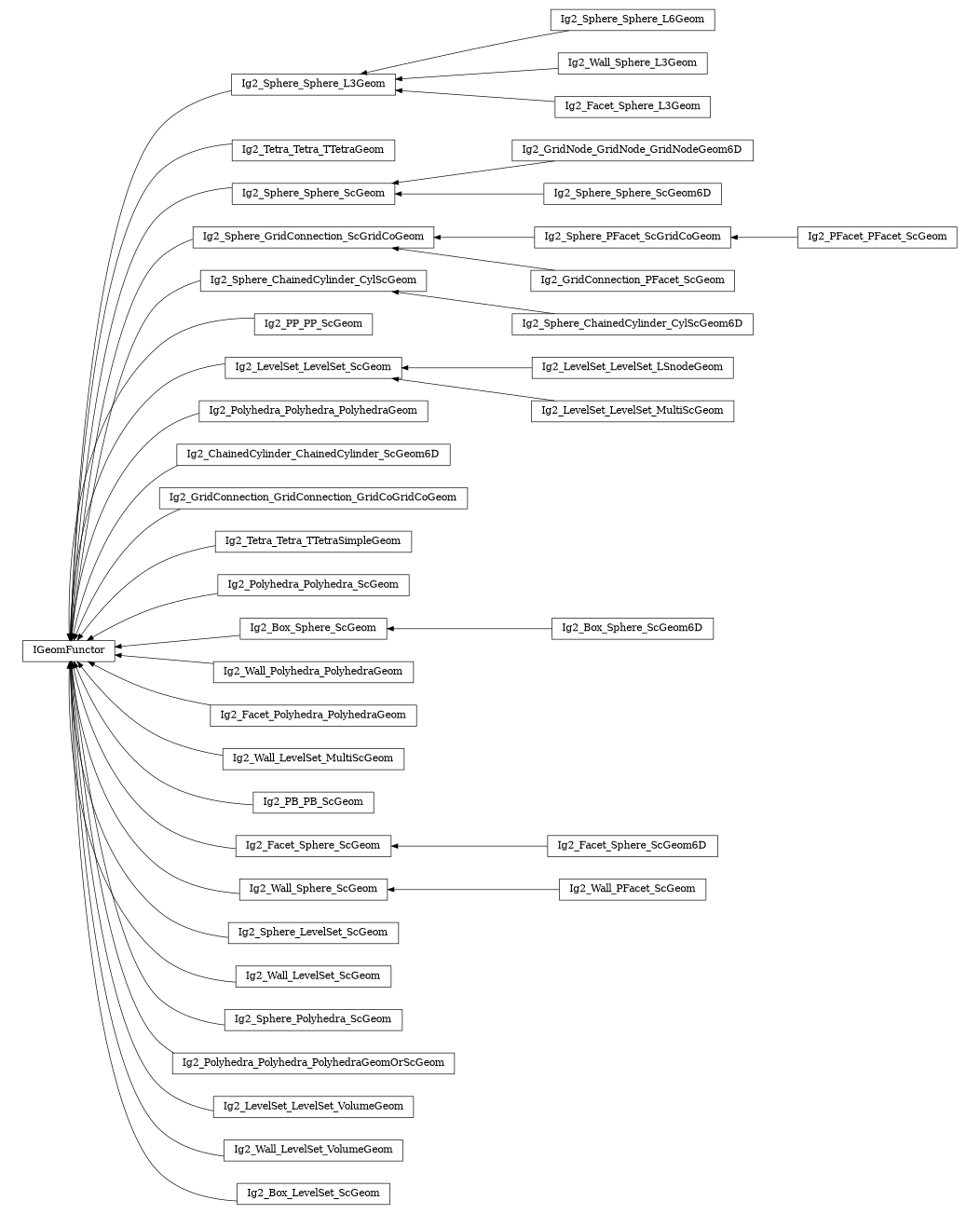 digraph IGeomFunctor {
        rankdir=RL;
        margin="0.2,0.05";
        "IGeomFunctor" [shape="box",fontsize=8,style="setlinewidth(0.5),solid",height=0.2,URL="yade.wrapper.html#yade.wrapper.IGeomFunctor"];
        "Ig2_Sphere_Sphere_L6Geom" [shape="box",fontsize=8,style="setlinewidth(0.5),solid",height=0.2,URL="yade.wrapper.html#yade.wrapper.Ig2_Sphere_Sphere_L6Geom"];
        "Ig2_Sphere_Sphere_L6Geom" -> "Ig2_Sphere_Sphere_L3Geom" [arrowsize=0.5,style="setlinewidth(0.5)"];
        "Ig2_Tetra_Tetra_TTetraGeom" [shape="box",fontsize=8,style="setlinewidth(0.5),solid",height=0.2,URL="yade.wrapper.html#yade.wrapper.Ig2_Tetra_Tetra_TTetraGeom"];
        "Ig2_Tetra_Tetra_TTetraGeom" -> "IGeomFunctor" [arrowsize=0.5,style="setlinewidth(0.5)"];
        "Ig2_GridNode_GridNode_GridNodeGeom6D" [shape="box",fontsize=8,style="setlinewidth(0.5),solid",height=0.2,URL="yade.wrapper.html#yade.wrapper.Ig2_GridNode_GridNode_GridNodeGeom6D"];
        "Ig2_GridNode_GridNode_GridNodeGeom6D" -> "Ig2_Sphere_Sphere_ScGeom" [arrowsize=0.5,style="setlinewidth(0.5)"];
        "Ig2_Sphere_GridConnection_ScGridCoGeom" [shape="box",fontsize=8,style="setlinewidth(0.5),solid",height=0.2,URL="yade.wrapper.html#yade.wrapper.Ig2_Sphere_GridConnection_ScGridCoGeom"];
        "Ig2_Sphere_GridConnection_ScGridCoGeom" -> "IGeomFunctor" [arrowsize=0.5,style="setlinewidth(0.5)"];
        "Ig2_Sphere_ChainedCylinder_CylScGeom6D" [shape="box",fontsize=8,style="setlinewidth(0.5),solid",height=0.2,URL="yade.wrapper.html#yade.wrapper.Ig2_Sphere_ChainedCylinder_CylScGeom6D"];
        "Ig2_Sphere_ChainedCylinder_CylScGeom6D" -> "Ig2_Sphere_ChainedCylinder_CylScGeom" [arrowsize=0.5,style="setlinewidth(0.5)"];
        "Ig2_PP_PP_ScGeom" [shape="box",fontsize=8,style="setlinewidth(0.5),solid",height=0.2,URL="yade.wrapper.html#yade.wrapper.Ig2_PP_PP_ScGeom"];
        "Ig2_PP_PP_ScGeom" -> "IGeomFunctor" [arrowsize=0.5,style="setlinewidth(0.5)"];
        "Ig2_Sphere_Sphere_ScGeom6D" [shape="box",fontsize=8,style="setlinewidth(0.5),solid",height=0.2,URL="yade.wrapper.html#yade.wrapper.Ig2_Sphere_Sphere_ScGeom6D"];
        "Ig2_Sphere_Sphere_ScGeom6D" -> "Ig2_Sphere_Sphere_ScGeom" [arrowsize=0.5,style="setlinewidth(0.5)"];
        "Ig2_LevelSet_LevelSet_ScGeom" [shape="box",fontsize=8,style="setlinewidth(0.5),solid",height=0.2,URL="yade.wrapper.html#yade.wrapper.Ig2_LevelSet_LevelSet_ScGeom"];
        "Ig2_LevelSet_LevelSet_ScGeom" -> "IGeomFunctor" [arrowsize=0.5,style="setlinewidth(0.5)"];
        "Ig2_Sphere_ChainedCylinder_CylScGeom" [shape="box",fontsize=8,style="setlinewidth(0.5),solid",height=0.2,URL="yade.wrapper.html#yade.wrapper.Ig2_Sphere_ChainedCylinder_CylScGeom"];
        "Ig2_Sphere_ChainedCylinder_CylScGeom" -> "IGeomFunctor" [arrowsize=0.5,style="setlinewidth(0.5)"];
        "Ig2_Polyhedra_Polyhedra_PolyhedraGeom" [shape="box",fontsize=8,style="setlinewidth(0.5),solid",height=0.2,URL="yade.wrapper.html#yade.wrapper.Ig2_Polyhedra_Polyhedra_PolyhedraGeom"];
        "Ig2_Polyhedra_Polyhedra_PolyhedraGeom" -> "IGeomFunctor" [arrowsize=0.5,style="setlinewidth(0.5)"];
        "Ig2_ChainedCylinder_ChainedCylinder_ScGeom6D" [shape="box",fontsize=8,style="setlinewidth(0.5),solid",height=0.2,URL="yade.wrapper.html#yade.wrapper.Ig2_ChainedCylinder_ChainedCylinder_ScGeom6D"];
        "Ig2_ChainedCylinder_ChainedCylinder_ScGeom6D" -> "IGeomFunctor" [arrowsize=0.5,style="setlinewidth(0.5)"];
        "Ig2_GridConnection_GridConnection_GridCoGridCoGeom" [shape="box",fontsize=8,style="setlinewidth(0.5),solid",height=0.2,URL="yade.wrapper.html#yade.wrapper.Ig2_GridConnection_GridConnection_GridCoGridCoGeom"];
        "Ig2_GridConnection_GridConnection_GridCoGridCoGeom" -> "IGeomFunctor" [arrowsize=0.5,style="setlinewidth(0.5)"];
        "Ig2_Tetra_Tetra_TTetraSimpleGeom" [shape="box",fontsize=8,style="setlinewidth(0.5),solid",height=0.2,URL="yade.wrapper.html#yade.wrapper.Ig2_Tetra_Tetra_TTetraSimpleGeom"];
        "Ig2_Tetra_Tetra_TTetraSimpleGeom" -> "IGeomFunctor" [arrowsize=0.5,style="setlinewidth(0.5)"];
        "Ig2_Wall_Sphere_L3Geom" [shape="box",fontsize=8,style="setlinewidth(0.5),solid",height=0.2,URL="yade.wrapper.html#yade.wrapper.Ig2_Wall_Sphere_L3Geom"];
        "Ig2_Wall_Sphere_L3Geom" -> "Ig2_Sphere_Sphere_L3Geom" [arrowsize=0.5,style="setlinewidth(0.5)"];
        "Ig2_PFacet_PFacet_ScGeom" [shape="box",fontsize=8,style="setlinewidth(0.5),solid",height=0.2,URL="yade.wrapper.html#yade.wrapper.Ig2_PFacet_PFacet_ScGeom"];
        "Ig2_PFacet_PFacet_ScGeom" -> "Ig2_Sphere_PFacet_ScGridCoGeom" [arrowsize=0.5,style="setlinewidth(0.5)"];
        "Ig2_Polyhedra_Polyhedra_ScGeom" [shape="box",fontsize=8,style="setlinewidth(0.5),solid",height=0.2,URL="yade.wrapper.html#yade.wrapper.Ig2_Polyhedra_Polyhedra_ScGeom"];
        "Ig2_Polyhedra_Polyhedra_ScGeom" -> "IGeomFunctor" [arrowsize=0.5,style="setlinewidth(0.5)"];
        "Ig2_Box_Sphere_ScGeom6D" [shape="box",fontsize=8,style="setlinewidth(0.5),solid",height=0.2,URL="yade.wrapper.html#yade.wrapper.Ig2_Box_Sphere_ScGeom6D"];
        "Ig2_Box_Sphere_ScGeom6D" -> "Ig2_Box_Sphere_ScGeom" [arrowsize=0.5,style="setlinewidth(0.5)"];
        "Ig2_LevelSet_LevelSet_LSnodeGeom" [shape="box",fontsize=8,style="setlinewidth(0.5),solid",height=0.2,URL="yade.wrapper.html#yade.wrapper.Ig2_LevelSet_LevelSet_LSnodeGeom"];
        "Ig2_LevelSet_LevelSet_LSnodeGeom" -> "Ig2_LevelSet_LevelSet_ScGeom" [arrowsize=0.5,style="setlinewidth(0.5)"];
        "Ig2_Box_Sphere_ScGeom" [shape="box",fontsize=8,style="setlinewidth(0.5),solid",height=0.2,URL="yade.wrapper.html#yade.wrapper.Ig2_Box_Sphere_ScGeom"];
        "Ig2_Box_Sphere_ScGeom" -> "IGeomFunctor" [arrowsize=0.5,style="setlinewidth(0.5)"];
        "Ig2_Wall_Polyhedra_PolyhedraGeom" [shape="box",fontsize=8,style="setlinewidth(0.5),solid",height=0.2,URL="yade.wrapper.html#yade.wrapper.Ig2_Wall_Polyhedra_PolyhedraGeom"];
        "Ig2_Wall_Polyhedra_PolyhedraGeom" -> "IGeomFunctor" [arrowsize=0.5,style="setlinewidth(0.5)"];
        "Ig2_Facet_Polyhedra_PolyhedraGeom" [shape="box",fontsize=8,style="setlinewidth(0.5),solid",height=0.2,URL="yade.wrapper.html#yade.wrapper.Ig2_Facet_Polyhedra_PolyhedraGeom"];
        "Ig2_Facet_Polyhedra_PolyhedraGeom" -> "IGeomFunctor" [arrowsize=0.5,style="setlinewidth(0.5)"];
        "Ig2_GridConnection_PFacet_ScGeom" [shape="box",fontsize=8,style="setlinewidth(0.5),solid",height=0.2,URL="yade.wrapper.html#yade.wrapper.Ig2_GridConnection_PFacet_ScGeom"];
        "Ig2_GridConnection_PFacet_ScGeom" -> "Ig2_Sphere_GridConnection_ScGridCoGeom" [arrowsize=0.5,style="setlinewidth(0.5)"];
        "Ig2_Wall_LevelSet_MultiScGeom" [shape="box",fontsize=8,style="setlinewidth(0.5),solid",height=0.2,URL="yade.wrapper.html#yade.wrapper.Ig2_Wall_LevelSet_MultiScGeom"];
        "Ig2_Wall_LevelSet_MultiScGeom" -> "IGeomFunctor" [arrowsize=0.5,style="setlinewidth(0.5)"];
        "Ig2_Sphere_PFacet_ScGridCoGeom" [shape="box",fontsize=8,style="setlinewidth(0.5),solid",height=0.2,URL="yade.wrapper.html#yade.wrapper.Ig2_Sphere_PFacet_ScGridCoGeom"];
        "Ig2_Sphere_PFacet_ScGridCoGeom" -> "Ig2_Sphere_GridConnection_ScGridCoGeom" [arrowsize=0.5,style="setlinewidth(0.5)"];
        "Ig2_PB_PB_ScGeom" [shape="box",fontsize=8,style="setlinewidth(0.5),solid",height=0.2,URL="yade.wrapper.html#yade.wrapper.Ig2_PB_PB_ScGeom"];
        "Ig2_PB_PB_ScGeom" -> "IGeomFunctor" [arrowsize=0.5,style="setlinewidth(0.5)"];
        "Ig2_Facet_Sphere_ScGeom6D" [shape="box",fontsize=8,style="setlinewidth(0.5),solid",height=0.2,URL="yade.wrapper.html#yade.wrapper.Ig2_Facet_Sphere_ScGeom6D"];
        "Ig2_Facet_Sphere_ScGeom6D" -> "Ig2_Facet_Sphere_ScGeom" [arrowsize=0.5,style="setlinewidth(0.5)"];
        "Ig2_Wall_PFacet_ScGeom" [shape="box",fontsize=8,style="setlinewidth(0.5),solid",height=0.2,URL="yade.wrapper.html#yade.wrapper.Ig2_Wall_PFacet_ScGeom"];
        "Ig2_Wall_PFacet_ScGeom" -> "Ig2_Wall_Sphere_ScGeom" [arrowsize=0.5,style="setlinewidth(0.5)"];
        "Ig2_Wall_Sphere_ScGeom" [shape="box",fontsize=8,style="setlinewidth(0.5),solid",height=0.2,URL="yade.wrapper.html#yade.wrapper.Ig2_Wall_Sphere_ScGeom"];
        "Ig2_Wall_Sphere_ScGeom" -> "IGeomFunctor" [arrowsize=0.5,style="setlinewidth(0.5)"];
        "Ig2_Facet_Sphere_ScGeom" [shape="box",fontsize=8,style="setlinewidth(0.5),solid",height=0.2,URL="yade.wrapper.html#yade.wrapper.Ig2_Facet_Sphere_ScGeom"];
        "Ig2_Facet_Sphere_ScGeom" -> "IGeomFunctor" [arrowsize=0.5,style="setlinewidth(0.5)"];
        "Ig2_Sphere_Sphere_ScGeom" [shape="box",fontsize=8,style="setlinewidth(0.5),solid",height=0.2,URL="yade.wrapper.html#yade.wrapper.Ig2_Sphere_Sphere_ScGeom"];
        "Ig2_Sphere_Sphere_ScGeom" -> "IGeomFunctor" [arrowsize=0.5,style="setlinewidth(0.5)"];
        "Ig2_Sphere_LevelSet_ScGeom" [shape="box",fontsize=8,style="setlinewidth(0.5),solid",height=0.2,URL="yade.wrapper.html#yade.wrapper.Ig2_Sphere_LevelSet_ScGeom"];
        "Ig2_Sphere_LevelSet_ScGeom" -> "IGeomFunctor" [arrowsize=0.5,style="setlinewidth(0.5)"];
        "Ig2_Wall_LevelSet_ScGeom" [shape="box",fontsize=8,style="setlinewidth(0.5),solid",height=0.2,URL="yade.wrapper.html#yade.wrapper.Ig2_Wall_LevelSet_ScGeom"];
        "Ig2_Wall_LevelSet_ScGeom" -> "IGeomFunctor" [arrowsize=0.5,style="setlinewidth(0.5)"];
        "Ig2_Sphere_Polyhedra_ScGeom" [shape="box",fontsize=8,style="setlinewidth(0.5),solid",height=0.2,URL="yade.wrapper.html#yade.wrapper.Ig2_Sphere_Polyhedra_ScGeom"];
        "Ig2_Sphere_Polyhedra_ScGeom" -> "IGeomFunctor" [arrowsize=0.5,style="setlinewidth(0.5)"];
        "Ig2_Polyhedra_Polyhedra_PolyhedraGeomOrScGeom" [shape="box",fontsize=8,style="setlinewidth(0.5),solid",height=0.2,URL="yade.wrapper.html#yade.wrapper.Ig2_Polyhedra_Polyhedra_PolyhedraGeomOrScGeom"];
        "Ig2_Polyhedra_Polyhedra_PolyhedraGeomOrScGeom" -> "IGeomFunctor" [arrowsize=0.5,style="setlinewidth(0.5)"];
        "Ig2_Sphere_Sphere_L3Geom" [shape="box",fontsize=8,style="setlinewidth(0.5),solid",height=0.2,URL="yade.wrapper.html#yade.wrapper.Ig2_Sphere_Sphere_L3Geom"];
        "Ig2_Sphere_Sphere_L3Geom" -> "IGeomFunctor" [arrowsize=0.5,style="setlinewidth(0.5)"];
        "Ig2_LevelSet_LevelSet_VolumeGeom" [shape="box",fontsize=8,style="setlinewidth(0.5),solid",height=0.2,URL="yade.wrapper.html#yade.wrapper.Ig2_LevelSet_LevelSet_VolumeGeom"];
        "Ig2_LevelSet_LevelSet_VolumeGeom" -> "IGeomFunctor" [arrowsize=0.5,style="setlinewidth(0.5)"];
        "Ig2_Wall_LevelSet_VolumeGeom" [shape="box",fontsize=8,style="setlinewidth(0.5),solid",height=0.2,URL="yade.wrapper.html#yade.wrapper.Ig2_Wall_LevelSet_VolumeGeom"];
        "Ig2_Wall_LevelSet_VolumeGeom" -> "IGeomFunctor" [arrowsize=0.5,style="setlinewidth(0.5)"];
        "Ig2_Box_LevelSet_ScGeom" [shape="box",fontsize=8,style="setlinewidth(0.5),solid",height=0.2,URL="yade.wrapper.html#yade.wrapper.Ig2_Box_LevelSet_ScGeom"];
        "Ig2_Box_LevelSet_ScGeom" -> "IGeomFunctor" [arrowsize=0.5,style="setlinewidth(0.5)"];
        "Ig2_Facet_Sphere_L3Geom" [shape="box",fontsize=8,style="setlinewidth(0.5),solid",height=0.2,URL="yade.wrapper.html#yade.wrapper.Ig2_Facet_Sphere_L3Geom"];
        "Ig2_Facet_Sphere_L3Geom" -> "Ig2_Sphere_Sphere_L3Geom" [arrowsize=0.5,style="setlinewidth(0.5)"];
        "Ig2_LevelSet_LevelSet_MultiScGeom" [shape="box",fontsize=8,style="setlinewidth(0.5),solid",height=0.2,URL="yade.wrapper.html#yade.wrapper.Ig2_LevelSet_LevelSet_MultiScGeom"];
        "Ig2_LevelSet_LevelSet_MultiScGeom" -> "Ig2_LevelSet_LevelSet_ScGeom" [arrowsize=0.5,style="setlinewidth(0.5)"];
}