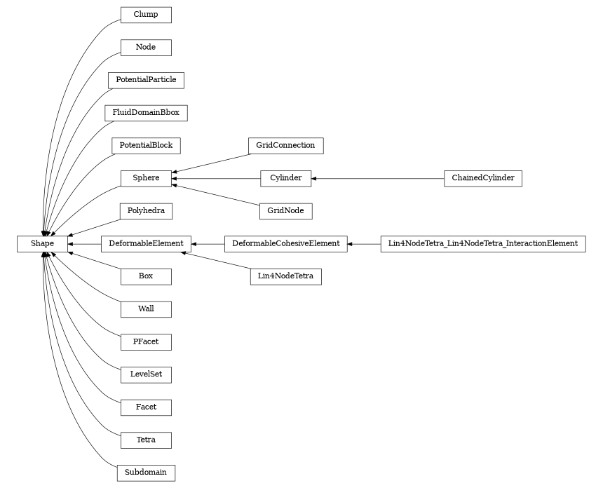 digraph Shape {
        rankdir=RL;
        margin="0.2,0.05";
        "Shape" [shape="box",fontsize=8,style="setlinewidth(0.5),solid",height=0.2,URL="yade.wrapper.html#yade.wrapper.Shape"];
        "Clump" [shape="box",fontsize=8,style="setlinewidth(0.5),solid",height=0.2,URL="yade.wrapper.html#yade.wrapper.Clump"];
        "Clump" -> "Shape" [arrowsize=0.5,style="setlinewidth(0.5)"];
        "Node" [shape="box",fontsize=8,style="setlinewidth(0.5),solid",height=0.2,URL="yade.wrapper.html#yade.wrapper.Node"];
        "Node" -> "Shape" [arrowsize=0.5,style="setlinewidth(0.5)"];
        "PotentialParticle" [shape="box",fontsize=8,style="setlinewidth(0.5),solid",height=0.2,URL="yade.wrapper.html#yade.wrapper.PotentialParticle"];
        "PotentialParticle" -> "Shape" [arrowsize=0.5,style="setlinewidth(0.5)"];
        "FluidDomainBbox" [shape="box",fontsize=8,style="setlinewidth(0.5),solid",height=0.2,URL="yade.wrapper.html#yade.wrapper.FluidDomainBbox"];
        "FluidDomainBbox" -> "Shape" [arrowsize=0.5,style="setlinewidth(0.5)"];
        "PotentialBlock" [shape="box",fontsize=8,style="setlinewidth(0.5),solid",height=0.2,URL="yade.wrapper.html#yade.wrapper.PotentialBlock"];
        "PotentialBlock" -> "Shape" [arrowsize=0.5,style="setlinewidth(0.5)"];
        "GridConnection" [shape="box",fontsize=8,style="setlinewidth(0.5),solid",height=0.2,URL="yade.wrapper.html#yade.wrapper.GridConnection"];
        "GridConnection" -> "Sphere" [arrowsize=0.5,style="setlinewidth(0.5)"];
        "Polyhedra" [shape="box",fontsize=8,style="setlinewidth(0.5),solid",height=0.2,URL="yade.wrapper.html#yade.wrapper.Polyhedra"];
        "Polyhedra" -> "Shape" [arrowsize=0.5,style="setlinewidth(0.5)"];
        "Lin4NodeTetra_Lin4NodeTetra_InteractionElement" [shape="box",fontsize=8,style="setlinewidth(0.5),solid",height=0.2,URL="yade.wrapper.html#yade.wrapper.Lin4NodeTetra_Lin4NodeTetra_InteractionElement"];
        "Lin4NodeTetra_Lin4NodeTetra_InteractionElement" -> "DeformableCohesiveElement" [arrowsize=0.5,style="setlinewidth(0.5)"];
        "DeformableCohesiveElement" [shape="box",fontsize=8,style="setlinewidth(0.5),solid",height=0.2,URL="yade.wrapper.html#yade.wrapper.DeformableCohesiveElement"];
        "DeformableCohesiveElement" -> "DeformableElement" [arrowsize=0.5,style="setlinewidth(0.5)"];
        "Sphere" [shape="box",fontsize=8,style="setlinewidth(0.5),solid",height=0.2,URL="yade.wrapper.html#yade.wrapper.Sphere"];
        "Sphere" -> "Shape" [arrowsize=0.5,style="setlinewidth(0.5)"];
        "Lin4NodeTetra" [shape="box",fontsize=8,style="setlinewidth(0.5),solid",height=0.2,URL="yade.wrapper.html#yade.wrapper.Lin4NodeTetra"];
        "Lin4NodeTetra" -> "DeformableElement" [arrowsize=0.5,style="setlinewidth(0.5)"];
        "ChainedCylinder" [shape="box",fontsize=8,style="setlinewidth(0.5),solid",height=0.2,URL="yade.wrapper.html#yade.wrapper.ChainedCylinder"];
        "ChainedCylinder" -> "Cylinder" [arrowsize=0.5,style="setlinewidth(0.5)"];
        "GridNode" [shape="box",fontsize=8,style="setlinewidth(0.5),solid",height=0.2,URL="yade.wrapper.html#yade.wrapper.GridNode"];
        "GridNode" -> "Sphere" [arrowsize=0.5,style="setlinewidth(0.5)"];
        "Box" [shape="box",fontsize=8,style="setlinewidth(0.5),solid",height=0.2,URL="yade.wrapper.html#yade.wrapper.Box"];
        "Box" -> "Shape" [arrowsize=0.5,style="setlinewidth(0.5)"];
        "Wall" [shape="box",fontsize=8,style="setlinewidth(0.5),solid",height=0.2,URL="yade.wrapper.html#yade.wrapper.Wall"];
        "Wall" -> "Shape" [arrowsize=0.5,style="setlinewidth(0.5)"];
        "PFacet" [shape="box",fontsize=8,style="setlinewidth(0.5),solid",height=0.2,URL="yade.wrapper.html#yade.wrapper.PFacet"];
        "PFacet" -> "Shape" [arrowsize=0.5,style="setlinewidth(0.5)"];
        "Cylinder" [shape="box",fontsize=8,style="setlinewidth(0.5),solid",height=0.2,URL="yade.wrapper.html#yade.wrapper.Cylinder"];
        "Cylinder" -> "Sphere" [arrowsize=0.5,style="setlinewidth(0.5)"];
        "LevelSet" [shape="box",fontsize=8,style="setlinewidth(0.5),solid",height=0.2,URL="yade.wrapper.html#yade.wrapper.LevelSet"];
        "LevelSet" -> "Shape" [arrowsize=0.5,style="setlinewidth(0.5)"];
        "DeformableElement" [shape="box",fontsize=8,style="setlinewidth(0.5),solid",height=0.2,URL="yade.wrapper.html#yade.wrapper.DeformableElement"];
        "DeformableElement" -> "Shape" [arrowsize=0.5,style="setlinewidth(0.5)"];
        "Facet" [shape="box",fontsize=8,style="setlinewidth(0.5),solid",height=0.2,URL="yade.wrapper.html#yade.wrapper.Facet"];
        "Facet" -> "Shape" [arrowsize=0.5,style="setlinewidth(0.5)"];
        "Tetra" [shape="box",fontsize=8,style="setlinewidth(0.5),solid",height=0.2,URL="yade.wrapper.html#yade.wrapper.Tetra"];
        "Tetra" -> "Shape" [arrowsize=0.5,style="setlinewidth(0.5)"];
        "Subdomain" [shape="box",fontsize=8,style="setlinewidth(0.5),solid",height=0.2,URL="yade.wrapper.html#yade.wrapper.Subdomain"];
        "Subdomain" -> "Shape" [arrowsize=0.5,style="setlinewidth(0.5)"];
}