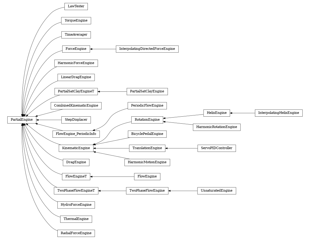 digraph PartialEngine {
        rankdir=RL;
        margin="0.2,0.05";
        "PartialEngine" [shape="box",fontsize=8,style="setlinewidth(0.5),solid",height=0.2,URL="yade.wrapper.html#yade.wrapper.PartialEngine"];
        "LawTester" [shape="box",fontsize=8,style="setlinewidth(0.5),solid",height=0.2,URL="yade.wrapper.html#yade.wrapper.LawTester"];
        "LawTester" -> "PartialEngine" [arrowsize=0.5,style="setlinewidth(0.5)"];
        "TorqueEngine" [shape="box",fontsize=8,style="setlinewidth(0.5),solid",height=0.2,URL="yade.wrapper.html#yade.wrapper.TorqueEngine"];
        "TorqueEngine" -> "PartialEngine" [arrowsize=0.5,style="setlinewidth(0.5)"];
        "InterpolatingHelixEngine" [shape="box",fontsize=8,style="setlinewidth(0.5),solid",height=0.2,URL="yade.wrapper.html#yade.wrapper.InterpolatingHelixEngine"];
        "InterpolatingHelixEngine" -> "HelixEngine" [arrowsize=0.5,style="setlinewidth(0.5)"];
        "TimeAverager" [shape="box",fontsize=8,style="setlinewidth(0.5),solid",height=0.2,URL="yade.wrapper.html#yade.wrapper.TimeAverager"];
        "TimeAverager" -> "PartialEngine" [arrowsize=0.5,style="setlinewidth(0.5)"];
        "UnsaturatedEngine" [shape="box",fontsize=8,style="setlinewidth(0.5),solid",height=0.2,URL="yade.wrapper.html#yade.wrapper.UnsaturatedEngine"];
        "UnsaturatedEngine" -> "TwoPhaseFlowEngine" [arrowsize=0.5,style="setlinewidth(0.5)"];
        "ForceEngine" [shape="box",fontsize=8,style="setlinewidth(0.5),solid",height=0.2,URL="yade.wrapper.html#yade.wrapper.ForceEngine"];
        "ForceEngine" -> "PartialEngine" [arrowsize=0.5,style="setlinewidth(0.5)"];
        "HarmonicForceEngine" [shape="box",fontsize=8,style="setlinewidth(0.5),solid",height=0.2,URL="yade.wrapper.html#yade.wrapper.HarmonicForceEngine"];
        "HarmonicForceEngine" -> "PartialEngine" [arrowsize=0.5,style="setlinewidth(0.5)"];
        "LinearDragEngine" [shape="box",fontsize=8,style="setlinewidth(0.5),solid",height=0.2,URL="yade.wrapper.html#yade.wrapper.LinearDragEngine"];
        "LinearDragEngine" -> "PartialEngine" [arrowsize=0.5,style="setlinewidth(0.5)"];
        "PartialSatClayEngineT" [shape="box",fontsize=8,style="setlinewidth(0.5),solid",height=0.2,URL="yade.wrapper.html#yade.wrapper.PartialSatClayEngineT"];
        "PartialSatClayEngineT" -> "PartialEngine" [arrowsize=0.5,style="setlinewidth(0.5)"];
        "InterpolatingDirectedForceEngine" [shape="box",fontsize=8,style="setlinewidth(0.5),solid",height=0.2,URL="yade.wrapper.html#yade.wrapper.InterpolatingDirectedForceEngine"];
        "InterpolatingDirectedForceEngine" -> "ForceEngine" [arrowsize=0.5,style="setlinewidth(0.5)"];
        "PartialSatClayEngine" [shape="box",fontsize=8,style="setlinewidth(0.5),solid",height=0.2,URL="yade.wrapper.html#yade.wrapper.PartialSatClayEngine"];
        "PartialSatClayEngine" -> "PartialSatClayEngineT" [arrowsize=0.5,style="setlinewidth(0.5)"];
        "HelixEngine" [shape="box",fontsize=8,style="setlinewidth(0.5),solid",height=0.2,URL="yade.wrapper.html#yade.wrapper.HelixEngine"];
        "HelixEngine" -> "RotationEngine" [arrowsize=0.5,style="setlinewidth(0.5)"];
        "CombinedKinematicEngine" [shape="box",fontsize=8,style="setlinewidth(0.5),solid",height=0.2,URL="yade.wrapper.html#yade.wrapper.CombinedKinematicEngine"];
        "CombinedKinematicEngine" -> "PartialEngine" [arrowsize=0.5,style="setlinewidth(0.5)"];
        "StepDisplacer" [shape="box",fontsize=8,style="setlinewidth(0.5),solid",height=0.2,URL="yade.wrapper.html#yade.wrapper.StepDisplacer"];
        "StepDisplacer" -> "PartialEngine" [arrowsize=0.5,style="setlinewidth(0.5)"];
        "FlowEngine_PeriodicInfo" [shape="box",fontsize=8,style="setlinewidth(0.5),solid",height=0.2,URL="yade.wrapper.html#yade.wrapper.FlowEngine_PeriodicInfo"];
        "FlowEngine_PeriodicInfo" -> "PartialEngine" [arrowsize=0.5,style="setlinewidth(0.5)"];
        "BicyclePedalEngine" [shape="box",fontsize=8,style="setlinewidth(0.5),solid",height=0.2,URL="yade.wrapper.html#yade.wrapper.BicyclePedalEngine"];
        "BicyclePedalEngine" -> "KinematicEngine" [arrowsize=0.5,style="setlinewidth(0.5)"];
        "DragEngine" [shape="box",fontsize=8,style="setlinewidth(0.5),solid",height=0.2,URL="yade.wrapper.html#yade.wrapper.DragEngine"];
        "DragEngine" -> "PartialEngine" [arrowsize=0.5,style="setlinewidth(0.5)"];
        "RotationEngine" [shape="box",fontsize=8,style="setlinewidth(0.5),solid",height=0.2,URL="yade.wrapper.html#yade.wrapper.RotationEngine"];
        "RotationEngine" -> "KinematicEngine" [arrowsize=0.5,style="setlinewidth(0.5)"];
        "FlowEngineT" [shape="box",fontsize=8,style="setlinewidth(0.5),solid",height=0.2,URL="yade.wrapper.html#yade.wrapper.FlowEngineT"];
        "FlowEngineT" -> "PartialEngine" [arrowsize=0.5,style="setlinewidth(0.5)"];
        "TwoPhaseFlowEngineT" [shape="box",fontsize=8,style="setlinewidth(0.5),solid",height=0.2,URL="yade.wrapper.html#yade.wrapper.TwoPhaseFlowEngineT"];
        "TwoPhaseFlowEngineT" -> "PartialEngine" [arrowsize=0.5,style="setlinewidth(0.5)"];
        "TranslationEngine" [shape="box",fontsize=8,style="setlinewidth(0.5),solid",height=0.2,URL="yade.wrapper.html#yade.wrapper.TranslationEngine"];
        "TranslationEngine" -> "KinematicEngine" [arrowsize=0.5,style="setlinewidth(0.5)"];
        "ServoPIDController" [shape="box",fontsize=8,style="setlinewidth(0.5),solid",height=0.2,URL="yade.wrapper.html#yade.wrapper.ServoPIDController"];
        "ServoPIDController" -> "TranslationEngine" [arrowsize=0.5,style="setlinewidth(0.5)"];
        "HarmonicRotationEngine" [shape="box",fontsize=8,style="setlinewidth(0.5),solid",height=0.2,URL="yade.wrapper.html#yade.wrapper.HarmonicRotationEngine"];
        "HarmonicRotationEngine" -> "RotationEngine" [arrowsize=0.5,style="setlinewidth(0.5)"];
        "TwoPhaseFlowEngine" [shape="box",fontsize=8,style="setlinewidth(0.5),solid",height=0.2,URL="yade.wrapper.html#yade.wrapper.TwoPhaseFlowEngine"];
        "TwoPhaseFlowEngine" -> "TwoPhaseFlowEngineT" [arrowsize=0.5,style="setlinewidth(0.5)"];
        "HydroForceEngine" [shape="box",fontsize=8,style="setlinewidth(0.5),solid",height=0.2,URL="yade.wrapper.html#yade.wrapper.HydroForceEngine"];
        "HydroForceEngine" -> "PartialEngine" [arrowsize=0.5,style="setlinewidth(0.5)"];
        "PeriodicFlowEngine" [shape="box",fontsize=8,style="setlinewidth(0.5),solid",height=0.2,URL="yade.wrapper.html#yade.wrapper.PeriodicFlowEngine"];
        "PeriodicFlowEngine" -> "FlowEngine_PeriodicInfo" [arrowsize=0.5,style="setlinewidth(0.5)"];
        "KinematicEngine" [shape="box",fontsize=8,style="setlinewidth(0.5),solid",height=0.2,URL="yade.wrapper.html#yade.wrapper.KinematicEngine"];
        "KinematicEngine" -> "PartialEngine" [arrowsize=0.5,style="setlinewidth(0.5)"];
        "ThermalEngine" [shape="box",fontsize=8,style="setlinewidth(0.5),solid",height=0.2,URL="yade.wrapper.html#yade.wrapper.ThermalEngine"];
        "ThermalEngine" -> "PartialEngine" [arrowsize=0.5,style="setlinewidth(0.5)"];
        "RadialForceEngine" [shape="box",fontsize=8,style="setlinewidth(0.5),solid",height=0.2,URL="yade.wrapper.html#yade.wrapper.RadialForceEngine"];
        "RadialForceEngine" -> "PartialEngine" [arrowsize=0.5,style="setlinewidth(0.5)"];
        "HarmonicMotionEngine" [shape="box",fontsize=8,style="setlinewidth(0.5),solid",height=0.2,URL="yade.wrapper.html#yade.wrapper.HarmonicMotionEngine"];
        "HarmonicMotionEngine" -> "KinematicEngine" [arrowsize=0.5,style="setlinewidth(0.5)"];
        "FlowEngine" [shape="box",fontsize=8,style="setlinewidth(0.5),solid",height=0.2,URL="yade.wrapper.html#yade.wrapper.FlowEngine"];
        "FlowEngine" -> "FlowEngineT" [arrowsize=0.5,style="setlinewidth(0.5)"];
}