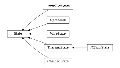 digraph State {
        rankdir=RL;
        margin="0.2,0.05";
        "State" [shape="box",fontsize=8,style="setlinewidth(0.5),solid",height=0.2,URL="yade.wrapper.html#yade.wrapper.State"];
        "PartialSatState" [shape="box",fontsize=8,style="setlinewidth(0.5),solid",height=0.2,URL="yade.wrapper.html#yade.wrapper.PartialSatState"];
        "PartialSatState" -> "State" [arrowsize=0.5,style="setlinewidth(0.5)"];
        "CpmState" [shape="box",fontsize=8,style="setlinewidth(0.5),solid",height=0.2,URL="yade.wrapper.html#yade.wrapper.CpmState"];
        "CpmState" -> "State" [arrowsize=0.5,style="setlinewidth(0.5)"];
        "WireState" [shape="box",fontsize=8,style="setlinewidth(0.5),solid",height=0.2,URL="yade.wrapper.html#yade.wrapper.WireState"];
        "WireState" -> "State" [arrowsize=0.5,style="setlinewidth(0.5)"];
        "ThermalState" [shape="box",fontsize=8,style="setlinewidth(0.5),solid",height=0.2,URL="yade.wrapper.html#yade.wrapper.ThermalState"];
        "ThermalState" -> "State" [arrowsize=0.5,style="setlinewidth(0.5)"];
        "ChainedState" [shape="box",fontsize=8,style="setlinewidth(0.5),solid",height=0.2,URL="yade.wrapper.html#yade.wrapper.ChainedState"];
        "ChainedState" -> "State" [arrowsize=0.5,style="setlinewidth(0.5)"];
        "JCFpmState" [shape="box",fontsize=8,style="setlinewidth(0.5),solid",height=0.2,URL="yade.wrapper.html#yade.wrapper.JCFpmState"];
        "JCFpmState" -> "ThermalState" [arrowsize=0.5,style="setlinewidth(0.5)"];
}