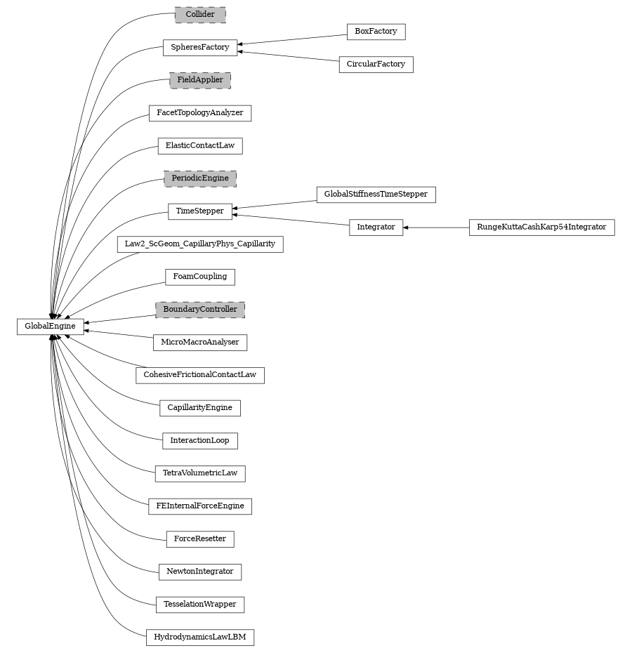 digraph GlobalEngine {
        rankdir=RL;
        margin="0.2,0.05";
        "GlobalEngine" [shape="box",fontsize=8,style="setlinewidth(0.5),solid",height=0.2,URL="yade.wrapper.html#yade.wrapper.GlobalEngine"];
        "Collider" [shape="box",fontsize=8,style="setlinewidth(0.5),filled,dashed",fillcolor=grey,height=0.2,URL="yade.wrapper.html#inheritancegraphcollider"];
        "Collider" -> "GlobalEngine" [arrowsize=0.5,style="setlinewidth(0.5)"];
        "BoxFactory" [shape="box",fontsize=8,style="setlinewidth(0.5),solid",height=0.2,URL="yade.wrapper.html#yade.wrapper.BoxFactory"];
        "BoxFactory" -> "SpheresFactory" [arrowsize=0.5,style="setlinewidth(0.5)"];
        "FieldApplier" [shape="box",fontsize=8,style="setlinewidth(0.5),filled,dashed",fillcolor=grey,height=0.2,URL="yade.wrapper.html#inheritancegraphfieldapplier"];
        "FieldApplier" -> "GlobalEngine" [arrowsize=0.5,style="setlinewidth(0.5)"];
        "FacetTopologyAnalyzer" [shape="box",fontsize=8,style="setlinewidth(0.5),solid",height=0.2,URL="yade.wrapper.html#yade.wrapper.FacetTopologyAnalyzer"];
        "FacetTopologyAnalyzer" -> "GlobalEngine" [arrowsize=0.5,style="setlinewidth(0.5)"];
        "SpheresFactory" [shape="box",fontsize=8,style="setlinewidth(0.5),solid",height=0.2,URL="yade.wrapper.html#yade.wrapper.SpheresFactory"];
        "SpheresFactory" -> "GlobalEngine" [arrowsize=0.5,style="setlinewidth(0.5)"];
        "ElasticContactLaw" [shape="box",fontsize=8,style="setlinewidth(0.5),solid",height=0.2,URL="yade.wrapper.html#yade.wrapper.ElasticContactLaw"];
        "ElasticContactLaw" -> "GlobalEngine" [arrowsize=0.5,style="setlinewidth(0.5)"];
        "PeriodicEngine" [shape="box",fontsize=8,style="setlinewidth(0.5),filled,dashed",fillcolor=grey,height=0.2,URL="yade.wrapper.html#inheritancegraphperiodicengine"];
        "PeriodicEngine" -> "GlobalEngine" [arrowsize=0.5,style="setlinewidth(0.5)"];
        "CircularFactory" [shape="box",fontsize=8,style="setlinewidth(0.5),solid",height=0.2,URL="yade.wrapper.html#yade.wrapper.CircularFactory"];
        "CircularFactory" -> "SpheresFactory" [arrowsize=0.5,style="setlinewidth(0.5)"];
        "GlobalStiffnessTimeStepper" [shape="box",fontsize=8,style="setlinewidth(0.5),solid",height=0.2,URL="yade.wrapper.html#yade.wrapper.GlobalStiffnessTimeStepper"];
        "GlobalStiffnessTimeStepper" -> "TimeStepper" [arrowsize=0.5,style="setlinewidth(0.5)"];
        "Law2_ScGeom_CapillaryPhys_Capillarity" [shape="box",fontsize=8,style="setlinewidth(0.5),solid",height=0.2,URL="yade.wrapper.html#yade.wrapper.Law2_ScGeom_CapillaryPhys_Capillarity"];
        "Law2_ScGeom_CapillaryPhys_Capillarity" -> "GlobalEngine" [arrowsize=0.5,style="setlinewidth(0.5)"];
        "RungeKuttaCashKarp54Integrator" [shape="box",fontsize=8,style="setlinewidth(0.5),solid",height=0.2,URL="yade.wrapper.html#yade.wrapper.RungeKuttaCashKarp54Integrator"];
        "RungeKuttaCashKarp54Integrator" -> "Integrator" [arrowsize=0.5,style="setlinewidth(0.5)"];
        "FoamCoupling" [shape="box",fontsize=8,style="setlinewidth(0.5),solid",height=0.2,URL="yade.wrapper.html#yade.wrapper.FoamCoupling"];
        "FoamCoupling" -> "GlobalEngine" [arrowsize=0.5,style="setlinewidth(0.5)"];
        "Integrator" [shape="box",fontsize=8,style="setlinewidth(0.5),solid",height=0.2,URL="yade.wrapper.html#yade.wrapper.Integrator"];
        "Integrator" -> "TimeStepper" [arrowsize=0.5,style="setlinewidth(0.5)"];
        "TimeStepper" [shape="box",fontsize=8,style="setlinewidth(0.5),solid",height=0.2,URL="yade.wrapper.html#yade.wrapper.TimeStepper"];
        "TimeStepper" -> "GlobalEngine" [arrowsize=0.5,style="setlinewidth(0.5)"];
        "BoundaryController" [shape="box",fontsize=8,style="setlinewidth(0.5),filled,dashed",fillcolor=grey,height=0.2,URL="yade.wrapper.html#inheritancegraphboundarycontroller"];
        "BoundaryController" -> "GlobalEngine" [arrowsize=0.5,style="setlinewidth(0.5)"];
        "MicroMacroAnalyser" [shape="box",fontsize=8,style="setlinewidth(0.5),solid",height=0.2,URL="yade.wrapper.html#yade.wrapper.MicroMacroAnalyser"];
        "MicroMacroAnalyser" -> "GlobalEngine" [arrowsize=0.5,style="setlinewidth(0.5)"];
        "CohesiveFrictionalContactLaw" [shape="box",fontsize=8,style="setlinewidth(0.5),solid",height=0.2,URL="yade.wrapper.html#yade.wrapper.CohesiveFrictionalContactLaw"];
        "CohesiveFrictionalContactLaw" -> "GlobalEngine" [arrowsize=0.5,style="setlinewidth(0.5)"];
        "CapillarityEngine" [shape="box",fontsize=8,style="setlinewidth(0.5),solid",height=0.2,URL="yade.wrapper.html#yade.wrapper.CapillarityEngine"];
        "CapillarityEngine" -> "GlobalEngine" [arrowsize=0.5,style="setlinewidth(0.5)"];
        "InteractionLoop" [shape="box",fontsize=8,style="setlinewidth(0.5),solid",height=0.2,URL="yade.wrapper.html#yade.wrapper.InteractionLoop"];
        "InteractionLoop" -> "GlobalEngine" [arrowsize=0.5,style="setlinewidth(0.5)"];
        "TetraVolumetricLaw" [shape="box",fontsize=8,style="setlinewidth(0.5),solid",height=0.2,URL="yade.wrapper.html#yade.wrapper.TetraVolumetricLaw"];
        "TetraVolumetricLaw" -> "GlobalEngine" [arrowsize=0.5,style="setlinewidth(0.5)"];
        "FEInternalForceEngine" [shape="box",fontsize=8,style="setlinewidth(0.5),solid",height=0.2,URL="yade.wrapper.html#yade.wrapper.FEInternalForceEngine"];
        "FEInternalForceEngine" -> "GlobalEngine" [arrowsize=0.5,style="setlinewidth(0.5)"];
        "ForceResetter" [shape="box",fontsize=8,style="setlinewidth(0.5),solid",height=0.2,URL="yade.wrapper.html#yade.wrapper.ForceResetter"];
        "ForceResetter" -> "GlobalEngine" [arrowsize=0.5,style="setlinewidth(0.5)"];
        "NewtonIntegrator" [shape="box",fontsize=8,style="setlinewidth(0.5),solid",height=0.2,URL="yade.wrapper.html#yade.wrapper.NewtonIntegrator"];
        "NewtonIntegrator" -> "GlobalEngine" [arrowsize=0.5,style="setlinewidth(0.5)"];
        "TesselationWrapper" [shape="box",fontsize=8,style="setlinewidth(0.5),solid",height=0.2,URL="yade.wrapper.html#yade.wrapper.TesselationWrapper"];
        "TesselationWrapper" -> "GlobalEngine" [arrowsize=0.5,style="setlinewidth(0.5)"];
        "HydrodynamicsLawLBM" [shape="box",fontsize=8,style="setlinewidth(0.5),solid",height=0.2,URL="yade.wrapper.html#yade.wrapper.HydrodynamicsLawLBM"];
        "HydrodynamicsLawLBM" -> "GlobalEngine" [arrowsize=0.5,style="setlinewidth(0.5)"];
}