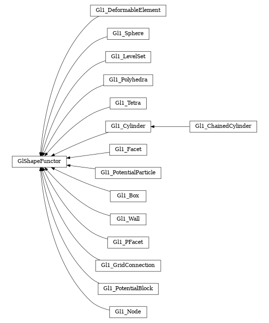 digraph GlShapeFunctor {
        rankdir=RL;
        margin="0.2,0.05";
        "GlShapeFunctor" [shape="box",fontsize=8,style="setlinewidth(0.5),solid",height=0.2,URL="yade.wrapper.html#yade.wrapper.GlShapeFunctor"];
        "Gl1_DeformableElement" [shape="box",fontsize=8,style="setlinewidth(0.5),solid",height=0.2,URL="yade.wrapper.html#yade.wrapper.Gl1_DeformableElement"];
        "Gl1_DeformableElement" -> "GlShapeFunctor" [arrowsize=0.5,style="setlinewidth(0.5)"];
        "Gl1_Sphere" [shape="box",fontsize=8,style="setlinewidth(0.5),solid",height=0.2,URL="yade.wrapper.html#yade.wrapper.Gl1_Sphere"];
        "Gl1_Sphere" -> "GlShapeFunctor" [arrowsize=0.5,style="setlinewidth(0.5)"];
        "Gl1_LevelSet" [shape="box",fontsize=8,style="setlinewidth(0.5),solid",height=0.2,URL="yade.wrapper.html#yade.wrapper.Gl1_LevelSet"];
        "Gl1_LevelSet" -> "GlShapeFunctor" [arrowsize=0.5,style="setlinewidth(0.5)"];
        "Gl1_Polyhedra" [shape="box",fontsize=8,style="setlinewidth(0.5),solid",height=0.2,URL="yade.wrapper.html#yade.wrapper.Gl1_Polyhedra"];
        "Gl1_Polyhedra" -> "GlShapeFunctor" [arrowsize=0.5,style="setlinewidth(0.5)"];
        "Gl1_Tetra" [shape="box",fontsize=8,style="setlinewidth(0.5),solid",height=0.2,URL="yade.wrapper.html#yade.wrapper.Gl1_Tetra"];
        "Gl1_Tetra" -> "GlShapeFunctor" [arrowsize=0.5,style="setlinewidth(0.5)"];
        "Gl1_Cylinder" [shape="box",fontsize=8,style="setlinewidth(0.5),solid",height=0.2,URL="yade.wrapper.html#yade.wrapper.Gl1_Cylinder"];
        "Gl1_Cylinder" -> "GlShapeFunctor" [arrowsize=0.5,style="setlinewidth(0.5)"];
        "Gl1_Facet" [shape="box",fontsize=8,style="setlinewidth(0.5),solid",height=0.2,URL="yade.wrapper.html#yade.wrapper.Gl1_Facet"];
        "Gl1_Facet" -> "GlShapeFunctor" [arrowsize=0.5,style="setlinewidth(0.5)"];
        "Gl1_PotentialParticle" [shape="box",fontsize=8,style="setlinewidth(0.5),solid",height=0.2,URL="yade.wrapper.html#yade.wrapper.Gl1_PotentialParticle"];
        "Gl1_PotentialParticle" -> "GlShapeFunctor" [arrowsize=0.5,style="setlinewidth(0.5)"];
        "Gl1_Box" [shape="box",fontsize=8,style="setlinewidth(0.5),solid",height=0.2,URL="yade.wrapper.html#yade.wrapper.Gl1_Box"];
        "Gl1_Box" -> "GlShapeFunctor" [arrowsize=0.5,style="setlinewidth(0.5)"];
        "Gl1_Wall" [shape="box",fontsize=8,style="setlinewidth(0.5),solid",height=0.2,URL="yade.wrapper.html#yade.wrapper.Gl1_Wall"];
        "Gl1_Wall" -> "GlShapeFunctor" [arrowsize=0.5,style="setlinewidth(0.5)"];
        "Gl1_PFacet" [shape="box",fontsize=8,style="setlinewidth(0.5),solid",height=0.2,URL="yade.wrapper.html#yade.wrapper.Gl1_PFacet"];
        "Gl1_PFacet" -> "GlShapeFunctor" [arrowsize=0.5,style="setlinewidth(0.5)"];
        "Gl1_GridConnection" [shape="box",fontsize=8,style="setlinewidth(0.5),solid",height=0.2,URL="yade.wrapper.html#yade.wrapper.Gl1_GridConnection"];
        "Gl1_GridConnection" -> "GlShapeFunctor" [arrowsize=0.5,style="setlinewidth(0.5)"];
        "Gl1_ChainedCylinder" [shape="box",fontsize=8,style="setlinewidth(0.5),solid",height=0.2,URL="yade.wrapper.html#yade.wrapper.Gl1_ChainedCylinder"];
        "Gl1_ChainedCylinder" -> "Gl1_Cylinder" [arrowsize=0.5,style="setlinewidth(0.5)"];
        "Gl1_PotentialBlock" [shape="box",fontsize=8,style="setlinewidth(0.5),solid",height=0.2,URL="yade.wrapper.html#yade.wrapper.Gl1_PotentialBlock"];
        "Gl1_PotentialBlock" -> "GlShapeFunctor" [arrowsize=0.5,style="setlinewidth(0.5)"];
        "Gl1_Node" [shape="box",fontsize=8,style="setlinewidth(0.5),solid",height=0.2,URL="yade.wrapper.html#yade.wrapper.Gl1_Node"];
        "Gl1_Node" -> "GlShapeFunctor" [arrowsize=0.5,style="setlinewidth(0.5)"];
}
